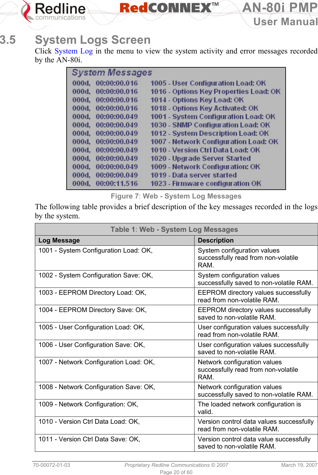   RedCONNEXTM AN-80i PMP User Manual 70-00072-01-03  Proprietary Redline Communications © 2007  March 19, 2007 Page 20 of 60  3.5  System Logs Screen Click System Log in the menu to view the system activity and error messages recorded by the AN-80i.  Figure 7: Web - System Log Messages The following table provides a brief description of the key messages recorded in the logs by the system. Table 1: Web - System Log Messages Log Message  Description 1001 - System Configuration Load: OK,  System configuration values successfully read from non-volatile RAM. 1002 - System Configuration Save: OK,  System configuration values successfully saved to non-volatile RAM. 1003 - EEPROM Directory Load: OK,  EEPROM directory values successfully read from non-volatile RAM. 1004 - EEPROM Directory Save: OK,  EEPROM directory values successfully saved to non-volatile RAM. 1005 - User Configuration Load: OK,  User configuration values successfully read from non-volatile RAM. 1006 - User Configuration Save: OK,  User configuration values successfully saved to non-volatile RAM. 1007 - Network Configuration Load: OK,  Network configuration values successfully read from non-volatile RAM. 1008 - Network Configuration Save: OK,  Network configuration values successfully saved to non-volatile RAM. 1009 - Network Configuration: OK,  The loaded network configuration is valid. 1010 - Version Ctrl Data Load: OK,  Version control data values successfully read from non-volatile RAM. 1011 - Version Ctrl Data Save: OK,  Version control data value successfully saved to non-volatile RAM. 