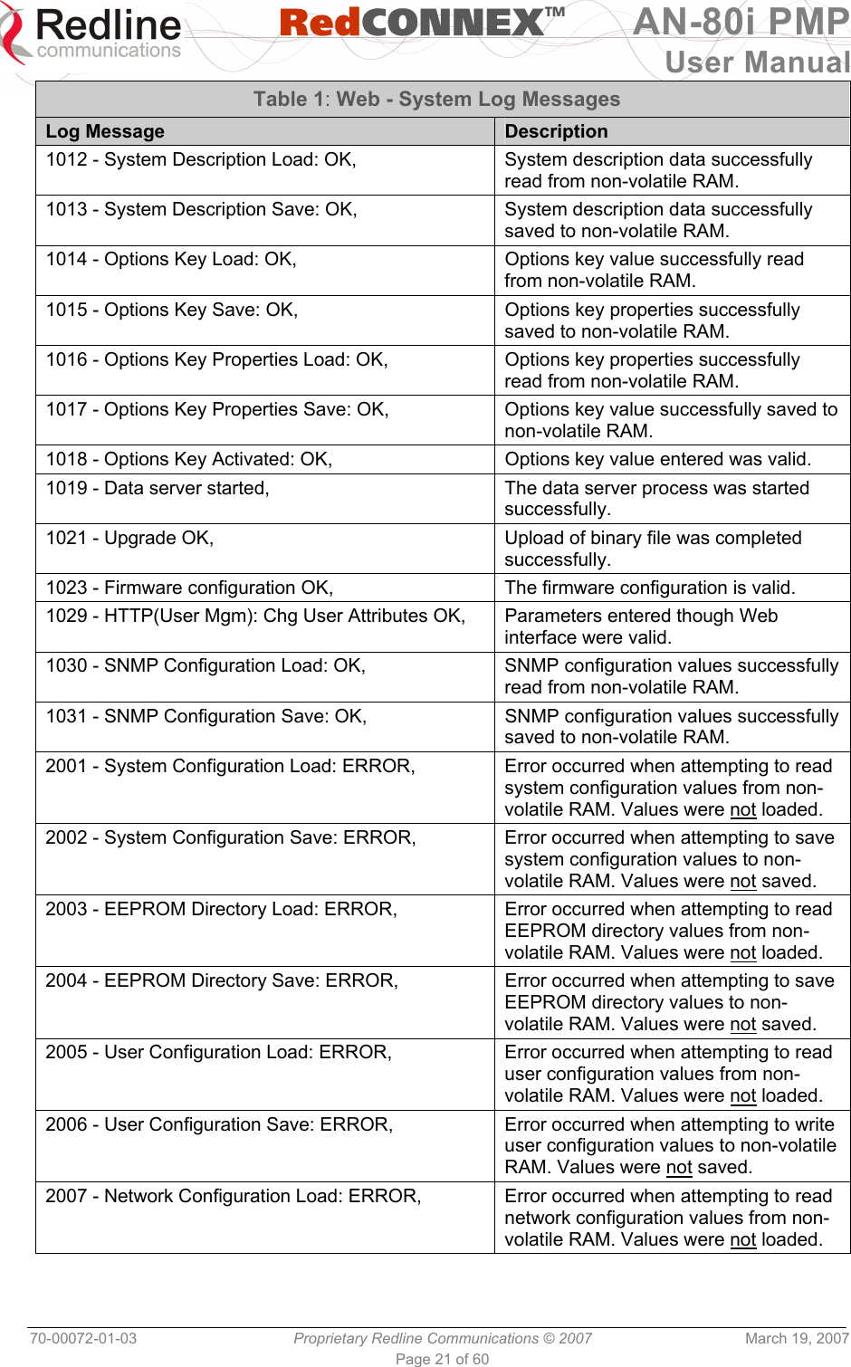   RedCONNEXTM AN-80i PMP User Manual 70-00072-01-03  Proprietary Redline Communications © 2007  March 19, 2007 Page 21 of 60 Table 1: Web - System Log Messages Log Message  Description 1012 - System Description Load: OK,  System description data successfully read from non-volatile RAM. 1013 - System Description Save: OK,  System description data successfully saved to non-volatile RAM. 1014 - Options Key Load: OK,  Options key value successfully read from non-volatile RAM. 1015 - Options Key Save: OK,  Options key properties successfully saved to non-volatile RAM. 1016 - Options Key Properties Load: OK,  Options key properties successfully read from non-volatile RAM. 1017 - Options Key Properties Save: OK,  Options key value successfully saved to non-volatile RAM. 1018 - Options Key Activated: OK,  Options key value entered was valid. 1019 - Data server started,  The data server process was started successfully. 1021 - Upgrade OK,  Upload of binary file was completed successfully. 1023 - Firmware configuration OK,  The firmware configuration is valid. 1029 - HTTP(User Mgm): Chg User Attributes OK,  Parameters entered though Web interface were valid. 1030 - SNMP Configuration Load: OK,  SNMP configuration values successfully read from non-volatile RAM. 1031 - SNMP Configuration Save: OK,  SNMP configuration values successfully saved to non-volatile RAM. 2001 - System Configuration Load: ERROR,  Error occurred when attempting to read system configuration values from non-volatile RAM. Values were not loaded. 2002 - System Configuration Save: ERROR,  Error occurred when attempting to save system configuration values to non-volatile RAM. Values were not saved. 2003 - EEPROM Directory Load: ERROR,  Error occurred when attempting to read EEPROM directory values from non-volatile RAM. Values were not loaded. 2004 - EEPROM Directory Save: ERROR,  Error occurred when attempting to save EEPROM directory values to non-volatile RAM. Values were not saved. 2005 - User Configuration Load: ERROR,  Error occurred when attempting to read user configuration values from non-volatile RAM. Values were not loaded. 2006 - User Configuration Save: ERROR,  Error occurred when attempting to write user configuration values to non-volatile RAM. Values were not saved. 2007 - Network Configuration Load: ERROR,  Error occurred when attempting to read network configuration values from non-volatile RAM. Values were not loaded. 