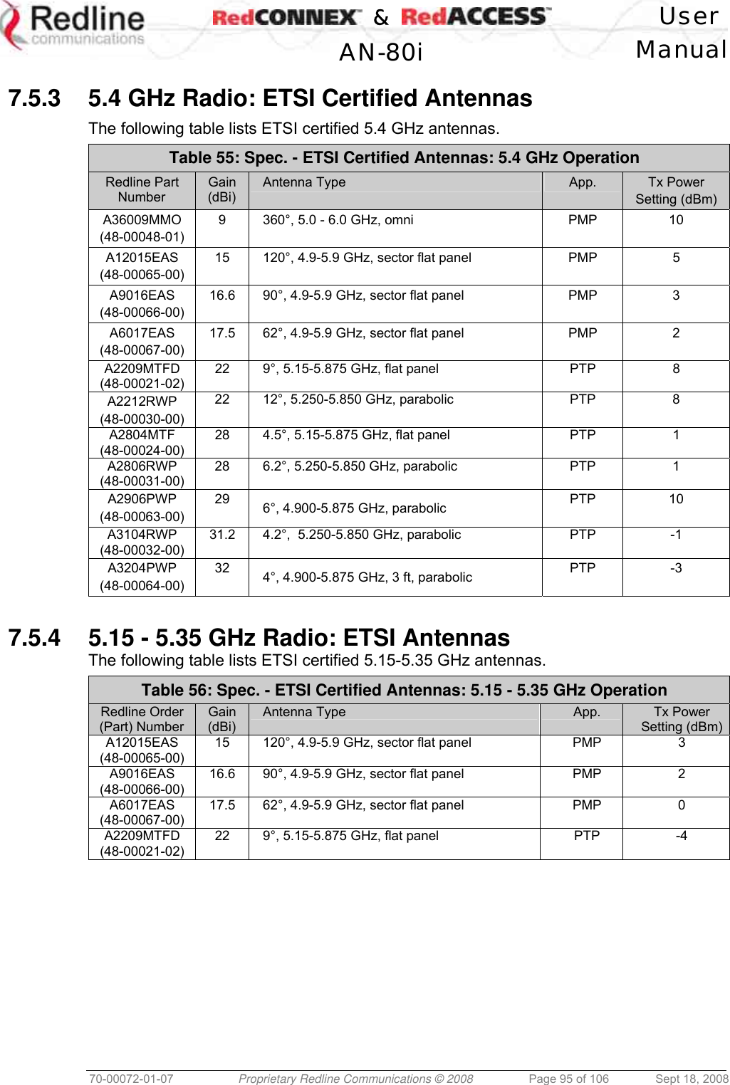    &amp;  User  AN-80i Manual  70-00072-01-07  Proprietary Redline Communications © 2008  Page 95 of 106  Sept 18, 2008  7.5.3  5.4 GHz Radio: ETSI Certified Antennas  The following table lists ETSI certified 5.4 GHz antennas. Table 55: Spec. - ETSI Certified Antennas: 5.4 GHz Operation Redline Part Number Gain (dBi) Antenna Type  App.  Tx Power Setting (dBm) A36009MMO  (48-00048-01) 9  360°, 5.0 - 6.0 GHz, omni  PMP  10 A12015EAS  (48-00065-00) 15  120°, 4.9-5.9 GHz, sector flat panel  PMP  5 A9016EAS (48-00066-00) 16.6  90°, 4.9-5.9 GHz, sector flat panel  PMP  3 A6017EAS (48-00067-00) 17.5  62°, 4.9-5.9 GHz, sector flat panel  PMP  2 A2209MTFD (48-00021-02) 22  9°, 5.15-5.875 GHz, flat panel  PTP  8 A2212RWP  (48-00030-00) 22  12°, 5.250-5.850 GHz, parabolic  PTP  8 A2804MTF (48-00024-00) 28  4.5°, 5.15-5.875 GHz, flat panel  PTP  1 A2806RWP  (48-00031-00) 28  6.2°, 5.250-5.850 GHz, parabolic  PTP  1 A2906PWP  (48-00063-00) 29  6°, 4.900-5.875 GHz, parabolic  PTP 10 A3104RWP  (48-00032-00) 31.2  4.2°,  5.250-5.850 GHz, parabolic  PTP  -1 A3204PWP (48-00064-00) 32  4°, 4.900-5.875 GHz, 3 ft, parabolic  PTP -3  7.5.4  5.15 - 5.35 GHz Radio: ETSI Antennas The following table lists ETSI certified 5.15-5.35 GHz antennas. Table 56: Spec. - ETSI Certified Antennas: 5.15 - 5.35 GHz Operation Redline Order (Part) Number Gain (dBi) Antenna Type  App.  Tx Power Setting (dBm)A12015EAS  (48-00065-00) 15  120°, 4.9-5.9 GHz, sector flat panel  PMP  3 A9016EAS (48-00066-00) 16.6  90°, 4.9-5.9 GHz, sector flat panel  PMP  2 A6017EAS (48-00067-00) 17.5  62°, 4.9-5.9 GHz, sector flat panel  PMP  0 A2209MTFD (48-00021-02) 22  9°, 5.15-5.875 GHz, flat panel  PTP  -4  