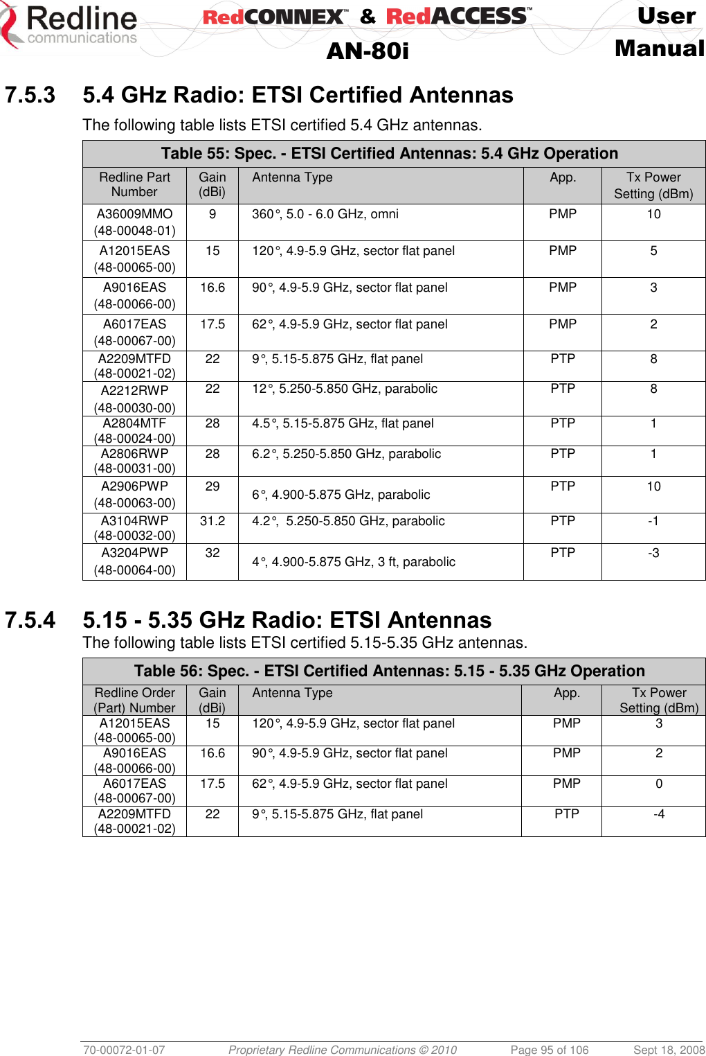    &amp;  User  AN-80i Manual  70-00072-01-07 Proprietary Redline Communications © 2010  Page 95 of 106  Sept 18, 2008  7.5.3 5.4 GHz Radio: ETSI Certified Antennas  The following table lists ETSI certified 5.4 GHz antennas. Table 55: Spec. - ETSI Certified Antennas: 5.4 GHz Operation Redline Part Number Gain (dBi) Antenna Type App. Tx Power Setting (dBm) A36009MMO  (48-00048-01) 9 360°, 5.0 - 6.0 GHz, omni PMP 10 A12015EAS  (48-00065-00) 15 120°, 4.9-5.9 GHz, sector flat panel PMP 5 A9016EAS (48-00066-00) 16.6 90°, 4.9-5.9 GHz, sector flat panel PMP 3 A6017EAS (48-00067-00) 17.5 62°, 4.9-5.9 GHz, sector flat panel PMP 2 A2209MTFD (48-00021-02) 22 9°, 5.15-5.875 GHz, flat panel PTP 8 A2212RWP  (48-00030-00) 22 12°, 5.250-5.850 GHz, parabolic PTP 8 A2804MTF (48-00024-00) 28 4.5°, 5.15-5.875 GHz, flat panel PTP 1 A2806RWP  (48-00031-00) 28 6.2°, 5.250-5.850 GHz, parabolic PTP 1 A2906PWP  (48-00063-00) 29 6°, 4.900-5.875 GHz, parabolic PTP 10 A3104RWP  (48-00032-00) 31.2 4.2°,  5.250-5.850 GHz, parabolic PTP -1 A3204PWP (48-00064-00) 32 4°, 4.900-5.875 GHz, 3 ft, parabolic PTP -3  7.5.4 5.15 - 5.35 GHz Radio: ETSI Antennas The following table lists ETSI certified 5.15-5.35 GHz antennas. Table 56: Spec. - ETSI Certified Antennas: 5.15 - 5.35 GHz Operation Redline Order (Part) Number Gain (dBi) Antenna Type App. Tx Power Setting (dBm) A12015EAS  (48-00065-00) 15 120°, 4.9-5.9 GHz, sector flat panel PMP 3 A9016EAS (48-00066-00) 16.6 90°, 4.9-5.9 GHz, sector flat panel PMP 2 A6017EAS (48-00067-00) 17.5 62°, 4.9-5.9 GHz, sector flat panel PMP 0 A2209MTFD (48-00021-02) 22 9°, 5.15-5.875 GHz, flat panel PTP -4  