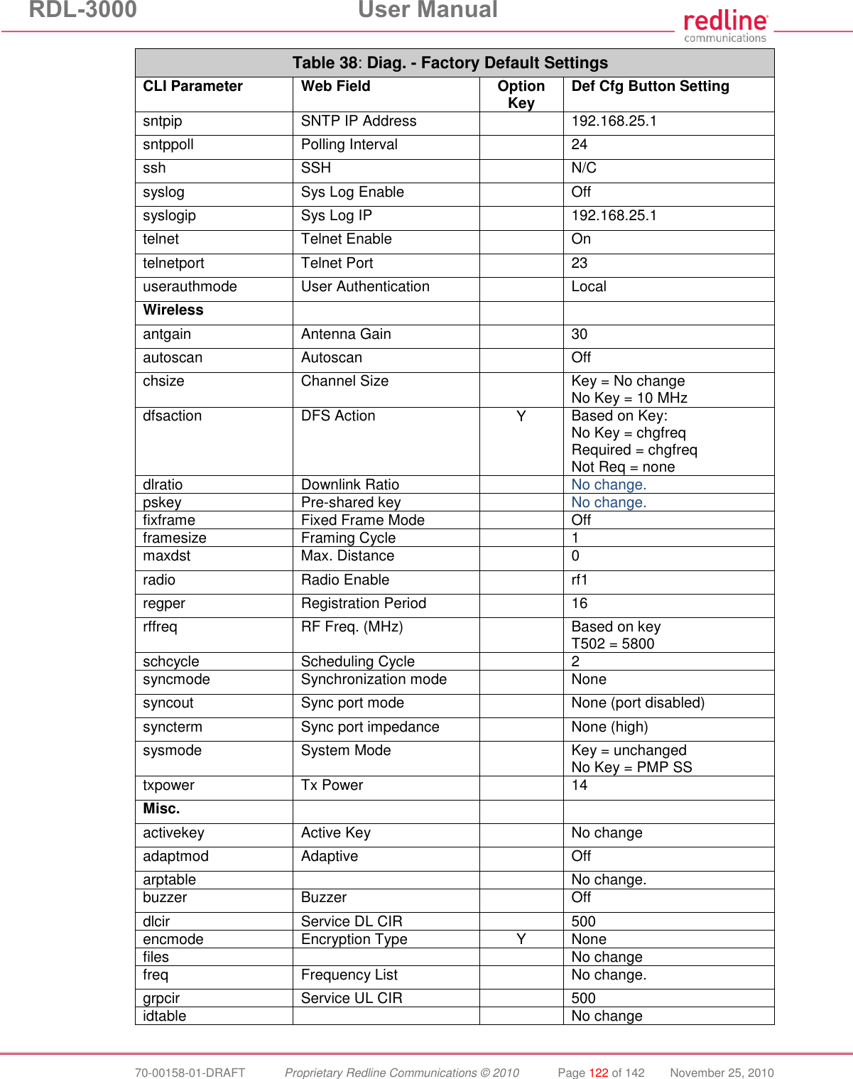 RDL-3000  User Manual  70-00158-01-DRAFT  Proprietary Redline Communications © 2010  Page 122 of 142  November 25, 2010 Table 38: Diag. - Factory Default Settings CLI Parameter Web Field Option Key Def Cfg Button Setting sntpip SNTP IP Address  192.168.25.1 sntppoll Polling Interval  24 ssh SSH  N/C syslog Sys Log Enable  Off syslogip Sys Log IP  192.168.25.1 telnet Telnet Enable  On telnetport Telnet Port  23 userauthmode User Authentication  Local Wireless    antgain Antenna Gain  30 autoscan Autoscan  Off chsize Channel Size  Key = No change No Key = 10 MHz dfsaction DFS Action Y Based on Key: No Key = chgfreq Required = chgfreq Not Req = none dlratio Downlink Ratio  No change. pskey Pre-shared key  No change. fixframe Fixed Frame Mode  Off framesize Framing Cycle  1 maxdst Max. Distance  0 radio Radio Enable  rf1 regper Registration Period  16 rffreq RF Freq. (MHz)  Based on key T502 = 5800 schcycle Scheduling Cycle  2 syncmode Synchronization mode  None syncout Sync port mode  None (port disabled) syncterm Sync port impedance  None (high) sysmode System Mode  Key = unchanged No Key = PMP SS txpower Tx Power  14 Misc.    activekey Active Key  No change adaptmod Adaptive  Off arptable   No change. buzzer Buzzer  Off dlcir Service DL CIR   500 encmode Encryption Type Y None files   No change freq Frequency List  No change. grpcir Service UL CIR  500 idtable   No change 