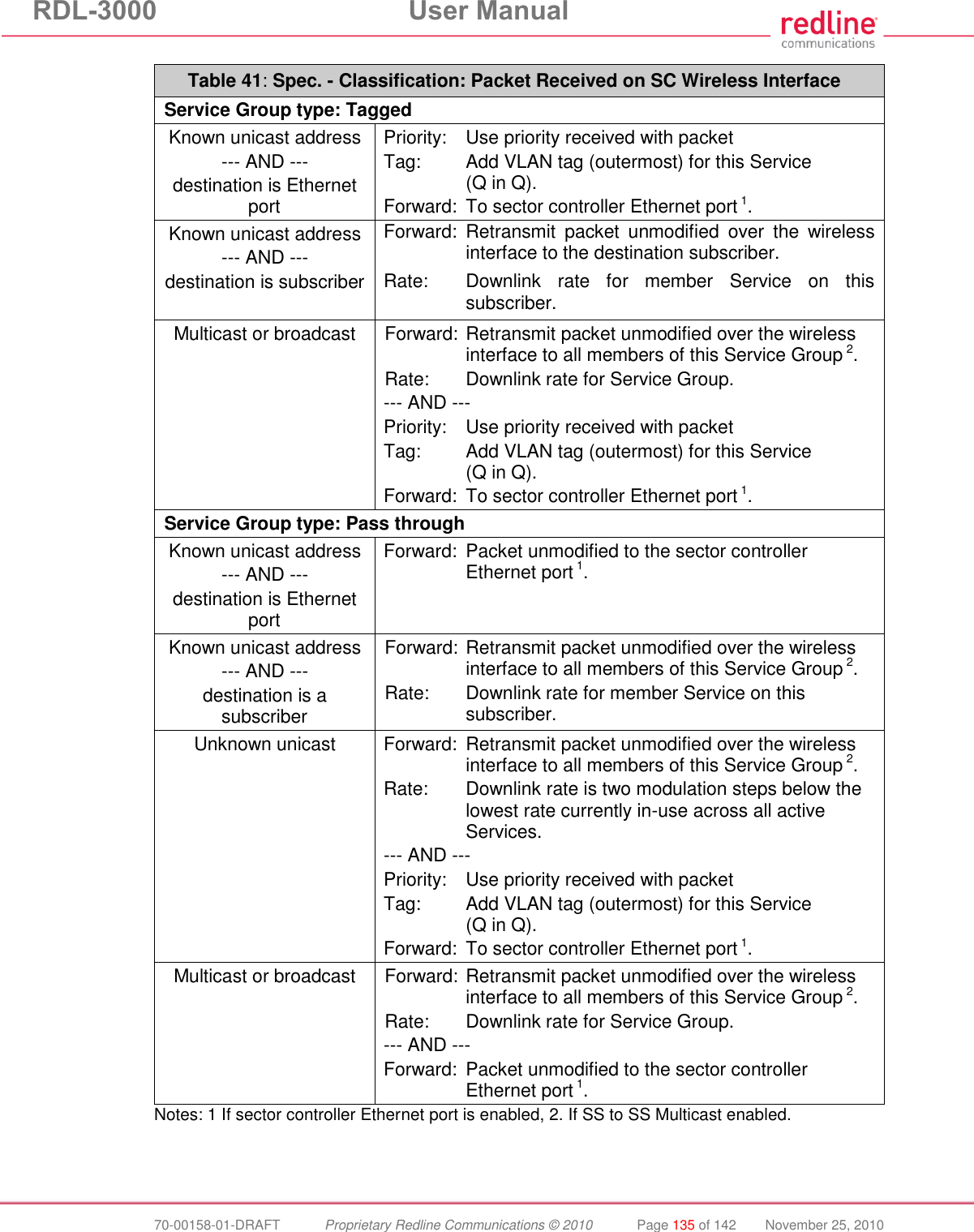 RDL-3000  User Manual  70-00158-01-DRAFT  Proprietary Redline Communications © 2010  Page 135 of 142  November 25, 2010  Table 41: Spec. - Classification: Packet Received on SC Wireless Interface Service Group type: Tagged Known unicast address --- AND --- destination is Ethernet port Priority:   Use priority received with packet Tag:   Add VLAN tag (outermost) for this Service  (Q in Q). Forward:  To sector controller Ethernet port 1. Known unicast address --- AND --- destination is subscriber  Forward:  Retransmit  packet  unmodified  over  the  wireless interface to the destination subscriber.  Rate:   Downlink  rate  for  member  Service  on  this subscriber. Multicast or broadcast  Forward: Retransmit packet unmodified over the wireless interface to all members of this Service Group 2. Rate:  Downlink rate for Service Group. --- AND --- Priority:   Use priority received with packet Tag:   Add VLAN tag (outermost) for this Service (Q in Q). Forward:  To sector controller Ethernet port 1. Service Group type: Pass through Known unicast address --- AND --- destination is Ethernet port Forward:  Packet unmodified to the sector controller Ethernet port 1. Known unicast address --- AND --- destination is a subscriber  Forward: Retransmit packet unmodified over the wireless interface to all members of this Service Group 2. Rate:  Downlink rate for member Service on this subscriber. Unknown unicast Forward:  Retransmit packet unmodified over the wireless interface to all members of this Service Group 2. Rate:  Downlink rate is two modulation steps below the lowest rate currently in-use across all active Services. --- AND --- Priority:   Use priority received with packet Tag:   Add VLAN tag (outermost) for this Service (Q in Q). Forward:  To sector controller Ethernet port 1.  Multicast or broadcast Forward: Retransmit packet unmodified over the wireless interface to all members of this Service Group 2. Rate:  Downlink rate for Service Group. --- AND --- Forward:  Packet unmodified to the sector controller Ethernet port 1. Notes: 1 If sector controller Ethernet port is enabled, 2. If SS to SS Multicast enabled.  