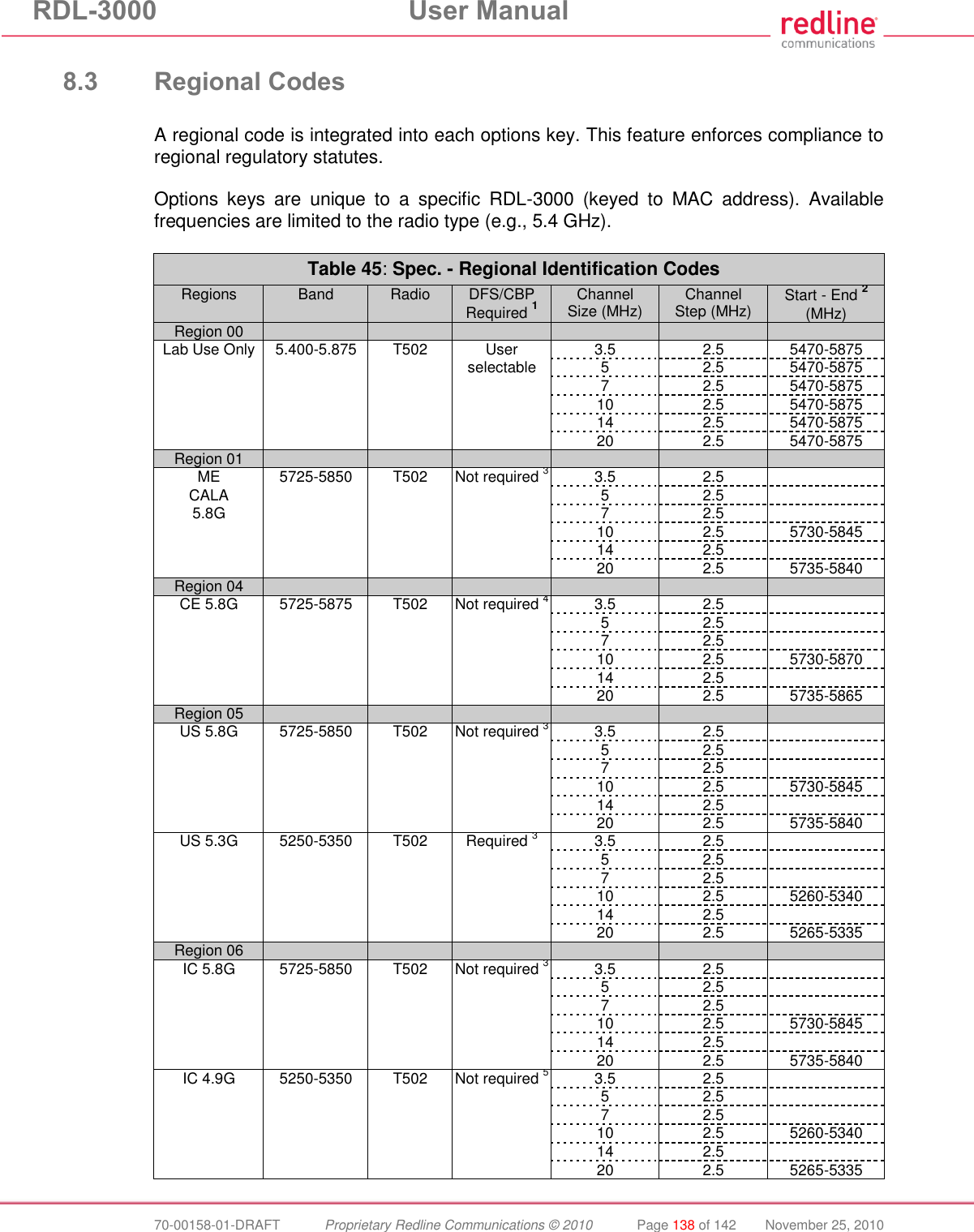 RDL-3000  User Manual  70-00158-01-DRAFT  Proprietary Redline Communications © 2010  Page 138 of 142  November 25, 2010  8.3 Regional Codes  A regional code is integrated into each options key. This feature enforces compliance to regional regulatory statutes.   Options  keys  are  unique  to  a  specific  RDL-3000  (keyed  to  MAC  address).  Available frequencies are limited to the radio type (e.g., 5.4 GHz).  Table 45: Spec. - Regional Identification Codes Regions Band  Radio DFS/CBP Required 1 Channel Size (MHz) Channel Step (MHz) Start - End 2 (MHz) Region 00       Lab Use Only 5.400-5.875 T502 User  3.5 2.5 5470-5875    selectable 5 2.5 5470-5875     7 2.5 5470-5875     10 2.5 5470-5875     14 2.5 5470-5875     20 2.5 5470-5875 Region 01       ME 5725-5850 T502 Not required 3 3.5 2.5  CALA    5 2.5  5.8G    7 2.5      10 2.5 5730-5845     14 2.5      20 2.5 5735-5840 Region 04       CE 5.8G 5725-5875 T502 Not required 4 3.5 2.5      5 2.5      7 2.5      10 2.5 5730-5870     14 2.5      20 2.5 5735-5865 Region 05       US 5.8G 5725-5850 T502 Not required 3 3.5 2.5      5 2.5      7 2.5      10 2.5 5730-5845     14 2.5      20 2.5 5735-5840 US 5.3G 5250-5350 T502 Required 3 3.5 2.5      5 2.5      7 2.5      10 2.5 5260-5340     14 2.5      20 2.5 5265-5335 Region 06       IC 5.8G 5725-5850 T502 Not required 3 3.5 2.5      5 2.5      7 2.5      10 2.5 5730-5845     14 2.5      20 2.5 5735-5840 IC 4.9G 5250-5350 T502 Not required 5 3.5 2.5      5 2.5      7 2.5      10 2.5 5260-5340     14 2.5      20 2.5 5265-5335 