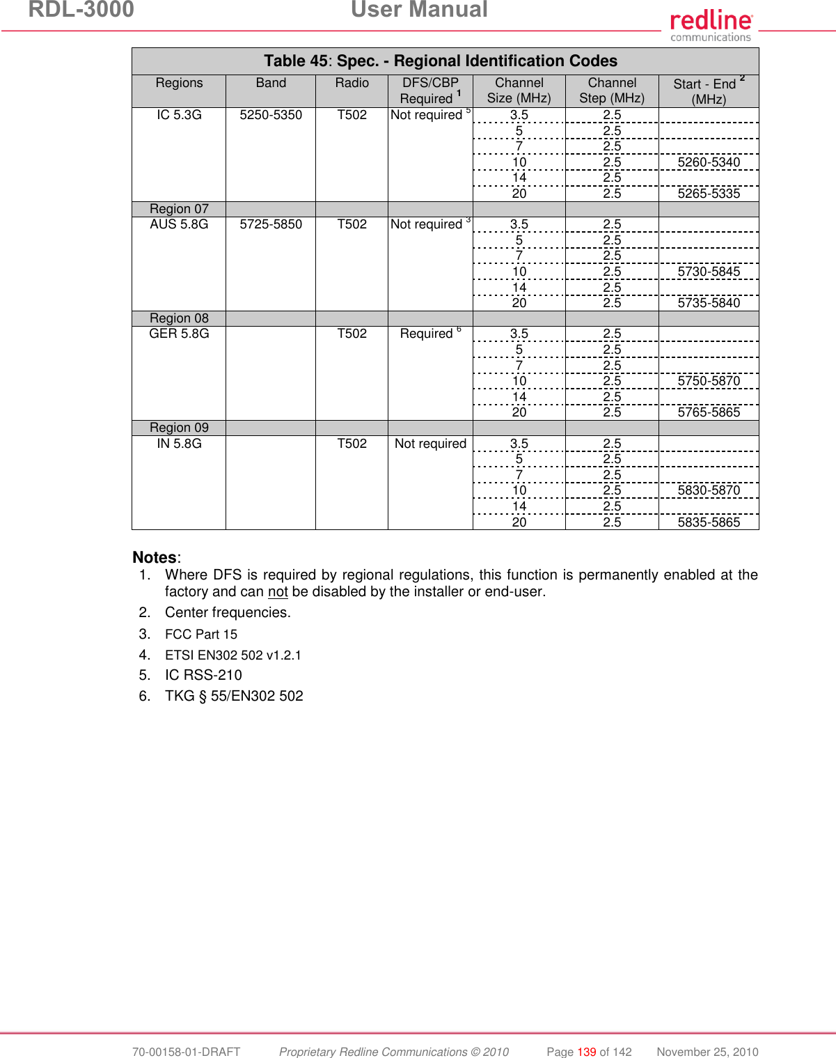 RDL-3000  User Manual  70-00158-01-DRAFT  Proprietary Redline Communications © 2010  Page 139 of 142  November 25, 2010 Table 45: Spec. - Regional Identification Codes Regions Band  Radio DFS/CBP Required 1 Channel Size (MHz) Channel Step (MHz) Start - End 2 (MHz) IC 5.3G 5250-5350 T502 Not required 5 3.5 2.5      5 2.5      7 2.5      10 2.5 5260-5340     14 2.5      20 2.5 5265-5335 Region 07       AUS 5.8G 5725-5850 T502 Not required 3 3.5 2.5      5 2.5      7 2.5      10 2.5 5730-5845     14 2.5      20 2.5 5735-5840 Region 08       GER 5.8G  T502 Required 6 3.5 2.5      5 2.5      7 2.5      10 2.5 5750-5870     14 2.5      20 2.5 5765-5865 Region 09       IN 5.8G  T502 Not required 3.5 2.5      5 2.5      7 2.5      10 2.5 5830-5870     14 2.5      20 2.5 5835-5865  Notes: 1.  Where DFS is required by regional regulations, this function is permanently enabled at the factory and can not be disabled by the installer or end-user. 2.  Center frequencies. 3. FCC Part 15 4. ETSI EN302 502 v1.2.1 5.  IC RSS-210 6.  TKG § 55/EN302 502    