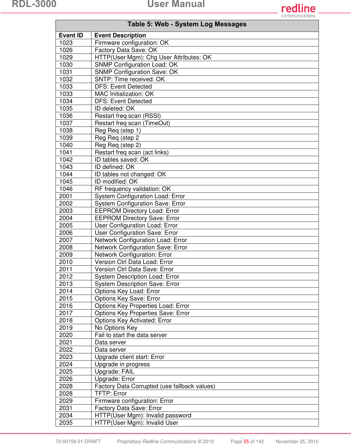 RDL-3000  User Manual  70-00158-01-DRAFT  Proprietary Redline Communications © 2010  Page 55 of 142  November 25, 2010 Table 5: Web - System Log Messages Event ID Event Description 1023  Firmware configuration: OK 1026  Factory Data Save: OK 1029  HTTP(User Mgm): Chg User Attributes: OK 1030  SNMP Configuration Load: OK 1031  SNMP Configuration Save: OK 1032  SNTP: Time received: OK 1033  DFS: Event Detected 1033  MAC Initialization: OK 1034  DFS: Event Detected 1035  ID deleted: OK 1036  Restart freq scan (RSSI) 1037  Restart freq scan (TimeOut) 1038  Reg Req (step 1) 1039  Reg Req (step 2  1040  Reg Req (step 2) 1041  Restart freq scan (act links) 1042  ID tables saved: OK 1043  ID defined: OK 1044  ID tables not changed: OK 1045  ID modified: OK 1046  RF frequency validation: OK 2001  System Configuration Load: Error 2002  System Configuration Save: Error 2003  EEPROM Directory Load: Error 2004  EEPROM Directory Save: Error 2005  User Configuration Load: Error 2006  User Configuration Save: Error 2007  Network Configuration Load: Error 2008  Network Configuration Save: Error 2009  Network Configuration: Error 2010  Version Ctrl Data Load: Error 2011  Version Ctrl Data Save: Error 2012  System Description Load: Error 2013  System Description Save: Error 2014  Options Key Load: Error 2015  Options Key Save: Error 2016  Options Key Properties Load: Error 2017  Options Key Properties Save: Error 2018  Options Key Activated: Error 2019  No Options Key 2020  Fail to start the data server 2021  Data server  2022  Data server  2023  Upgrade client start: Error 2024  Upgrade in progress 2025  Upgrade: FAIL 2026  Upgrade: Error  2028  Factory Data Corrupted (use fallback values) 2028  TFTP: Error 2029  Firmware configuration: Error 2031  Factory Data Save: Error 2034  HTTP(User Mgm): Invalid password 2035  HTTP(User Mgm): Invalid User 