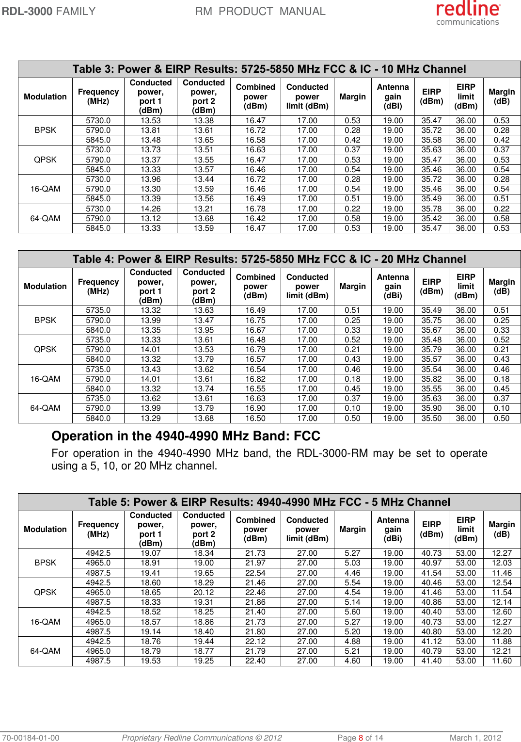 RDL-3000 FAMILY RM  PRODUCT  MANUAL 70-00184-01-00 Proprietary Redline Communications © 2012  Page 8 of 14  March 1, 2012   Table 3: Power &amp; EIRP Results: 5725-5850 MHz FCC &amp; IC - 10 MHz Channel Modulation Frequency (MHz) Conducted power, port 1 (dBm) Conducted power, port 2 (dBm) Combined power (dBm) Conducted power limit (dBm) Margin Antenna gain (dBi) EIRP (dBm) EIRP limit (dBm) Margin (dB) BPSK   5730.0 13.53 13.38 16.47 17.00 0.53 19.00 35.47 36.00 0.53 5790.0 13.81 13.61 16.72 17.00 0.28 19.00 35.72 36.00 0.28 5845.0 13.48 13.65 16.58 17.00 0.42 19.00 35.58 36.00 0.42 QPSK  5730.0 13.73 13.51 16.63 17.00 0.37 19.00 35.63 36.00 0.37 5790.0 13.37 13.55 16.47 17.00 0.53 19.00 35.47 36.00 0.53 5845.0 13.33 13.57 16.46 17.00 0.54 19.00 35.46 36.00 0.54 16-QAM  5730.0 13.96 13.44 16.72 17.00 0.28 19.00 35.72 36.00 0.28 5790.0 13.30 13.59 16.46 17.00 0.54 19.00 35.46 36.00 0.54 5845.0 13.39 13.56 16.49 17.00 0.51 19.00 35.49 36.00 0.51 64-QAM  5730.0 14.26 13.21 16.78 17.00 0.22 19.00 35.78 36.00 0.22 5790.0 13.12 13.68 16.42 17.00 0.58 19.00 35.42 36.00 0.58 5845.0 13.33 13.59 16.47 17.00 0.53 19.00 35.47 36.00 0.53  Table 4: Power &amp; EIRP Results: 5725-5850 MHz FCC &amp; IC - 20 MHz Channel Modulation Frequency (MHz) Conducted power, port 1 (dBm) Conducted power, port 2 (dBm) Combined power (dBm) Conducted power limit (dBm) Margin Antenna gain (dBi) EIRP (dBm) EIRP limit (dBm) Margin (dB) BPSK   5735.0 13.32 13.63 16.49 17.00 0.51 19.00 35.49 36.00 0.51 5790.0 13.99 13.47 16.75 17.00 0.25 19.00 35.75 36.00 0.25 5840.0 13.35 13.95 16.67 17.00 0.33 19.00 35.67 36.00 0.33 QPSK  5735.0 13.33 13.61 16.48 17.00 0.52 19.00 35.48 36.00 0.52 5790.0 14.01 13.53 16.79 17.00 0.21 19.00 35.79 36.00 0.21 5840.0 13.32 13.79 16.57 17.00 0.43 19.00 35.57 36.00 0.43 16-QAM  5735.0 13.43 13.62 16.54 17.00 0.46 19.00 35.54 36.00 0.46 5790.0 14.01 13.61 16.82 17.00 0.18 19.00 35.82 36.00 0.18 5840.0 13.32 13.74 16.55 17.00 0.45 19.00 35.55 36.00 0.45 64-QAM  5735.0 13.62 13.61 16.63 17.00 0.37 19.00 35.63 36.00 0.37 5790.0 13.99 13.79 16.90 17.00 0.10 19.00 35.90 36.00 0.10 5840.0 13.29 13.68 16.50 17.00 0.50 19.00 35.50 36.00 0.50  Operation in the 4940-4990 MHz Band: FCC For  operation  in  the  4940-4990  MHz band, the  RDL-3000-RM may  be  set  to  operate using a 5, 10, or 20 MHz channel.  Table 5: Power &amp; EIRP Results: 4940-4990 MHz FCC - 5 MHz Channel Modulation Frequency (MHz) Conducted power, port 1 (dBm) Conducted power, port 2 (dBm) Combined power (dBm) Conducted power limit (dBm) Margin Antenna gain (dBi) EIRP (dBm) EIRP limit (dBm) Margin (dB) BPSK   4942.5 19.07 18.34 21.73 27.00 5.27 19.00 40.73 53.00 12.27 4965.0 18.91 19.00 21.97 27.00 5.03 19.00 40.97 53.00 12.03 4987.5 19.41 19.65 22.54 27.00 4.46 19.00 41.54 53.00 11.46 QPSK  4942.5 18.60 18.29 21.46 27.00 5.54 19.00 40.46 53.00 12.54 4965.0 18.65 20.12 22.46 27.00 4.54 19.00 41.46 53.00 11.54 4987.5 18.33 19.31 21.86 27.00 5.14 19.00 40.86 53.00 12.14 16-QAM  4942.5 18.52 18.25 21.40 27.00 5.60 19.00 40.40 53.00 12.60 4965.0 18.57 18.86 21.73 27.00 5.27 19.00 40.73 53.00 12.27 4987.5 19.14 18.40 21.80 27.00 5.20 19.00 40.80 53.00 12.20 64-QAM  4942.5 18.76 19.44 22.12 27.00 4.88 19.00 41.12 53.00 11.88 4965.0 18.79 18.77 21.79 27.00 5.21 19.00 40.79 53.00 12.21 4987.5 19.53 19.25 22.40 27.00 4.60 19.00 41.40 53.00 11.60  