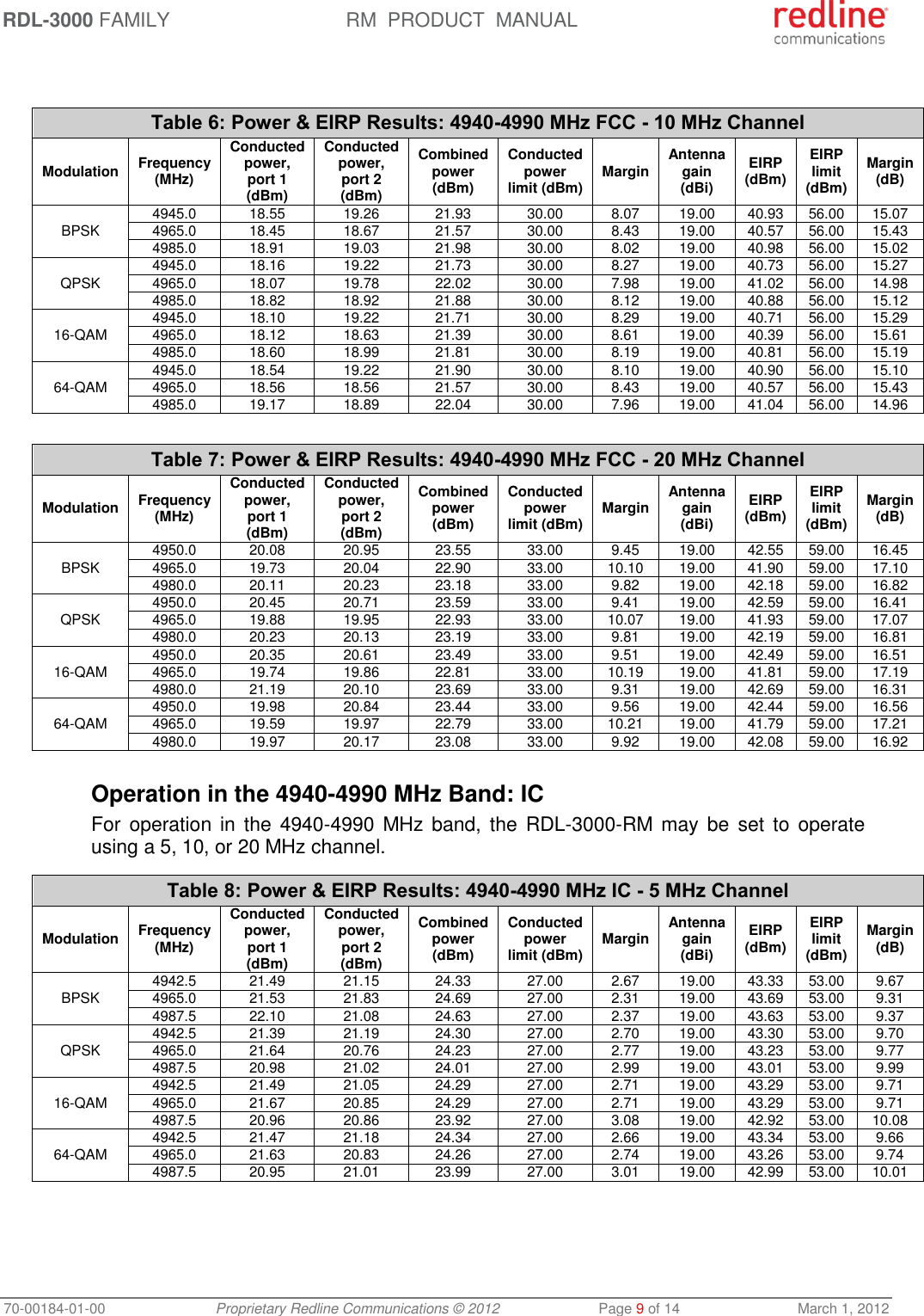 RDL-3000 FAMILY RM  PRODUCT  MANUAL 70-00184-01-00 Proprietary Redline Communications © 2012  Page 9 of 14  March 1, 2012   Table 6: Power &amp; EIRP Results: 4940-4990 MHz FCC - 10 MHz Channel Modulation Frequency (MHz) Conducted power, port 1 (dBm) Conducted power, port 2 (dBm) Combined power (dBm) Conducted power limit (dBm) Margin Antenna gain (dBi) EIRP (dBm) EIRP limit (dBm) Margin (dB) BPSK   4945.0 18.55 19.26 21.93 30.00 8.07 19.00 40.93 56.00 15.07 4965.0 18.45 18.67 21.57 30.00 8.43 19.00 40.57 56.00 15.43 4985.0 18.91 19.03 21.98 30.00 8.02 19.00 40.98 56.00 15.02 QPSK  4945.0 18.16 19.22 21.73 30.00 8.27 19.00 40.73 56.00 15.27 4965.0 18.07 19.78 22.02 30.00 7.98 19.00 41.02 56.00 14.98 4985.0 18.82 18.92 21.88 30.00 8.12 19.00 40.88 56.00 15.12 16-QAM  4945.0 18.10 19.22 21.71 30.00 8.29 19.00 40.71 56.00 15.29 4965.0 18.12 18.63 21.39 30.00 8.61 19.00 40.39 56.00 15.61 4985.0 18.60 18.99 21.81 30.00 8.19 19.00 40.81 56.00 15.19 64-QAM  4945.0 18.54 19.22 21.90 30.00 8.10 19.00 40.90 56.00 15.10 4965.0 18.56 18.56 21.57 30.00 8.43 19.00 40.57 56.00 15.43 4985.0 19.17 18.89 22.04 30.00 7.96 19.00 41.04 56.00 14.96  Table 7: Power &amp; EIRP Results: 4940-4990 MHz FCC - 20 MHz Channel Modulation Frequency (MHz) Conducted power, port 1 (dBm) Conducted power, port 2 (dBm) Combined power (dBm) Conducted power limit (dBm) Margin Antenna gain (dBi) EIRP (dBm) EIRP limit (dBm) Margin (dB) BPSK   4950.0 20.08 20.95 23.55 33.00 9.45 19.00 42.55 59.00 16.45 4965.0 19.73 20.04 22.90 33.00 10.10 19.00 41.90 59.00 17.10 4980.0 20.11 20.23 23.18 33.00 9.82 19.00 42.18 59.00 16.82 QPSK  4950.0 20.45 20.71 23.59 33.00 9.41 19.00 42.59 59.00 16.41 4965.0 19.88 19.95 22.93 33.00 10.07 19.00 41.93 59.00 17.07 4980.0 20.23 20.13 23.19 33.00 9.81 19.00 42.19 59.00 16.81 16-QAM  4950.0 20.35 20.61 23.49 33.00 9.51 19.00 42.49 59.00 16.51 4965.0 19.74 19.86 22.81 33.00 10.19 19.00 41.81 59.00 17.19 4980.0 21.19 20.10 23.69 33.00 9.31 19.00 42.69 59.00 16.31 64-QAM  4950.0 19.98 20.84 23.44 33.00 9.56 19.00 42.44 59.00 16.56 4965.0 19.59 19.97 22.79 33.00 10.21 19.00 41.79 59.00 17.21 4980.0 19.97 20.17 23.08 33.00 9.92 19.00 42.08 59.00 16.92  Operation in the 4940-4990 MHz Band: IC For  operation  in  the  4940-4990  MHz band,  the  RDL-3000-RM may  be  set  to  operate using a 5, 10, or 20 MHz channel.  Table 8: Power &amp; EIRP Results: 4940-4990 MHz IC - 5 MHz Channel Modulation Frequency (MHz) Conducted power, port 1 (dBm) Conducted power, port 2 (dBm) Combined power (dBm) Conducted power limit (dBm) Margin Antenna gain (dBi) EIRP (dBm) EIRP limit (dBm) Margin (dB) BPSK   4942.5 21.49 21.15 24.33 27.00 2.67 19.00 43.33 53.00 9.67 4965.0 21.53 21.83 24.69 27.00 2.31 19.00 43.69 53.00 9.31 4987.5 22.10 21.08 24.63 27.00 2.37 19.00 43.63 53.00 9.37 QPSK  4942.5 21.39 21.19 24.30 27.00 2.70 19.00 43.30 53.00 9.70 4965.0 21.64 20.76 24.23 27.00 2.77 19.00 43.23 53.00 9.77 4987.5 20.98 21.02 24.01 27.00 2.99 19.00 43.01 53.00 9.99 16-QAM  4942.5 21.49 21.05 24.29 27.00 2.71 19.00 43.29 53.00 9.71 4965.0 21.67 20.85 24.29 27.00 2.71 19.00 43.29 53.00 9.71 4987.5 20.96 20.86 23.92 27.00 3.08 19.00 42.92 53.00 10.08 64-QAM  4942.5 21.47 21.18 24.34 27.00 2.66 19.00 43.34 53.00 9.66 4965.0 21.63 20.83 24.26 27.00 2.74 19.00 43.26 53.00 9.74 4987.5 20.95 21.01 23.99 27.00 3.01 19.00 42.99 53.00 10.01  