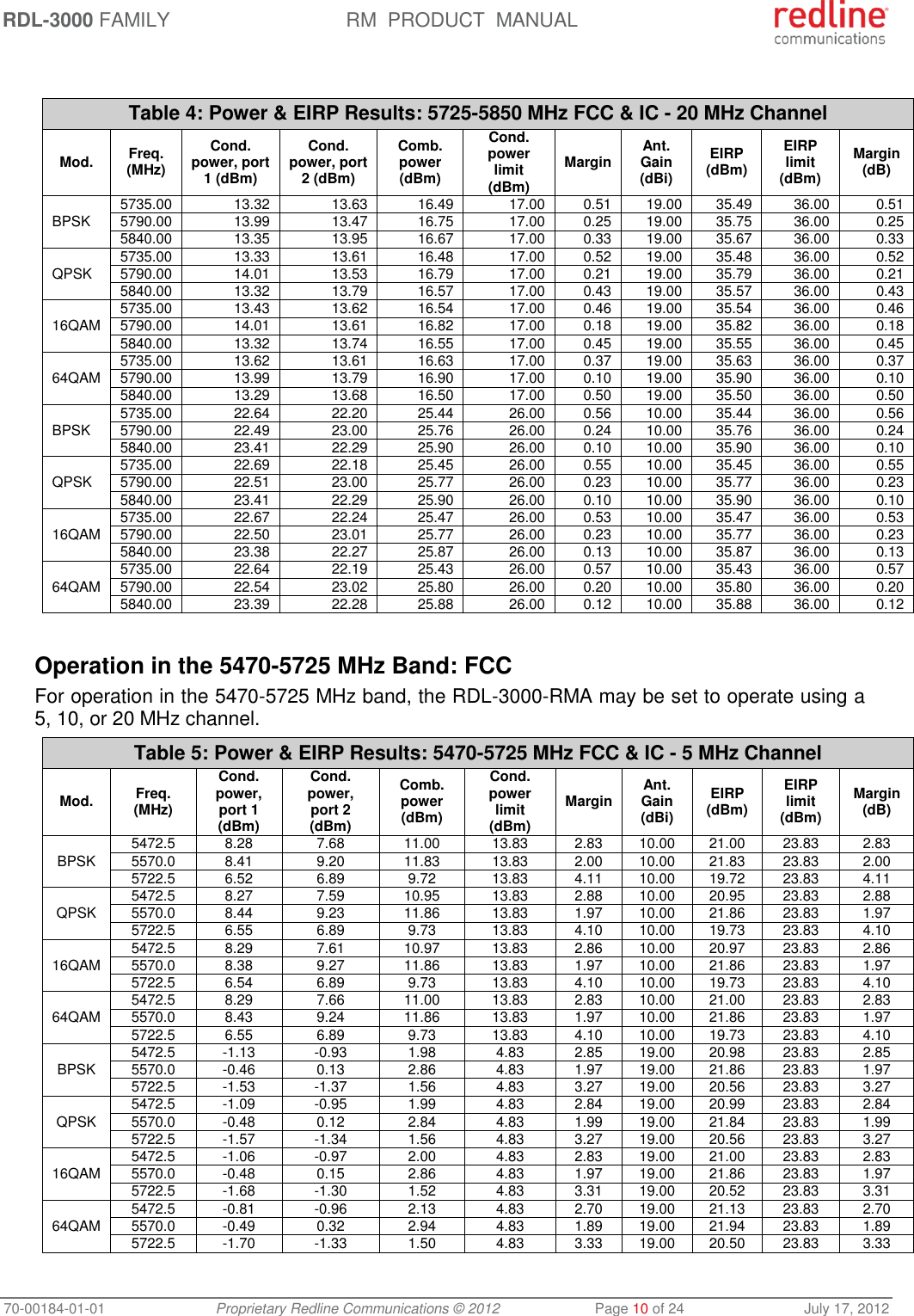 RDL-3000 FAMILY RM  PRODUCT  MANUAL 70-00184-01-01 Proprietary Redline Communications © 2012  Page 10 of 24  July 17, 2012  Table 4: Power &amp; EIRP Results: 5725-5850 MHz FCC &amp; IC - 20 MHz Channel Mod. Freq. (MHz) Cond. power, port 1 (dBm) Cond. power, port 2 (dBm) Comb. power (dBm) Cond. power limit (dBm) Margin Ant. Gain (dBi) EIRP (dBm) EIRP limit (dBm) Margin (dB) BPSK  5735.00 13.32 13.63 16.49 17.00 0.51 19.00 35.49 36.00 0.51 5790.00 13.99 13.47 16.75 17.00 0.25 19.00 35.75 36.00 0.25 5840.00 13.35 13.95 16.67 17.00 0.33 19.00 35.67 36.00 0.33 QPSK 5735.00 13.33 13.61 16.48 17.00 0.52 19.00 35.48 36.00 0.52 5790.00 14.01 13.53 16.79 17.00 0.21 19.00 35.79 36.00 0.21 5840.00 13.32 13.79 16.57 17.00 0.43 19.00 35.57 36.00 0.43 16QAM 5735.00 13.43 13.62 16.54 17.00 0.46 19.00 35.54 36.00 0.46 5790.00 14.01 13.61 16.82 17.00 0.18 19.00 35.82 36.00 0.18 5840.00 13.32 13.74 16.55 17.00 0.45 19.00 35.55 36.00 0.45 64QAM 5735.00 13.62 13.61 16.63 17.00 0.37 19.00 35.63 36.00 0.37 5790.00 13.99 13.79 16.90 17.00 0.10 19.00 35.90 36.00 0.10 5840.00 13.29 13.68 16.50 17.00 0.50 19.00 35.50 36.00 0.50 BPSK  5735.00 22.64 22.20 25.44 26.00 0.56 10.00 35.44 36.00 0.56 5790.00 22.49 23.00 25.76 26.00 0.24 10.00 35.76 36.00 0.24 5840.00 23.41 22.29 25.90 26.00 0.10 10.00 35.90 36.00 0.10 QPSK  5735.00 22.69 22.18 25.45 26.00 0.55 10.00 35.45 36.00 0.55 5790.00 22.51 23.00 25.77 26.00 0.23 10.00 35.77 36.00 0.23 5840.00 23.41 22.29 25.90 26.00 0.10 10.00 35.90 36.00 0.10 16QAM  5735.00 22.67 22.24 25.47 26.00 0.53 10.00 35.47 36.00 0.53 5790.00 22.50 23.01 25.77 26.00 0.23 10.00 35.77 36.00 0.23 5840.00 23.38 22.27 25.87 26.00 0.13 10.00 35.87 36.00 0.13 64QAM  5735.00 22.64 22.19 25.43 26.00 0.57 10.00 35.43 36.00 0.57 5790.00 22.54 23.02 25.80 26.00 0.20 10.00 35.80 36.00 0.20 5840.00 23.39 22.28 25.88 26.00 0.12 10.00 35.88 36.00 0.12   Operation in the 5470-5725 MHz Band: FCC For operation in the 5470-5725 MHz band, the RDL-3000-RMA may be set to operate using a 5, 10, or 20 MHz channel. Table 5: Power &amp; EIRP Results: 5470-5725 MHz FCC &amp; IC - 5 MHz Channel Mod. Freq. (MHz) Cond. power, port 1 (dBm) Cond. power, port 2 (dBm) Comb. power (dBm) Cond. power limit (dBm) Margin Ant. Gain (dBi) EIRP (dBm) EIRP limit (dBm) Margin (dB) BPSK 5472.5 8.28 7.68 11.00 13.83 2.83 10.00 21.00 23.83 2.83 5570.0 8.41 9.20 11.83 13.83 2.00 10.00 21.83 23.83 2.00 5722.5 6.52 6.89 9.72 13.83 4.11 10.00 19.72 23.83 4.11 QPSK 5472.5 8.27 7.59 10.95 13.83 2.88 10.00 20.95 23.83 2.88 5570.0 8.44 9.23 11.86 13.83 1.97 10.00 21.86 23.83 1.97 5722.5 6.55 6.89 9.73 13.83 4.10 10.00 19.73 23.83 4.10 16QAM 5472.5 8.29 7.61 10.97 13.83 2.86 10.00 20.97 23.83 2.86 5570.0 8.38 9.27 11.86 13.83 1.97 10.00 21.86 23.83 1.97 5722.5 6.54 6.89 9.73 13.83 4.10 10.00 19.73 23.83 4.10 64QAM 5472.5 8.29 7.66 11.00 13.83 2.83 10.00 21.00 23.83 2.83 5570.0 8.43 9.24 11.86 13.83 1.97 10.00 21.86 23.83 1.97 5722.5 6.55 6.89 9.73 13.83 4.10 10.00 19.73 23.83 4.10 BPSK 5472.5 -1.13 -0.93 1.98 4.83 2.85 19.00 20.98 23.83 2.85 5570.0 -0.46 0.13 2.86 4.83 1.97 19.00 21.86 23.83 1.97 5722.5 -1.53 -1.37 1.56 4.83 3.27 19.00 20.56 23.83 3.27 QPSK 5472.5 -1.09 -0.95 1.99 4.83 2.84 19.00 20.99 23.83 2.84 5570.0 -0.48 0.12 2.84 4.83 1.99 19.00 21.84 23.83 1.99 5722.5 -1.57 -1.34 1.56 4.83 3.27 19.00 20.56 23.83 3.27 16QAM 5472.5 -1.06 -0.97 2.00 4.83 2.83 19.00 21.00 23.83 2.83 5570.0 -0.48 0.15 2.86 4.83 1.97 19.00 21.86 23.83 1.97 5722.5 -1.68 -1.30 1.52 4.83 3.31 19.00 20.52 23.83 3.31 64QAM 5472.5 -0.81 -0.96 2.13 4.83 2.70 19.00 21.13 23.83 2.70 5570.0 -0.49 0.32 2.94 4.83 1.89 19.00 21.94 23.83 1.89 5722.5 -1.70 -1.33 1.50 4.83 3.33 19.00 20.50 23.83 3.33 