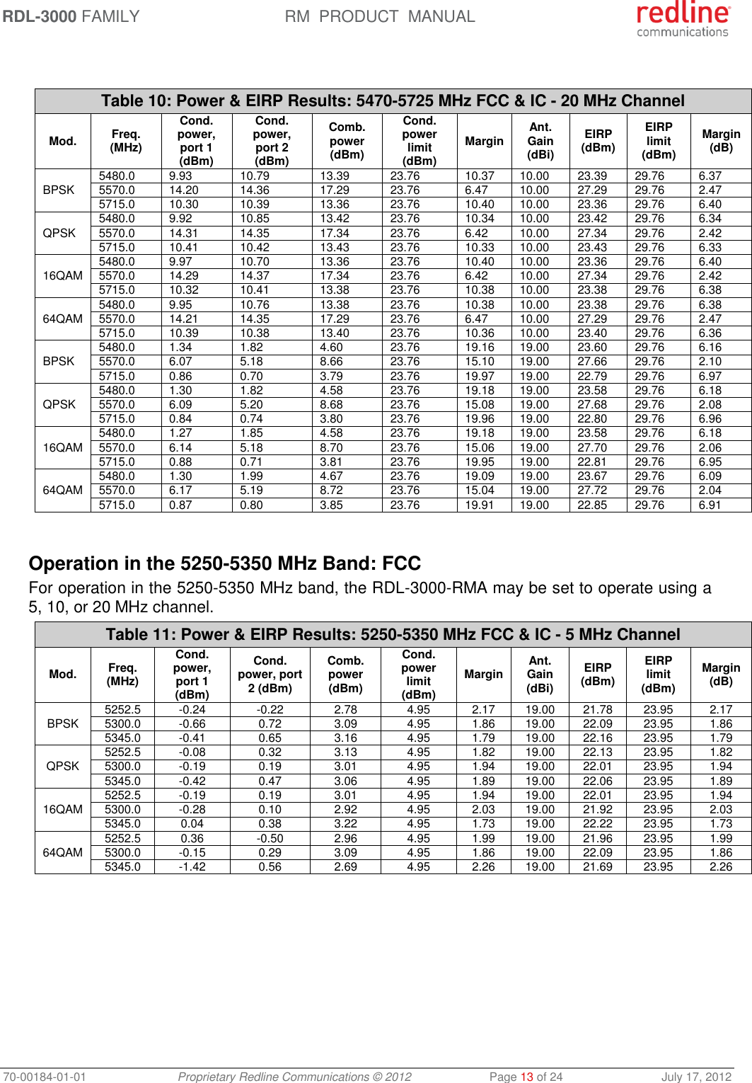 RDL-3000 FAMILY RM  PRODUCT  MANUAL 70-00184-01-01 Proprietary Redline Communications © 2012  Page 13 of 24  July 17, 2012   Table 10: Power &amp; EIRP Results: 5470-5725 MHz FCC &amp; IC - 20 MHz Channel Mod. Freq. (MHz) Cond. power, port 1 (dBm) Cond. power, port 2 (dBm) Comb. power (dBm) Cond. power limit (dBm) Margin Ant. Gain (dBi) EIRP (dBm) EIRP limit (dBm) Margin (dB) BPSK  5480.0 9.93 10.79 13.39 23.76 10.37 10.00 23.39 29.76 6.37 5570.0 14.20 14.36 17.29 23.76 6.47 10.00 27.29 29.76 2.47 5715.0 10.30 10.39 13.36 23.76 10.40 10.00 23.36 29.76 6.40 QPSK 5480.0 9.92 10.85 13.42 23.76 10.34 10.00 23.42 29.76 6.34 5570.0 14.31 14.35 17.34 23.76 6.42 10.00 27.34 29.76 2.42 5715.0 10.41 10.42 13.43 23.76 10.33 10.00 23.43 29.76 6.33 16QAM 5480.0 9.97 10.70 13.36 23.76 10.40 10.00 23.36 29.76 6.40 5570.0 14.29 14.37 17.34 23.76 6.42 10.00 27.34 29.76 2.42 5715.0 10.32 10.41 13.38 23.76 10.38 10.00 23.38 29.76 6.38 64QAM 5480.0 9.95 10.76 13.38 23.76 10.38 10.00 23.38 29.76 6.38 5570.0 14.21 14.35 17.29 23.76 6.47 10.00 27.29 29.76 2.47 5715.0 10.39 10.38 13.40 23.76 10.36 10.00 23.40 29.76 6.36 BPSK  5480.0 1.34 1.82 4.60 23.76 19.16 19.00 23.60 29.76 6.16 5570.0 6.07 5.18 8.66 23.76 15.10 19.00 27.66 29.76 2.10 5715.0 0.86 0.70 3.79 23.76 19.97 19.00 22.79 29.76 6.97 QPSK 5480.0 1.30 1.82 4.58 23.76 19.18 19.00 23.58 29.76 6.18 5570.0 6.09 5.20 8.68 23.76 15.08 19.00 27.68 29.76 2.08 5715.0 0.84 0.74 3.80 23.76 19.96 19.00 22.80 29.76 6.96 16QAM 5480.0 1.27 1.85 4.58 23.76 19.18 19.00 23.58 29.76 6.18 5570.0 6.14 5.18 8.70 23.76 15.06 19.00 27.70 29.76 2.06 5715.0 0.88 0.71 3.81 23.76 19.95 19.00 22.81 29.76 6.95 64QAM 5480.0 1.30 1.99 4.67 23.76 19.09 19.00 23.67 29.76 6.09 5570.0 6.17 5.19 8.72 23.76 15.04 19.00 27.72 29.76 2.04 5715.0 0.87 0.80 3.85 23.76 19.91 19.00 22.85 29.76 6.91      Operation in the 5250-5350 MHz Band: FCC For operation in the 5250-5350 MHz band, the RDL-3000-RMA may be set to operate using a 5, 10, or 20 MHz channel. Table 11: Power &amp; EIRP Results: 5250-5350 MHz FCC &amp; IC - 5 MHz Channel Mod. Freq. (MHz) Cond. power, port 1 (dBm) Cond. power, port 2 (dBm) Comb. power (dBm) Cond. power limit (dBm) Margin Ant. Gain (dBi) EIRP (dBm) EIRP limit (dBm) Margin (dB) BPSK 5252.5 -0.24 -0.22 2.78 4.95 2.17 19.00 21.78 23.95 2.17 5300.0 -0.66 0.72 3.09 4.95 1.86 19.00 22.09 23.95 1.86 5345.0 -0.41 0.65 3.16 4.95 1.79 19.00 22.16 23.95 1.79 QPSK 5252.5 -0.08 0.32 3.13 4.95 1.82 19.00 22.13 23.95 1.82 5300.0 -0.19 0.19 3.01 4.95 1.94 19.00 22.01 23.95 1.94 5345.0 -0.42 0.47 3.06 4.95 1.89 19.00 22.06 23.95 1.89 16QAM 5252.5 -0.19 0.19 3.01 4.95 1.94 19.00 22.01 23.95 1.94 5300.0 -0.28 0.10 2.92 4.95 2.03 19.00 21.92 23.95 2.03 5345.0 0.04 0.38 3.22 4.95 1.73 19.00 22.22 23.95 1.73 64QAM 5252.5 0.36 -0.50 2.96 4.95 1.99 19.00 21.96 23.95 1.99 5300.0 -0.15 0.29 3.09 4.95 1.86 19.00 22.09 23.95 1.86 5345.0 -1.42 0.56 2.69 4.95 2.26 19.00 21.69 23.95 2.26  