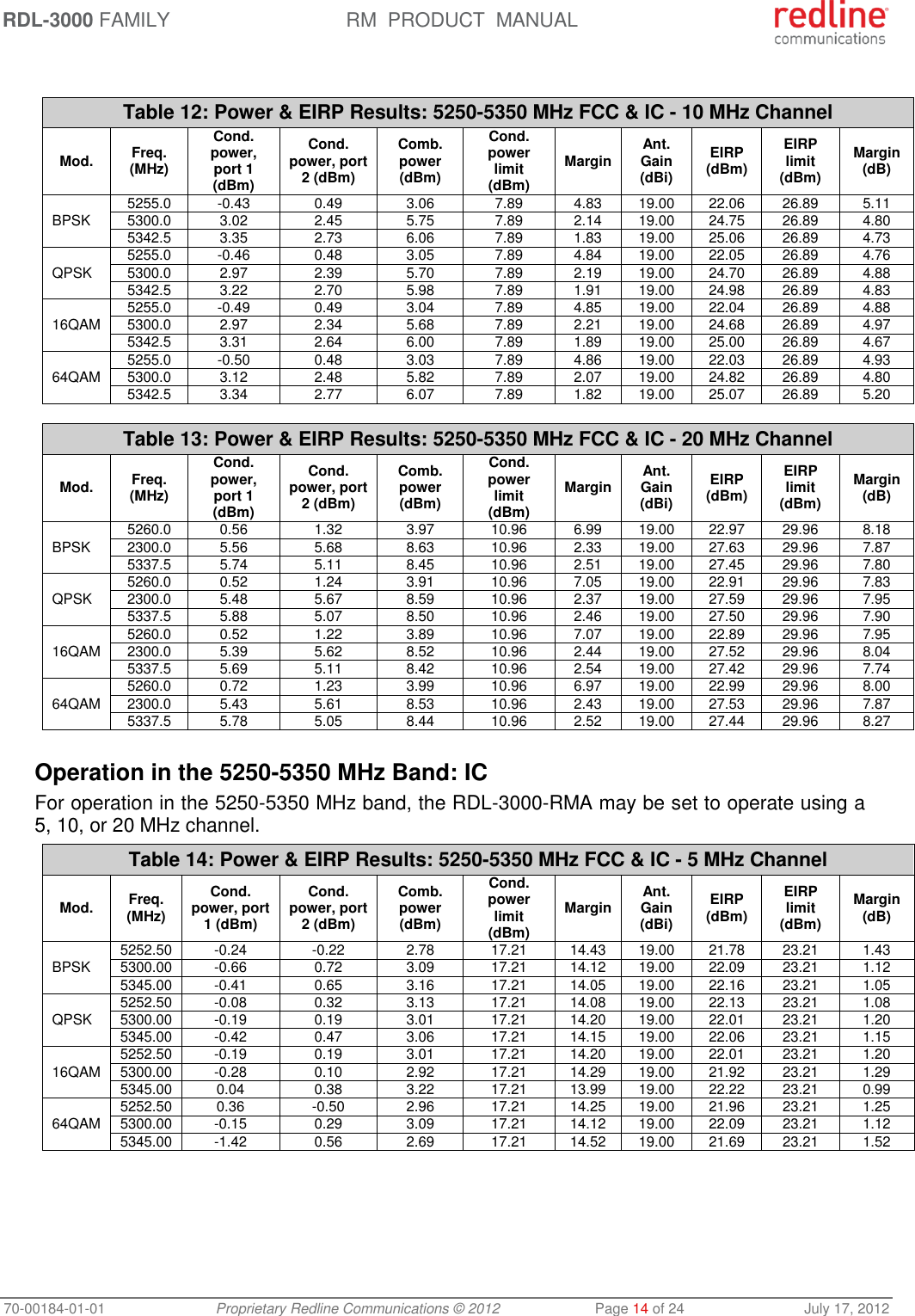 RDL-3000 FAMILY RM  PRODUCT  MANUAL 70-00184-01-01 Proprietary Redline Communications © 2012  Page 14 of 24  July 17, 2012   Table 12: Power &amp; EIRP Results: 5250-5350 MHz FCC &amp; IC - 10 MHz Channel Mod. Freq. (MHz) Cond. power, port 1 (dBm) Cond. power, port 2 (dBm) Comb. power (dBm) Cond. power limit (dBm) Margin Ant. Gain (dBi) EIRP (dBm) EIRP limit (dBm) Margin (dB) BPSK  5255.0 -0.43 0.49 3.06 7.89 4.83 19.00 22.06 26.89 5.11 5300.0 3.02 2.45 5.75 7.89 2.14 19.00 24.75 26.89 4.80 5342.5 3.35 2.73 6.06 7.89 1.83 19.00 25.06 26.89 4.73 QPSK 5255.0 -0.46 0.48 3.05 7.89 4.84 19.00 22.05 26.89 4.76 5300.0 2.97 2.39 5.70 7.89 2.19 19.00 24.70 26.89 4.88 5342.5 3.22 2.70 5.98 7.89 1.91 19.00 24.98 26.89 4.83 16QAM 5255.0 -0.49 0.49 3.04 7.89 4.85 19.00 22.04 26.89 4.88 5300.0 2.97 2.34 5.68 7.89 2.21 19.00 24.68 26.89 4.97 5342.5 3.31 2.64 6.00 7.89 1.89 19.00 25.00 26.89 4.67 64QAM 5255.0 -0.50 0.48 3.03 7.89 4.86 19.00 22.03 26.89 4.93 5300.0 3.12 2.48 5.82 7.89 2.07 19.00 24.82 26.89 4.80 5342.5 3.34 2.77 6.07 7.89 1.82 19.00 25.07 26.89 5.20  Table 13: Power &amp; EIRP Results: 5250-5350 MHz FCC &amp; IC - 20 MHz Channel Mod. Freq. (MHz) Cond. power, port 1 (dBm) Cond. power, port 2 (dBm) Comb. power (dBm) Cond. power limit (dBm) Margin Ant. Gain (dBi) EIRP (dBm) EIRP limit (dBm) Margin (dB) BPSK  5260.0 0.56 1.32 3.97 10.96 6.99 19.00 22.97 29.96 8.18 2300.0 5.56 5.68 8.63 10.96 2.33 19.00 27.63 29.96 7.87 5337.5 5.74 5.11 8.45 10.96 2.51 19.00 27.45 29.96 7.80 QPSK 5260.0 0.52 1.24 3.91 10.96 7.05 19.00 22.91 29.96 7.83 2300.0 5.48 5.67 8.59 10.96 2.37 19.00 27.59 29.96 7.95 5337.5 5.88 5.07 8.50 10.96 2.46 19.00 27.50 29.96 7.90 16QAM 5260.0 0.52 1.22 3.89 10.96 7.07 19.00 22.89 29.96 7.95 2300.0 5.39 5.62 8.52 10.96 2.44 19.00 27.52 29.96 8.04 5337.5 5.69 5.11 8.42 10.96 2.54 19.00 27.42 29.96 7.74 64QAM 5260.0 0.72 1.23 3.99 10.96 6.97 19.00 22.99 29.96 8.00 2300.0 5.43 5.61 8.53 10.96 2.43 19.00 27.53 29.96 7.87 5337.5 5.78 5.05 8.44 10.96 2.52 19.00 27.44 29.96 8.27   Operation in the 5250-5350 MHz Band: IC For operation in the 5250-5350 MHz band, the RDL-3000-RMA may be set to operate using a 5, 10, or 20 MHz channel. Table 14: Power &amp; EIRP Results: 5250-5350 MHz FCC &amp; IC - 5 MHz Channel Mod. Freq. (MHz) Cond. power, port 1 (dBm) Cond. power, port 2 (dBm) Comb. power (dBm) Cond. power limit (dBm) Margin Ant. Gain (dBi) EIRP (dBm) EIRP limit (dBm) Margin (dB) BPSK  5252.50 -0.24 -0.22 2.78 17.21 14.43 19.00 21.78 23.21 1.43 5300.00 -0.66 0.72 3.09 17.21 14.12 19.00 22.09 23.21 1.12 5345.00 -0.41 0.65 3.16 17.21 14.05 19.00 22.16 23.21 1.05 QPSK 5252.50 -0.08 0.32 3.13 17.21 14.08 19.00 22.13 23.21 1.08 5300.00 -0.19 0.19 3.01 17.21 14.20 19.00 22.01 23.21 1.20 5345.00 -0.42 0.47 3.06 17.21 14.15 19.00 22.06 23.21 1.15 16QAM 5252.50 -0.19 0.19 3.01 17.21 14.20 19.00 22.01 23.21 1.20 5300.00 -0.28 0.10 2.92 17.21 14.29 19.00 21.92 23.21 1.29 5345.00 0.04 0.38 3.22 17.21 13.99 19.00 22.22 23.21 0.99 64QAM 5252.50 0.36 -0.50 2.96 17.21 14.25 19.00 21.96 23.21 1.25 5300.00 -0.15 0.29 3.09 17.21 14.12 19.00 22.09 23.21 1.12 5345.00 -1.42 0.56 2.69 17.21 14.52 19.00 21.69 23.21 1.52  