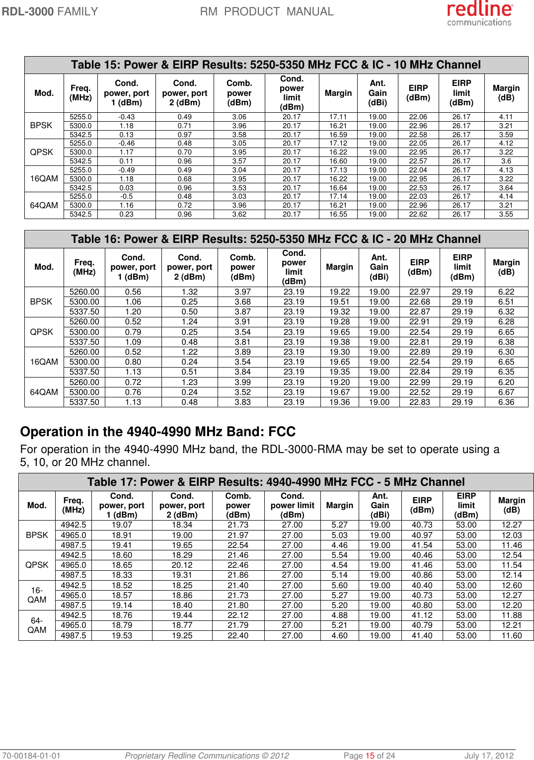 RDL-3000 FAMILY RM  PRODUCT  MANUAL 70-00184-01-01 Proprietary Redline Communications © 2012  Page 15 of 24  July 17, 2012   Table 15: Power &amp; EIRP Results: 5250-5350 MHz FCC &amp; IC - 10 MHz Channel Mod. Freq. (MHz) Cond. power, port 1 (dBm) Cond. power, port 2 (dBm) Comb. power (dBm) Cond. power limit (dBm) Margin Ant. Gain (dBi) EIRP (dBm) EIRP limit (dBm) Margin (dB) BPSK  5255.0 -0.43 0.49 3.06 20.17 17.11 19.00 22.06 26.17 4.11 5300.0 1.18 0.71 3.96 20.17 16.21 19.00 22.96 26.17 3.21 5342.5 0.13 0.97 3.58 20.17 16.59 19.00 22.58 26.17 3.59 QPSK 5255.0 -0.46 0.48 3.05 20.17 17.12 19.00 22.05 26.17 4.12 5300.0 1.17 0.70 3.95 20.17 16.22 19.00 22.95 26.17 3.22 5342.5 0.11 0.96 3.57 20.17 16.60 19.00 22.57 26.17 3.6 16QAM 5255.0 -0.49 0.49 3.04 20.17 17.13 19.00 22.04 26.17 4.13 5300.0 1.18 0.68 3.95 20.17 16.22 19.00 22.95 26.17 3.22 5342.5 0.03 0.96 3.53 20.17 16.64 19.00 22.53 26.17 3.64 64QAM 5255.0 -0.5 0.48 3.03 20.17 17.14 19.00 22.03 26.17 4.14 5300.0 1.16 0.72 3.96 20.17 16.21 19.00 22.96 26.17 3.21 5342.5 0.23 0.96 3.62 20.17 16.55 19.00 22.62 26.17 3.55  Table 16: Power &amp; EIRP Results: 5250-5350 MHz FCC &amp; IC - 20 MHz Channel Mod. Freq. (MHz) Cond. power, port 1 (dBm) Cond. power, port 2 (dBm) Comb. power (dBm) Cond. power limit (dBm) Margin Ant. Gain (dBi) EIRP (dBm) EIRP limit (dBm) Margin (dB) BPSK  5260.00 0.56 1.32 3.97 23.19 19.22 19.00 22.97 29.19 6.22 5300.00 1.06 0.25 3.68 23.19 19.51 19.00 22.68 29.19 6.51 5337.50 1.20 0.50 3.87 23.19 19.32 19.00 22.87 29.19 6.32 QPSK 5260.00 0.52 1.24 3.91 23.19 19.28 19.00 22.91 29.19 6.28 5300.00 0.79 0.25 3.54 23.19 19.65 19.00 22.54 29.19 6.65 5337.50 1.09 0.48 3.81 23.19 19.38 19.00 22.81 29.19 6.38 16QAM 5260.00 0.52 1.22 3.89 23.19 19.30 19.00 22.89 29.19 6.30 5300.00 0.80 0.24 3.54 23.19 19.65 19.00 22.54 29.19 6.65 5337.50 1.13 0.51 3.84 23.19 19.35 19.00 22.84 29.19 6.35 64QAM 5260.00 0.72 1.23 3.99 23.19 19.20 19.00 22.99 29.19 6.20 5300.00 0.76 0.24 3.52 23.19 19.67 19.00 22.52 29.19 6.67 5337.50 1.13 0.48 3.83 23.19 19.36 19.00 22.83 29.19 6.36   Operation in the 4940-4990 MHz Band: FCC For operation in the 4940-4990 MHz band, the RDL-3000-RMA may be set to operate using a 5, 10, or 20 MHz channel. Table 17: Power &amp; EIRP Results: 4940-4990 MHz FCC - 5 MHz Channel Mod. Freq. (MHz) Cond. power, port 1 (dBm) Cond. power, port 2 (dBm) Comb. power (dBm) Cond. power limit (dBm) Margin Ant. Gain (dBi) EIRP (dBm) EIRP limit (dBm) Margin (dB) BPSK   4942.5 19.07 18.34 21.73 27.00 5.27 19.00 40.73 53.00 12.27 4965.0 18.91 19.00 21.97 27.00 5.03 19.00 40.97 53.00 12.03 4987.5 19.41 19.65 22.54 27.00 4.46 19.00 41.54 53.00 11.46 QPSK  4942.5 18.60 18.29 21.46 27.00 5.54 19.00 40.46 53.00 12.54 4965.0 18.65 20.12 22.46 27.00 4.54 19.00 41.46 53.00 11.54 4987.5 18.33 19.31 21.86 27.00 5.14 19.00 40.86 53.00 12.14 16-QAM  4942.5 18.52 18.25 21.40 27.00 5.60 19.00 40.40 53.00 12.60 4965.0 18.57 18.86 21.73 27.00 5.27 19.00 40.73 53.00 12.27 4987.5 19.14 18.40 21.80 27.00 5.20 19.00 40.80 53.00 12.20 64-QAM  4942.5 18.76 19.44 22.12 27.00 4.88 19.00 41.12 53.00 11.88 4965.0 18.79 18.77 21.79 27.00 5.21 19.00 40.79 53.00 12.21 4987.5 19.53 19.25 22.40 27.00 4.60 19.00 41.40 53.00 11.60  
