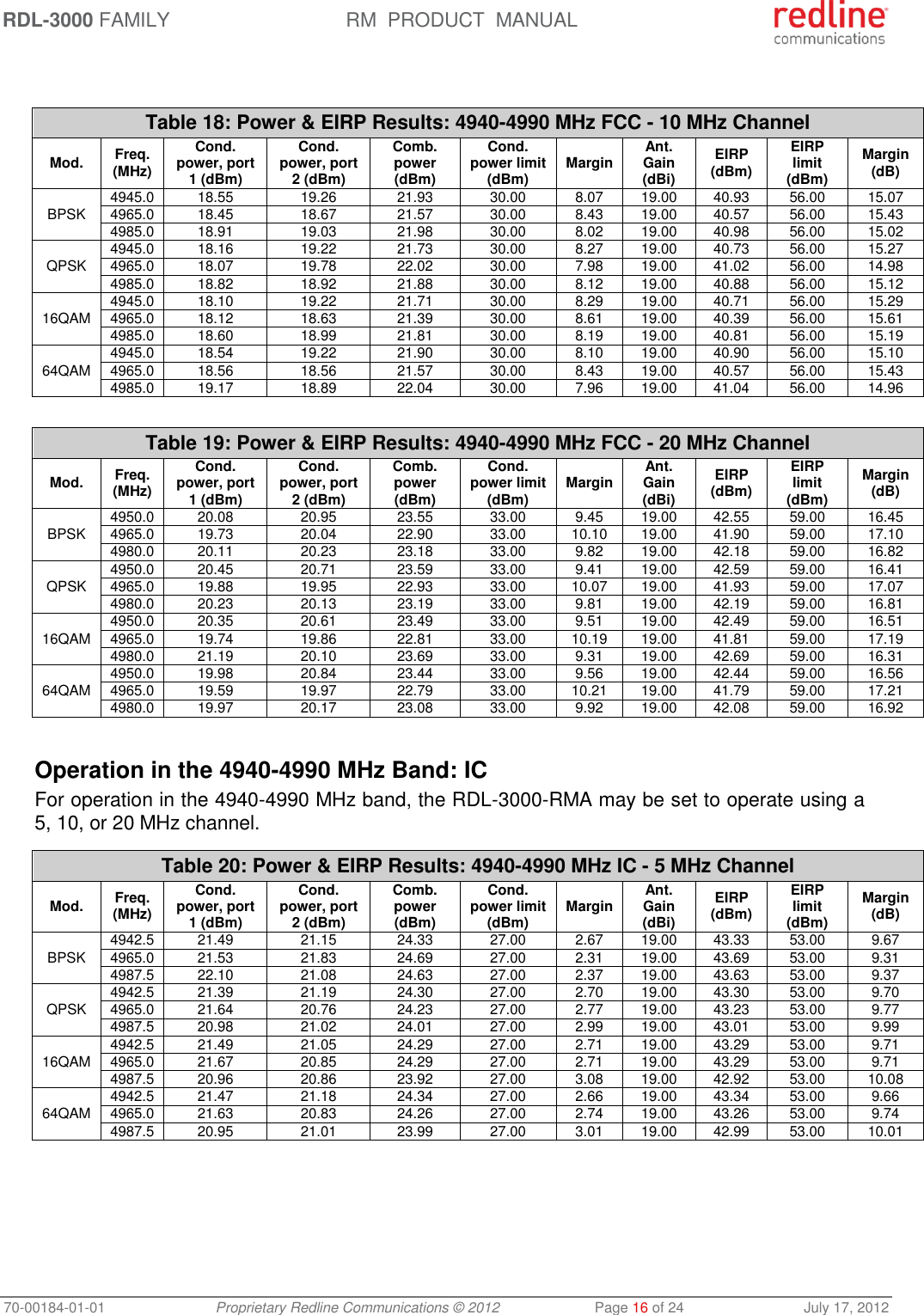 RDL-3000 FAMILY RM  PRODUCT  MANUAL 70-00184-01-01 Proprietary Redline Communications © 2012  Page 16 of 24  July 17, 2012   Table 18: Power &amp; EIRP Results: 4940-4990 MHz FCC - 10 MHz Channel Mod. Freq. (MHz) Cond. power, port 1 (dBm) Cond. power, port 2 (dBm) Comb. power (dBm) Cond. power limit (dBm) Margin Ant. Gain (dBi) EIRP (dBm) EIRP limit (dBm) Margin (dB) BPSK   4945.0 18.55 19.26 21.93 30.00 8.07 19.00 40.93 56.00 15.07 4965.0 18.45 18.67 21.57 30.00 8.43 19.00 40.57 56.00 15.43 4985.0 18.91 19.03 21.98 30.00 8.02 19.00 40.98 56.00 15.02 QPSK  4945.0 18.16 19.22 21.73 30.00 8.27 19.00 40.73 56.00 15.27 4965.0 18.07 19.78 22.02 30.00 7.98 19.00 41.02 56.00 14.98 4985.0 18.82 18.92 21.88 30.00 8.12 19.00 40.88 56.00 15.12 16QAM  4945.0 18.10 19.22 21.71 30.00 8.29 19.00 40.71 56.00 15.29 4965.0 18.12 18.63 21.39 30.00 8.61 19.00 40.39 56.00 15.61 4985.0 18.60 18.99 21.81 30.00 8.19 19.00 40.81 56.00 15.19 64QAM  4945.0 18.54 19.22 21.90 30.00 8.10 19.00 40.90 56.00 15.10 4965.0 18.56 18.56 21.57 30.00 8.43 19.00 40.57 56.00 15.43 4985.0 19.17 18.89 22.04 30.00 7.96 19.00 41.04 56.00 14.96  Table 19: Power &amp; EIRP Results: 4940-4990 MHz FCC - 20 MHz Channel Mod. Freq. (MHz) Cond. power, port 1 (dBm) Cond. power, port 2 (dBm) Comb. power (dBm) Cond. power limit (dBm) Margin Ant. Gain (dBi) EIRP (dBm) EIRP limit (dBm) Margin (dB) BPSK   4950.0 20.08 20.95 23.55 33.00 9.45 19.00 42.55 59.00 16.45 4965.0 19.73 20.04 22.90 33.00 10.10 19.00 41.90 59.00 17.10 4980.0 20.11 20.23 23.18 33.00 9.82 19.00 42.18 59.00 16.82 QPSK  4950.0 20.45 20.71 23.59 33.00 9.41 19.00 42.59 59.00 16.41 4965.0 19.88 19.95 22.93 33.00 10.07 19.00 41.93 59.00 17.07 4980.0 20.23 20.13 23.19 33.00 9.81 19.00 42.19 59.00 16.81 16QAM  4950.0 20.35 20.61 23.49 33.00 9.51 19.00 42.49 59.00 16.51 4965.0 19.74 19.86 22.81 33.00 10.19 19.00 41.81 59.00 17.19 4980.0 21.19 20.10 23.69 33.00 9.31 19.00 42.69 59.00 16.31 64QAM  4950.0 19.98 20.84 23.44 33.00 9.56 19.00 42.44 59.00 16.56 4965.0 19.59 19.97 22.79 33.00 10.21 19.00 41.79 59.00 17.21 4980.0 19.97 20.17 23.08 33.00 9.92 19.00 42.08 59.00 16.92   Operation in the 4940-4990 MHz Band: IC For operation in the 4940-4990 MHz band, the RDL-3000-RMA may be set to operate using a 5, 10, or 20 MHz channel.  Table 20: Power &amp; EIRP Results: 4940-4990 MHz IC - 5 MHz Channel Mod. Freq. (MHz) Cond. power, port 1 (dBm) Cond. power, port 2 (dBm) Comb. power (dBm) Cond. power limit (dBm) Margin Ant. Gain (dBi) EIRP (dBm) EIRP limit (dBm) Margin (dB) BPSK   4942.5 21.49 21.15 24.33 27.00 2.67 19.00 43.33 53.00 9.67 4965.0 21.53 21.83 24.69 27.00 2.31 19.00 43.69 53.00 9.31 4987.5 22.10 21.08 24.63 27.00 2.37 19.00 43.63 53.00 9.37 QPSK  4942.5 21.39 21.19 24.30 27.00 2.70 19.00 43.30 53.00 9.70 4965.0 21.64 20.76 24.23 27.00 2.77 19.00 43.23 53.00 9.77 4987.5 20.98 21.02 24.01 27.00 2.99 19.00 43.01 53.00 9.99 16QAM  4942.5 21.49 21.05 24.29 27.00 2.71 19.00 43.29 53.00 9.71 4965.0 21.67 20.85 24.29 27.00 2.71 19.00 43.29 53.00 9.71 4987.5 20.96 20.86 23.92 27.00 3.08 19.00 42.92 53.00 10.08 64QAM  4942.5 21.47 21.18 24.34 27.00 2.66 19.00 43.34 53.00 9.66 4965.0 21.63 20.83 24.26 27.00 2.74 19.00 43.26 53.00 9.74 4987.5 20.95 21.01 23.99 27.00 3.01 19.00 42.99 53.00 10.01  