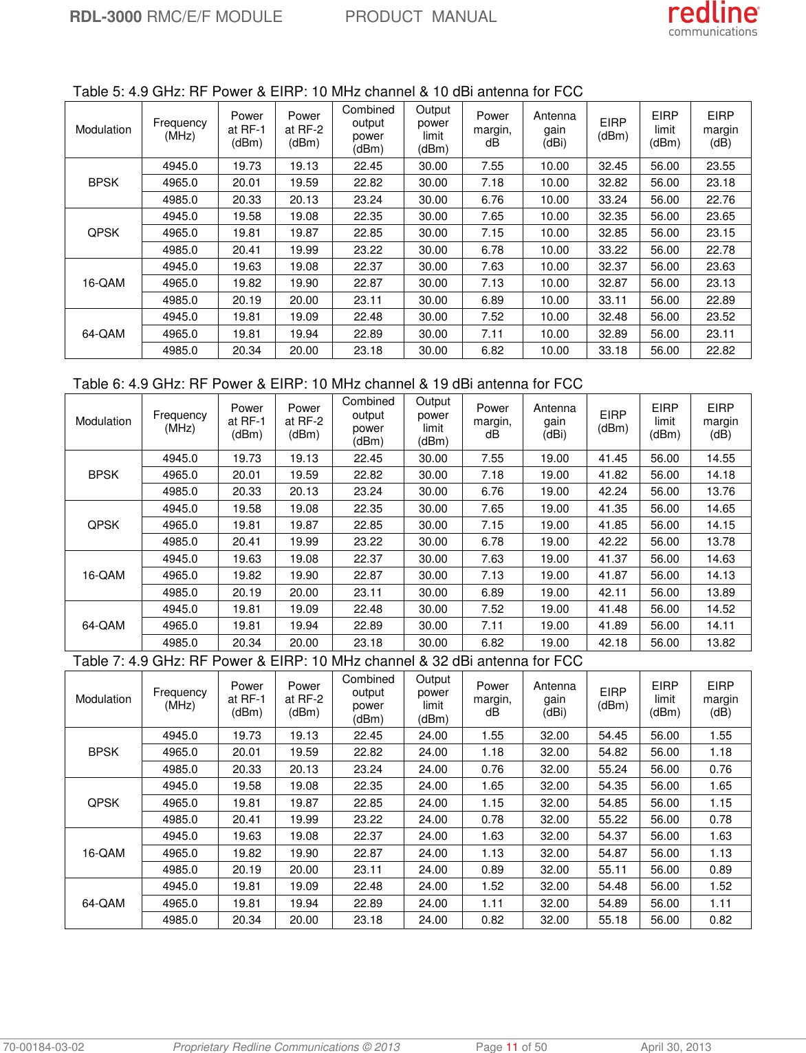  RDL-3000 RMC/E/F MODULE PRODUCT  MANUAL 70-00184-03-02 Proprietary Redline Communications © 2013  Page 11 of 50  April 30, 2013   Table 5: 4.9 GHz: RF Power &amp; EIRP: 10 MHz channel &amp; 10 dBi antenna for FCC Modulation Frequency (MHz) Power at RF-1 (dBm) Power at RF-2 (dBm) Combined output power (dBm) Output power limit (dBm) Power margin, dB Antenna gain (dBi) EIRP (dBm) EIRP limit (dBm) EIRP margin (dB) BPSK 4945.0 19.73 19.13 22.45 30.00 7.55 10.00 32.45 56.00 23.55 4965.0 20.01 19.59 22.82 30.00 7.18 10.00 32.82 56.00 23.18 4985.0 20.33 20.13 23.24 30.00 6.76 10.00 33.24 56.00 22.76 QPSK 4945.0 19.58 19.08 22.35 30.00 7.65 10.00 32.35 56.00 23.65 4965.0 19.81 19.87 22.85 30.00 7.15 10.00 32.85 56.00 23.15 4985.0 20.41 19.99 23.22 30.00 6.78 10.00 33.22 56.00 22.78 16-QAM 4945.0 19.63 19.08 22.37 30.00 7.63 10.00 32.37 56.00 23.63 4965.0 19.82 19.90 22.87 30.00 7.13 10.00 32.87 56.00 23.13 4985.0 20.19 20.00 23.11 30.00 6.89 10.00 33.11 56.00 22.89 64-QAM 4945.0 19.81 19.09 22.48 30.00 7.52 10.00 32.48 56.00 23.52 4965.0 19.81 19.94 22.89 30.00 7.11 10.00 32.89 56.00 23.11 4985.0 20.34 20.00 23.18 30.00 6.82 10.00 33.18 56.00 22.82  Table 6: 4.9 GHz: RF Power &amp; EIRP: 10 MHz channel &amp; 19 dBi antenna for FCC Modulation Frequency (MHz) Power at RF-1 (dBm) Power at RF-2 (dBm) Combined output power (dBm) Output power limit (dBm) Power margin, dB Antenna gain (dBi) EIRP (dBm) EIRP limit (dBm) EIRP margin (dB) BPSK 4945.0 19.73 19.13 22.45 30.00 7.55 19.00 41.45 56.00 14.55 4965.0 20.01 19.59 22.82 30.00 7.18 19.00 41.82 56.00 14.18 4985.0 20.33 20.13 23.24 30.00 6.76 19.00 42.24 56.00 13.76 QPSK 4945.0 19.58 19.08 22.35 30.00 7.65 19.00 41.35 56.00 14.65 4965.0 19.81 19.87 22.85 30.00 7.15 19.00 41.85 56.00 14.15 4985.0 20.41 19.99 23.22 30.00 6.78 19.00 42.22 56.00 13.78 16-QAM 4945.0 19.63 19.08 22.37 30.00 7.63 19.00 41.37 56.00 14.63 4965.0 19.82 19.90 22.87 30.00 7.13 19.00 41.87 56.00 14.13 4985.0 20.19 20.00 23.11 30.00 6.89 19.00 42.11 56.00 13.89 64-QAM 4945.0 19.81 19.09 22.48 30.00 7.52 19.00 41.48 56.00 14.52 4965.0 19.81 19.94 22.89 30.00 7.11 19.00 41.89 56.00 14.11 4985.0 20.34 20.00 23.18 30.00 6.82 19.00 42.18 56.00 13.82 Table 7: 4.9 GHz: RF Power &amp; EIRP: 10 MHz channel &amp; 32 dBi antenna for FCC Modulation Frequency (MHz) Power at RF-1 (dBm) Power at RF-2 (dBm) Combined output power (dBm) Output power limit (dBm) Power margin, dB Antenna gain (dBi) EIRP (dBm) EIRP limit (dBm) EIRP margin (dB) BPSK 4945.0 19.73 19.13 22.45 24.00 1.55 32.00 54.45 56.00 1.55 4965.0 20.01 19.59 22.82 24.00 1.18 32.00 54.82 56.00 1.18 4985.0 20.33 20.13 23.24 24.00 0.76 32.00 55.24 56.00 0.76 QPSK 4945.0 19.58 19.08 22.35 24.00 1.65 32.00 54.35 56.00 1.65 4965.0 19.81 19.87 22.85 24.00 1.15 32.00 54.85 56.00 1.15 4985.0 20.41 19.99 23.22 24.00 0.78 32.00 55.22 56.00 0.78 16-QAM 4945.0 19.63 19.08 22.37 24.00 1.63 32.00 54.37 56.00 1.63 4965.0 19.82 19.90 22.87 24.00 1.13 32.00 54.87 56.00 1.13 4985.0 20.19 20.00 23.11 24.00 0.89 32.00 55.11 56.00 0.89 64-QAM 4945.0 19.81 19.09 22.48 24.00 1.52 32.00 54.48 56.00 1.52 4965.0 19.81 19.94 22.89 24.00 1.11 32.00 54.89 56.00 1.11 4985.0 20.34 20.00 23.18 24.00 0.82 32.00 55.18 56.00 0.82  
