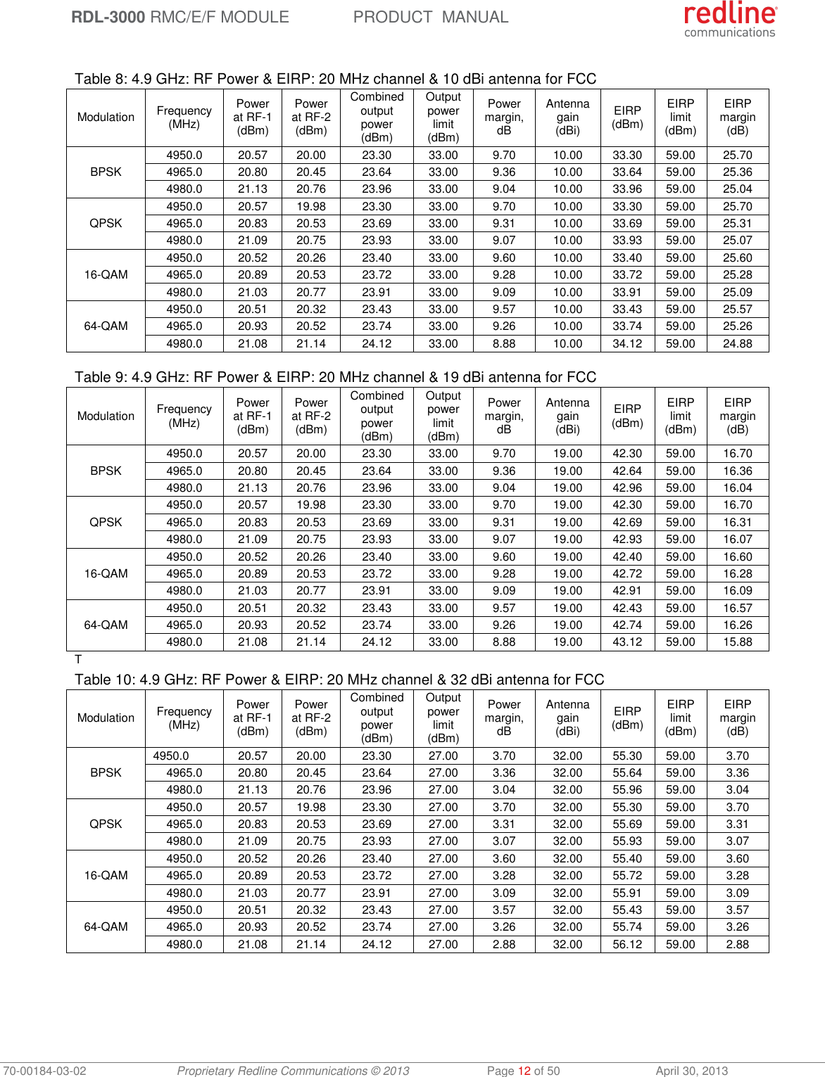  RDL-3000 RMC/E/F MODULE PRODUCT  MANUAL 70-00184-03-02 Proprietary Redline Communications © 2013  Page 12 of 50  April 30, 2013  Table 8: 4.9 GHz: RF Power &amp; EIRP: 20 MHz channel &amp; 10 dBi antenna for FCC Modulation Frequency (MHz) Power at RF-1 (dBm) Power at RF-2 (dBm) Combined output power (dBm) Output power limit (dBm) Power margin, dB Antenna gain (dBi) EIRP (dBm) EIRP limit (dBm) EIRP margin (dB) BPSK 4950.0 20.57 20.00 23.30 33.00 9.70 10.00 33.30 59.00 25.70 4965.0 20.80 20.45 23.64 33.00 9.36 10.00 33.64 59.00 25.36 4980.0 21.13 20.76 23.96 33.00 9.04 10.00 33.96 59.00 25.04 QPSK 4950.0 20.57 19.98 23.30 33.00 9.70 10.00 33.30 59.00 25.70 4965.0 20.83 20.53 23.69 33.00 9.31 10.00 33.69 59.00 25.31 4980.0 21.09 20.75 23.93 33.00 9.07 10.00 33.93 59.00 25.07 16-QAM 4950.0 20.52 20.26 23.40 33.00 9.60 10.00 33.40 59.00 25.60 4965.0 20.89 20.53 23.72 33.00 9.28 10.00 33.72 59.00 25.28 4980.0 21.03 20.77 23.91 33.00 9.09 10.00 33.91 59.00 25.09 64-QAM 4950.0 20.51 20.32 23.43 33.00 9.57 10.00 33.43 59.00 25.57 4965.0 20.93 20.52 23.74 33.00 9.26 10.00 33.74 59.00 25.26 4980.0 21.08 21.14 24.12 33.00 8.88 10.00 34.12 59.00 24.88  Table 9: 4.9 GHz: RF Power &amp; EIRP: 20 MHz channel &amp; 19 dBi antenna for FCC Modulation Frequency (MHz) Power at RF-1 (dBm) Power at RF-2 (dBm) Combined output power (dBm) Output power limit (dBm) Power margin, dB Antenna gain (dBi) EIRP (dBm) EIRP limit (dBm) EIRP margin (dB) BPSK 4950.0 20.57 20.00 23.30 33.00 9.70 19.00 42.30 59.00 16.70 4965.0 20.80 20.45 23.64 33.00 9.36 19.00 42.64 59.00 16.36 4980.0 21.13 20.76 23.96 33.00 9.04 19.00 42.96 59.00 16.04 QPSK 4950.0 20.57 19.98 23.30 33.00 9.70 19.00 42.30 59.00 16.70 4965.0 20.83 20.53 23.69 33.00 9.31 19.00 42.69 59.00 16.31 4980.0 21.09 20.75 23.93 33.00 9.07 19.00 42.93 59.00 16.07 16-QAM 4950.0 20.52 20.26 23.40 33.00 9.60 19.00 42.40 59.00 16.60 4965.0 20.89 20.53 23.72 33.00 9.28 19.00 42.72 59.00 16.28 4980.0 21.03 20.77 23.91 33.00 9.09 19.00 42.91 59.00 16.09 64-QAM 4950.0 20.51 20.32 23.43 33.00 9.57 19.00 42.43 59.00 16.57 4965.0 20.93 20.52 23.74 33.00 9.26 19.00 42.74 59.00 16.26 4980.0 21.08 21.14 24.12 33.00 8.88 19.00 43.12 59.00 15.88 T  Table 10: 4.9 GHz: RF Power &amp; EIRP: 20 MHz channel &amp; 32 dBi antenna for FCC Modulation Frequency (MHz) Power at RF-1 (dBm) Power at RF-2 (dBm) Combined output power (dBm) Output power limit (dBm) Power margin, dB Antenna gain (dBi) EIRP (dBm) EIRP limit (dBm) EIRP margin (dB) BPSK 4950.0 20.57 20.00 23.30 27.00 3.70 32.00 55.30 59.00 3.70 4965.0 20.80 20.45 23.64 27.00 3.36 32.00 55.64 59.00 3.36 4980.0 21.13 20.76 23.96 27.00 3.04 32.00 55.96 59.00 3.04 QPSK 4950.0 20.57 19.98 23.30 27.00 3.70 32.00 55.30 59.00 3.70 4965.0 20.83 20.53 23.69 27.00 3.31 32.00 55.69 59.00 3.31 4980.0 21.09 20.75 23.93 27.00 3.07 32.00 55.93 59.00 3.07 16-QAM 4950.0 20.52 20.26 23.40 27.00 3.60 32.00 55.40 59.00 3.60 4965.0 20.89 20.53 23.72 27.00 3.28 32.00 55.72 59.00 3.28 4980.0 21.03 20.77 23.91 27.00 3.09 32.00 55.91 59.00 3.09 64-QAM 4950.0 20.51 20.32 23.43 27.00 3.57 32.00 55.43 59.00 3.57 4965.0 20.93 20.52 23.74 27.00 3.26 32.00 55.74 59.00 3.26 4980.0 21.08 21.14 24.12 27.00 2.88 32.00 56.12 59.00 2.88  