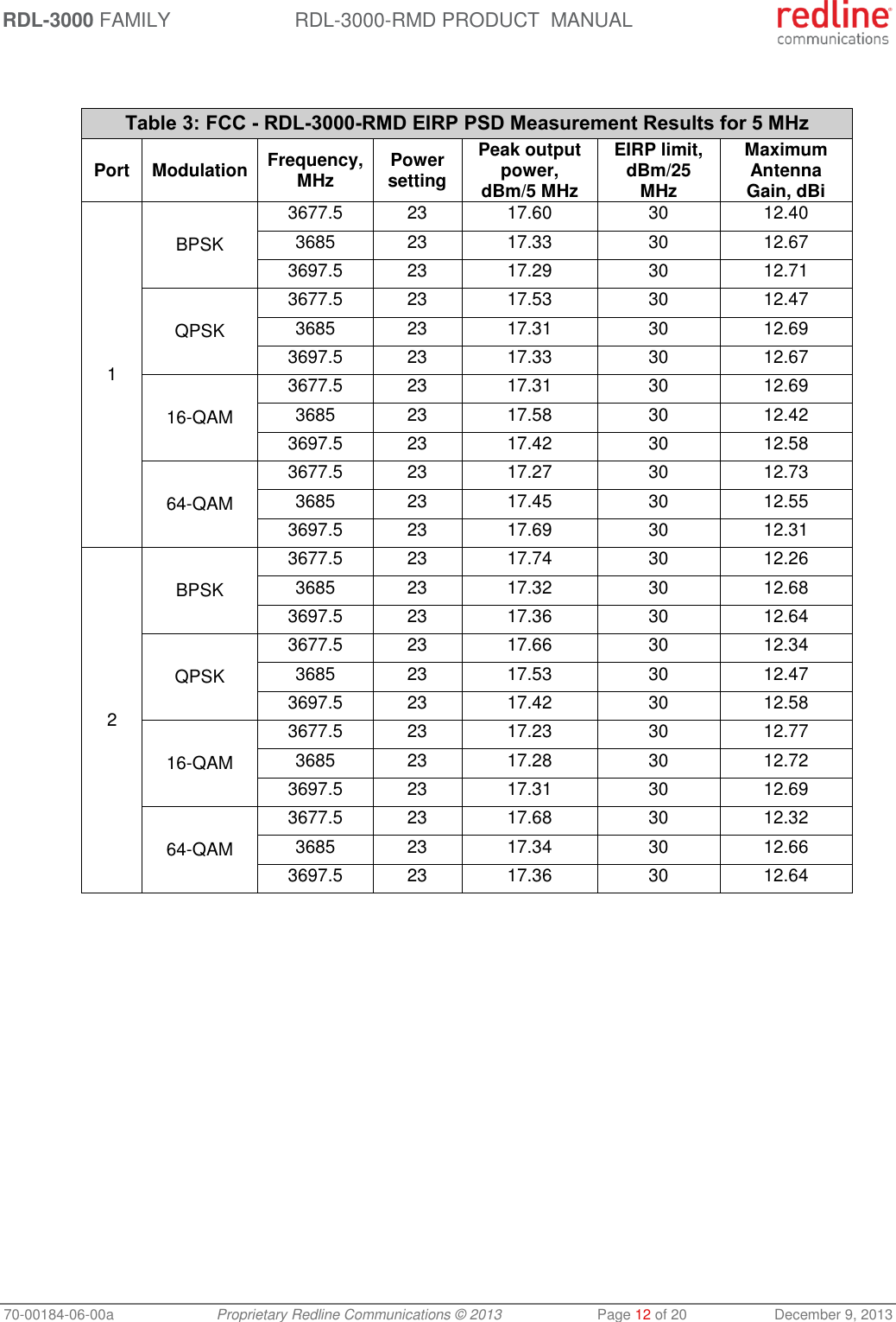 RDL-3000 FAMILY RDL-3000-RMD PRODUCT  MANUAL 70-00184-06-00a  Proprietary Redline Communications © 2013  Page 12 of 20  December 9, 2013   Table 3: FCC - RDL-3000-RMD EIRP PSD Measurement Results for 5 MHz Port Modulation Frequency, MHz Power setting Peak output power, dBm/5 MHz EIRP limit, dBm/25 MHz Maximum Antenna Gain, dBi 1 BPSK 3677.5 23 17.60 30 12.40 3685 23 17.33 30 12.67 3697.5 23 17.29 30 12.71 QPSK 3677.5 23 17.53 30 12.47 3685 23 17.31 30 12.69 3697.5 23 17.33 30 12.67 16-QAM 3677.5 23 17.31 30 12.69 3685 23 17.58 30 12.42 3697.5 23 17.42 30 12.58 64-QAM 3677.5 23 17.27 30 12.73 3685 23 17.45 30 12.55 3697.5 23 17.69 30 12.31 2 BPSK 3677.5 23 17.74 30 12.26 3685 23 17.32 30 12.68 3697.5 23 17.36 30 12.64 QPSK 3677.5 23 17.66 30 12.34 3685 23 17.53 30 12.47 3697.5 23 17.42 30 12.58 16-QAM 3677.5 23 17.23 30 12.77 3685 23 17.28 30 12.72 3697.5 23 17.31 30 12.69 64-QAM 3677.5 23 17.68 30 12.32 3685 23 17.34 30 12.66 3697.5 23 17.36 30 12.64  