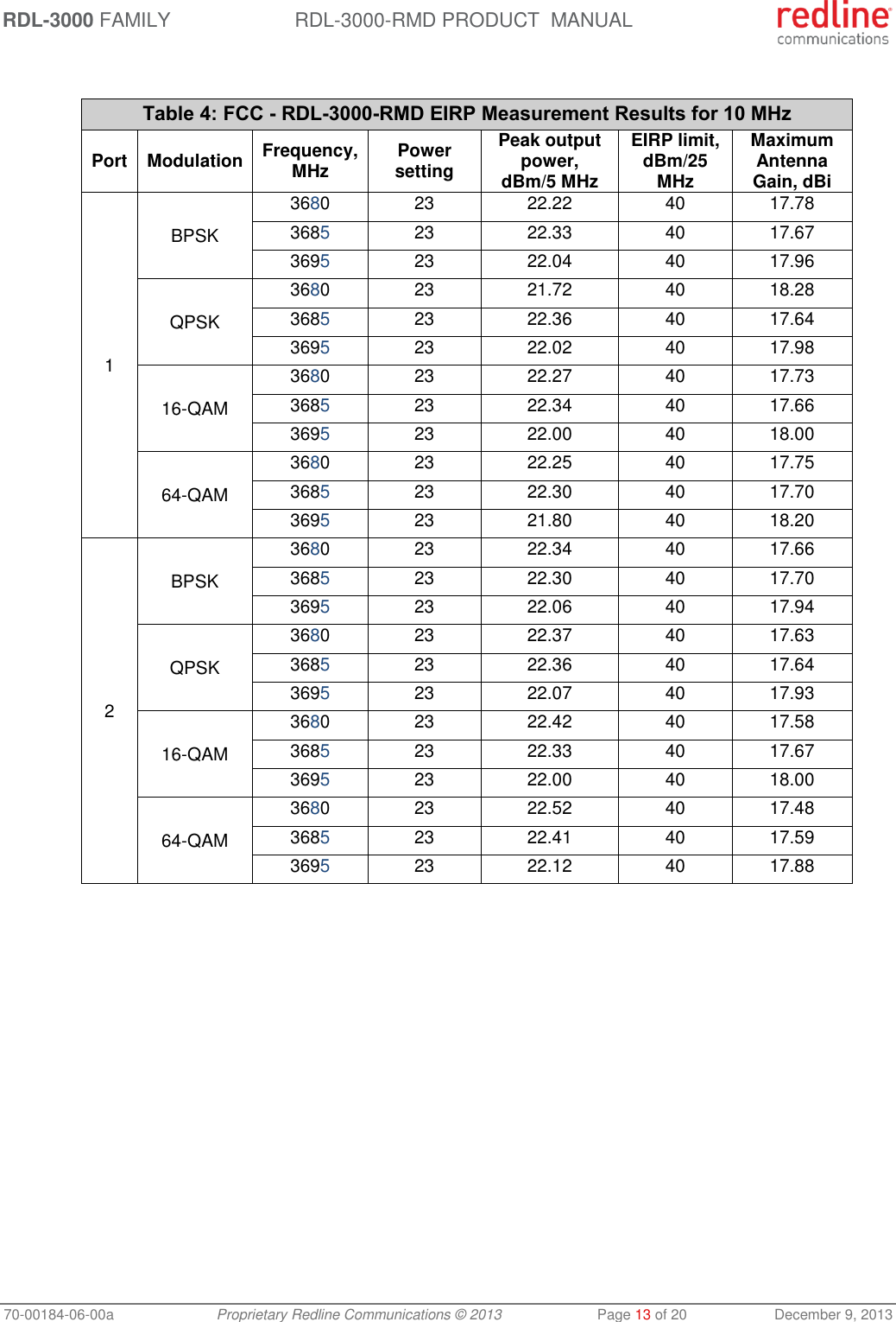 RDL-3000 FAMILY RDL-3000-RMD PRODUCT  MANUAL 70-00184-06-00a  Proprietary Redline Communications © 2013  Page 13 of 20  December 9, 2013  Table 4: FCC - RDL-3000-RMD EIRP Measurement Results for 10 MHz Port Modulation Frequency, MHz Power setting Peak output power, dBm/5 MHz EIRP limit, dBm/25 MHz Maximum Antenna Gain, dBi 1 BPSK 3680 23 22.22 40 17.78 3685 23 22.33 40 17.67 3695 23 22.04 40 17.96 QPSK 3680 23 21.72 40 18.28 3685 23 22.36 40 17.64 3695 23 22.02 40 17.98 16-QAM 3680 23 22.27 40 17.73 3685 23 22.34 40 17.66 3695 23 22.00 40 18.00 64-QAM 3680 23 22.25 40 17.75 3685 23 22.30 40 17.70 3695 23 21.80 40 18.20 2 BPSK 3680 23 22.34 40 17.66 3685 23 22.30 40 17.70 3695 23 22.06 40 17.94 QPSK 3680 23 22.37 40 17.63 3685 23 22.36 40 17.64 3695 23 22.07 40 17.93 16-QAM 3680 23 22.42 40 17.58 3685 23 22.33 40 17.67 3695 23 22.00 40 18.00 64-QAM 3680 23 22.52 40 17.48 3685 23 22.41 40 17.59 3695 23 22.12 40 17.88  