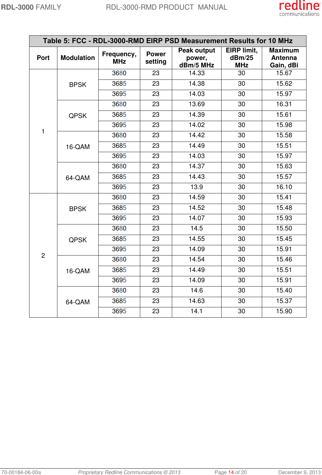 RDL-3000 FAMILY RDL-3000-RMD PRODUCT  MANUAL 70-00184-06-00a  Proprietary Redline Communications © 2013  Page 14 of 20  December 9, 2013  Table 5: FCC - RDL-3000-RMD EIRP PSD Measurement Results for 10 MHz Port Modulation Frequency, MHz Power setting Peak output power, dBm/5 MHz EIRP limit, dBm/25 MHz Maximum Antenna Gain, dBi 1 BPSK 3680 23 14.33 30 15.67 3685 23 14.38 30 15.62 3695 23 14.03 30 15.97 QPSK 3680 23 13.69 30 16.31 3685 23 14.39 30 15.61 3695 23 14.02 30 15.98 16-QAM 3680 23 14.42 30 15.58 3685 23 14.49 30 15.51 3695 23 14.03 30 15.97 64-QAM 3680 23 14.37 30 15.63 3685 23 14.43 30 15.57 3695 23 13.9 30 16.10 2 BPSK 3680 23 14.59 30 15.41 3685 23 14.52 30 15.48 3695 23 14.07 30 15.93 QPSK 3680 23 14.5 30 15.50 3685 23 14.55 30 15.45 3695 23 14.09 30 15.91 16-QAM 3680 23 14.54 30 15.46 3685 23 14.49 30 15.51 3695 23 14.09 30 15.91 64-QAM 3680 23 14.6 30 15.40 3685 23 14.63 30 15.37 3695 23 14.1 30 15.90  