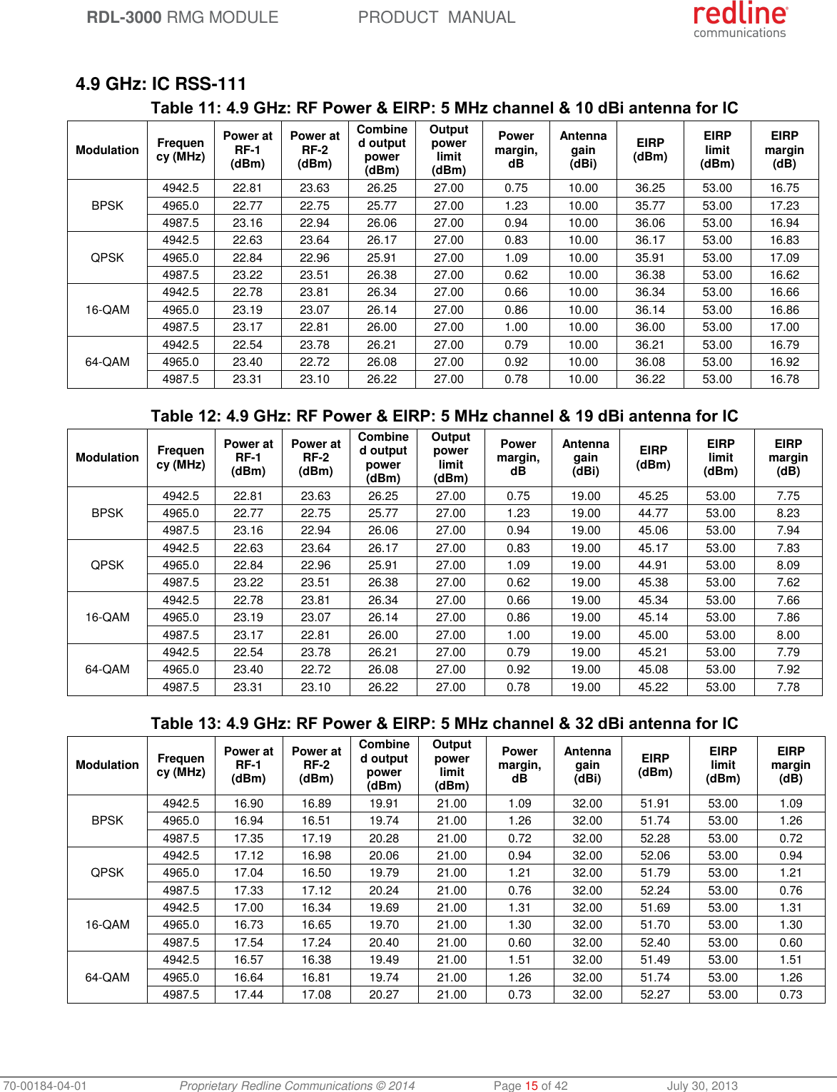 RDL-3000 RMG MODULE PRODUCT  MANUAL 70-00184-04-01 Proprietary Redline Communications © 2014  Page 15 of 42  July 30, 2013  4.9 GHz: IC RSS-111 Table 11: 4.9 GHz: RF Power &amp; EIRP: 5 MHz channel &amp; 10 dBi antenna for IC Modulation Frequency (MHz) Power at RF-1 (dBm) Power at RF-2 (dBm) Combined output power (dBm) Output power limit (dBm) Power margin, dB Antenna gain (dBi) EIRP (dBm) EIRP limit (dBm) EIRP margin (dB) BPSK 4942.5 22.81 23.63 26.25 27.00 0.75 10.00 36.25 53.00 16.75 4965.0 22.77 22.75 25.77 27.00 1.23 10.00 35.77 53.00 17.23 4987.5 23.16 22.94 26.06 27.00 0.94 10.00 36.06 53.00 16.94 QPSK 4942.5 22.63 23.64 26.17 27.00 0.83 10.00 36.17 53.00 16.83 4965.0 22.84 22.96 25.91 27.00 1.09 10.00 35.91 53.00 17.09 4987.5 23.22 23.51 26.38 27.00 0.62 10.00 36.38 53.00 16.62 16-QAM 4942.5 22.78 23.81 26.34 27.00 0.66 10.00 36.34 53.00 16.66 4965.0 23.19 23.07 26.14 27.00 0.86 10.00 36.14 53.00 16.86 4987.5 23.17 22.81 26.00 27.00 1.00 10.00 36.00 53.00 17.00 64-QAM 4942.5 22.54 23.78 26.21 27.00 0.79 10.00 36.21 53.00 16.79 4965.0 23.40 22.72 26.08 27.00 0.92 10.00 36.08 53.00 16.92 4987.5 23.31 23.10 26.22 27.00 0.78 10.00 36.22 53.00 16.78  Table 12: 4.9 GHz: RF Power &amp; EIRP: 5 MHz channel &amp; 19 dBi antenna for IC Modulation Frequency (MHz) Power at RF-1 (dBm) Power at RF-2 (dBm) Combined output power (dBm) Output power limit (dBm) Power margin, dB Antenna gain (dBi) EIRP (dBm) EIRP limit (dBm) EIRP margin (dB) BPSK 4942.5 22.81 23.63 26.25 27.00 0.75 19.00 45.25 53.00 7.75 4965.0 22.77 22.75 25.77 27.00 1.23 19.00 44.77 53.00 8.23 4987.5 23.16 22.94 26.06 27.00 0.94 19.00 45.06 53.00 7.94 QPSK 4942.5 22.63 23.64 26.17 27.00 0.83 19.00 45.17 53.00 7.83 4965.0 22.84 22.96 25.91 27.00 1.09 19.00 44.91 53.00 8.09 4987.5 23.22 23.51 26.38 27.00 0.62 19.00 45.38 53.00 7.62 16-QAM 4942.5 22.78 23.81 26.34 27.00 0.66 19.00 45.34 53.00 7.66 4965.0 23.19 23.07 26.14 27.00 0.86 19.00 45.14 53.00 7.86 4987.5 23.17 22.81 26.00 27.00 1.00 19.00 45.00 53.00 8.00 64-QAM 4942.5 22.54 23.78 26.21 27.00 0.79 19.00 45.21 53.00 7.79 4965.0 23.40 22.72 26.08 27.00 0.92 19.00 45.08 53.00 7.92 4987.5 23.31 23.10 26.22 27.00 0.78 19.00 45.22 53.00 7.78  Table 13: 4.9 GHz: RF Power &amp; EIRP: 5 MHz channel &amp; 32 dBi antenna for IC Modulation Frequency (MHz) Power at RF-1 (dBm) Power at RF-2 (dBm) Combined output power (dBm) Output power limit (dBm) Power margin, dB Antenna gain (dBi) EIRP (dBm) EIRP limit (dBm) EIRP margin (dB) BPSK 4942.5 16.90 16.89 19.91 21.00 1.09 32.00 51.91 53.00 1.09 4965.0 16.94 16.51 19.74 21.00 1.26 32.00 51.74 53.00 1.26 4987.5 17.35 17.19 20.28 21.00 0.72 32.00 52.28 53.00 0.72 QPSK 4942.5 17.12 16.98 20.06 21.00 0.94 32.00 52.06 53.00 0.94 4965.0 17.04 16.50 19.79 21.00 1.21 32.00 51.79 53.00 1.21 4987.5 17.33 17.12 20.24 21.00 0.76 32.00 52.24 53.00 0.76 16-QAM 4942.5 17.00 16.34 19.69 21.00 1.31 32.00 51.69 53.00 1.31 4965.0 16.73 16.65 19.70 21.00 1.30 32.00 51.70 53.00 1.30 4987.5 17.54 17.24 20.40 21.00 0.60 32.00 52.40 53.00 0.60 64-QAM 4942.5 16.57 16.38 19.49 21.00 1.51 32.00 51.49 53.00 1.51 4965.0 16.64 16.81 19.74 21.00 1.26 32.00 51.74 53.00 1.26 4987.5 17.44 17.08 20.27 21.00 0.73 32.00 52.27 53.00 0.73  