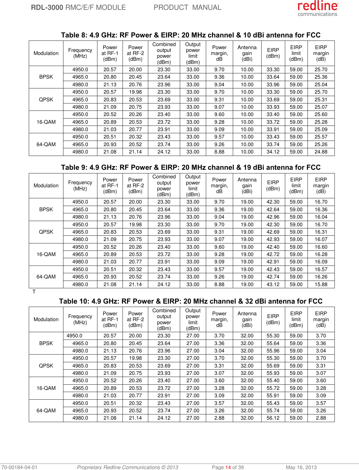  RDL-3000 RMC/E/F MODULE PRODUCT  MANUAL 70-00184-04-01 Proprietary Redline Communications © 2013  Page 14 of 39  May 16, 2013  Table 8: 4.9 GHz: RF Power &amp; EIRP: 20 MHz channel &amp; 10 dBi antenna for FCC Modulation Frequency (MHz) Power at RF-1 (dBm) Power at RF-2 (dBm) Combined output power (dBm) Output power limit (dBm) Power margin, dB Antenna gain (dBi) EIRP (dBm) EIRP limit (dBm) EIRP margin (dB) BPSK 4950.0 20.57 20.00 23.30 33.00 9.70 10.00 33.30 59.00 25.70 4965.0 20.80 20.45 23.64 33.00 9.36 10.00 33.64 59.00 25.36 4980.0 21.13 20.76 23.96 33.00 9.04 10.00 33.96 59.00 25.04 QPSK 4950.0 20.57 19.98 23.30 33.00 9.70 10.00 33.30 59.00 25.70 4965.0 20.83 20.53 23.69 33.00 9.31 10.00 33.69 59.00 25.31 4980.0 21.09 20.75 23.93 33.00 9.07 10.00 33.93 59.00 25.07 16-QAM 4950.0 20.52 20.26 23.40 33.00 9.60 10.00 33.40 59.00 25.60 4965.0 20.89 20.53 23.72 33.00 9.28 10.00 33.72 59.00 25.28 4980.0 21.03 20.77 23.91 33.00 9.09 10.00 33.91 59.00 25.09 64-QAM 4950.0 20.51 20.32 23.43 33.00 9.57 10.00 33.43 59.00 25.57 4965.0 20.93 20.52 23.74 33.00 9.26 10.00 33.74 59.00 25.26 4980.0 21.08 21.14 24.12 33.00 8.88 10.00 34.12 59.00 24.88  Table 9: 4.9 GHz: RF Power &amp; EIRP: 20 MHz channel &amp; 19 dBi antenna for FCC Modulation Frequency (MHz) Power at RF-1 (dBm) Power at RF-2 (dBm) Combined output power (dBm) Output power limit (dBm) Power margin, dB Antenna gain (dBi) EIRP (dBm) EIRP limit (dBm) EIRP margin (dB) BPSK 4950.0 20.57 20.00 23.30 33.00 9.70 19.00 42.30 59.00 16.70 4965.0 20.80 20.45 23.64 33.00 9.36 19.00 42.64 59.00 16.36 4980.0 21.13 20.76 23.96 33.00 9.04 19.00 42.96 59.00 16.04 QPSK 4950.0 20.57 19.98 23.30 33.00 9.70 19.00 42.30 59.00 16.70 4965.0 20.83 20.53 23.69 33.00 9.31 19.00 42.69 59.00 16.31 4980.0 21.09 20.75 23.93 33.00 9.07 19.00 42.93 59.00 16.07 16-QAM 4950.0 20.52 20.26 23.40 33.00 9.60 19.00 42.40 59.00 16.60 4965.0 20.89 20.53 23.72 33.00 9.28 19.00 42.72 59.00 16.28 4980.0 21.03 20.77 23.91 33.00 9.09 19.00 42.91 59.00 16.09 64-QAM 4950.0 20.51 20.32 23.43 33.00 9.57 19.00 42.43 59.00 16.57 4965.0 20.93 20.52 23.74 33.00 9.26 19.00 42.74 59.00 16.26 4980.0 21.08 21.14 24.12 33.00 8.88 19.00 43.12 59.00 15.88 T  Table 10: 4.9 GHz: RF Power &amp; EIRP: 20 MHz channel &amp; 32 dBi antenna for FCC Modulation Frequency (MHz) Power at RF-1 (dBm) Power at RF-2 (dBm) Combined output power (dBm) Output power limit (dBm) Power margin, dB Antenna gain (dBi) EIRP (dBm) EIRP limit (dBm) EIRP margin (dB) BPSK 4950.0 20.57 20.00 23.30 27.00 3.70 32.00 55.30 59.00 3.70 4965.0 20.80 20.45 23.64 27.00 3.36 32.00 55.64 59.00 3.36 4980.0 21.13 20.76 23.96 27.00 3.04 32.00 55.96 59.00 3.04 QPSK 4950.0 20.57 19.98 23.30 27.00 3.70 32.00 55.30 59.00 3.70 4965.0 20.83 20.53 23.69 27.00 3.31 32.00 55.69 59.00 3.31 4980.0 21.09 20.75 23.93 27.00 3.07 32.00 55.93 59.00 3.07 16-QAM 4950.0 20.52 20.26 23.40 27.00 3.60 32.00 55.40 59.00 3.60 4965.0 20.89 20.53 23.72 27.00 3.28 32.00 55.72 59.00 3.28 4980.0 21.03 20.77 23.91 27.00 3.09 32.00 55.91 59.00 3.09 64-QAM 4950.0 20.51 20.32 23.43 27.00 3.57 32.00 55.43 59.00 3.57 4965.0 20.93 20.52 23.74 27.00 3.26 32.00 55.74 59.00 3.26 4980.0 21.08 21.14 24.12 27.00 2.88 32.00 56.12 59.00 2.88  