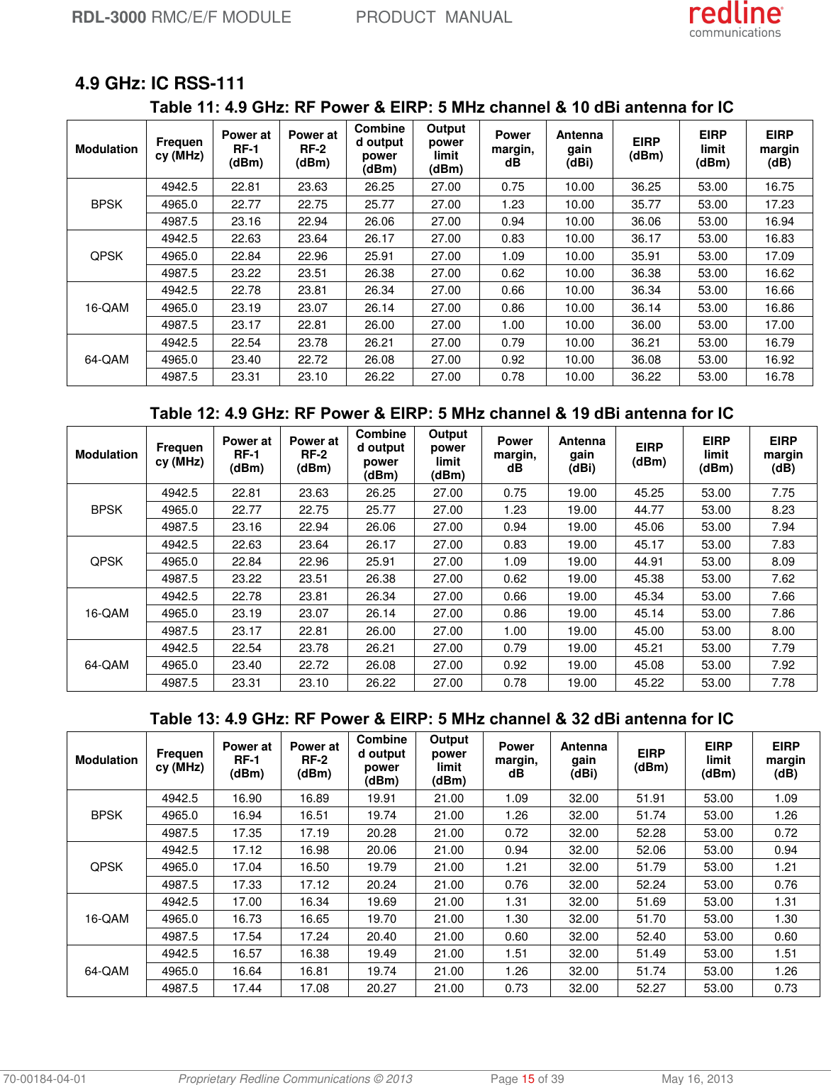  RDL-3000 RMC/E/F MODULE PRODUCT  MANUAL 70-00184-04-01 Proprietary Redline Communications © 2013  Page 15 of 39  May 16, 2013  4.9 GHz: IC RSS-111 Table 11: 4.9 GHz: RF Power &amp; EIRP: 5 MHz channel &amp; 10 dBi antenna for IC Modulation Frequency (MHz) Power at RF-1 (dBm) Power at RF-2 (dBm) Combined output power (dBm) Output power limit (dBm) Power margin, dB Antenna gain (dBi) EIRP (dBm) EIRP limit (dBm) EIRP margin (dB) BPSK 4942.5 22.81 23.63 26.25 27.00 0.75 10.00 36.25 53.00 16.75 4965.0 22.77 22.75 25.77 27.00 1.23 10.00 35.77 53.00 17.23 4987.5 23.16 22.94 26.06 27.00 0.94 10.00 36.06 53.00 16.94 QPSK 4942.5 22.63 23.64 26.17 27.00 0.83 10.00 36.17 53.00 16.83 4965.0 22.84 22.96 25.91 27.00 1.09 10.00 35.91 53.00 17.09 4987.5 23.22 23.51 26.38 27.00 0.62 10.00 36.38 53.00 16.62 16-QAM 4942.5 22.78 23.81 26.34 27.00 0.66 10.00 36.34 53.00 16.66 4965.0 23.19 23.07 26.14 27.00 0.86 10.00 36.14 53.00 16.86 4987.5 23.17 22.81 26.00 27.00 1.00 10.00 36.00 53.00 17.00 64-QAM 4942.5 22.54 23.78 26.21 27.00 0.79 10.00 36.21 53.00 16.79 4965.0 23.40 22.72 26.08 27.00 0.92 10.00 36.08 53.00 16.92 4987.5 23.31 23.10 26.22 27.00 0.78 10.00 36.22 53.00 16.78  Table 12: 4.9 GHz: RF Power &amp; EIRP: 5 MHz channel &amp; 19 dBi antenna for IC Modulation Frequency (MHz) Power at RF-1 (dBm) Power at RF-2 (dBm) Combined output power (dBm) Output power limit (dBm) Power margin, dB Antenna gain (dBi) EIRP (dBm) EIRP limit (dBm) EIRP margin (dB) BPSK 4942.5 22.81 23.63 26.25 27.00 0.75 19.00 45.25 53.00 7.75 4965.0 22.77 22.75 25.77 27.00 1.23 19.00 44.77 53.00 8.23 4987.5 23.16 22.94 26.06 27.00 0.94 19.00 45.06 53.00 7.94 QPSK 4942.5 22.63 23.64 26.17 27.00 0.83 19.00 45.17 53.00 7.83 4965.0 22.84 22.96 25.91 27.00 1.09 19.00 44.91 53.00 8.09 4987.5 23.22 23.51 26.38 27.00 0.62 19.00 45.38 53.00 7.62 16-QAM 4942.5 22.78 23.81 26.34 27.00 0.66 19.00 45.34 53.00 7.66 4965.0 23.19 23.07 26.14 27.00 0.86 19.00 45.14 53.00 7.86 4987.5 23.17 22.81 26.00 27.00 1.00 19.00 45.00 53.00 8.00 64-QAM 4942.5 22.54 23.78 26.21 27.00 0.79 19.00 45.21 53.00 7.79 4965.0 23.40 22.72 26.08 27.00 0.92 19.00 45.08 53.00 7.92 4987.5 23.31 23.10 26.22 27.00 0.78 19.00 45.22 53.00 7.78  Table 13: 4.9 GHz: RF Power &amp; EIRP: 5 MHz channel &amp; 32 dBi antenna for IC Modulation Frequency (MHz) Power at RF-1 (dBm) Power at RF-2 (dBm) Combined output power (dBm) Output power limit (dBm) Power margin, dB Antenna gain (dBi) EIRP (dBm) EIRP limit (dBm) EIRP margin (dB) BPSK 4942.5 16.90 16.89 19.91 21.00 1.09 32.00 51.91 53.00 1.09 4965.0 16.94 16.51 19.74 21.00 1.26 32.00 51.74 53.00 1.26 4987.5 17.35 17.19 20.28 21.00 0.72 32.00 52.28 53.00 0.72 QPSK 4942.5 17.12 16.98 20.06 21.00 0.94 32.00 52.06 53.00 0.94 4965.0 17.04 16.50 19.79 21.00 1.21 32.00 51.79 53.00 1.21 4987.5 17.33 17.12 20.24 21.00 0.76 32.00 52.24 53.00 0.76 16-QAM 4942.5 17.00 16.34 19.69 21.00 1.31 32.00 51.69 53.00 1.31 4965.0 16.73 16.65 19.70 21.00 1.30 32.00 51.70 53.00 1.30 4987.5 17.54 17.24 20.40 21.00 0.60 32.00 52.40 53.00 0.60 64-QAM 4942.5 16.57 16.38 19.49 21.00 1.51 32.00 51.49 53.00 1.51 4965.0 16.64 16.81 19.74 21.00 1.26 32.00 51.74 53.00 1.26 4987.5 17.44 17.08 20.27 21.00 0.73 32.00 52.27 53.00 0.73  