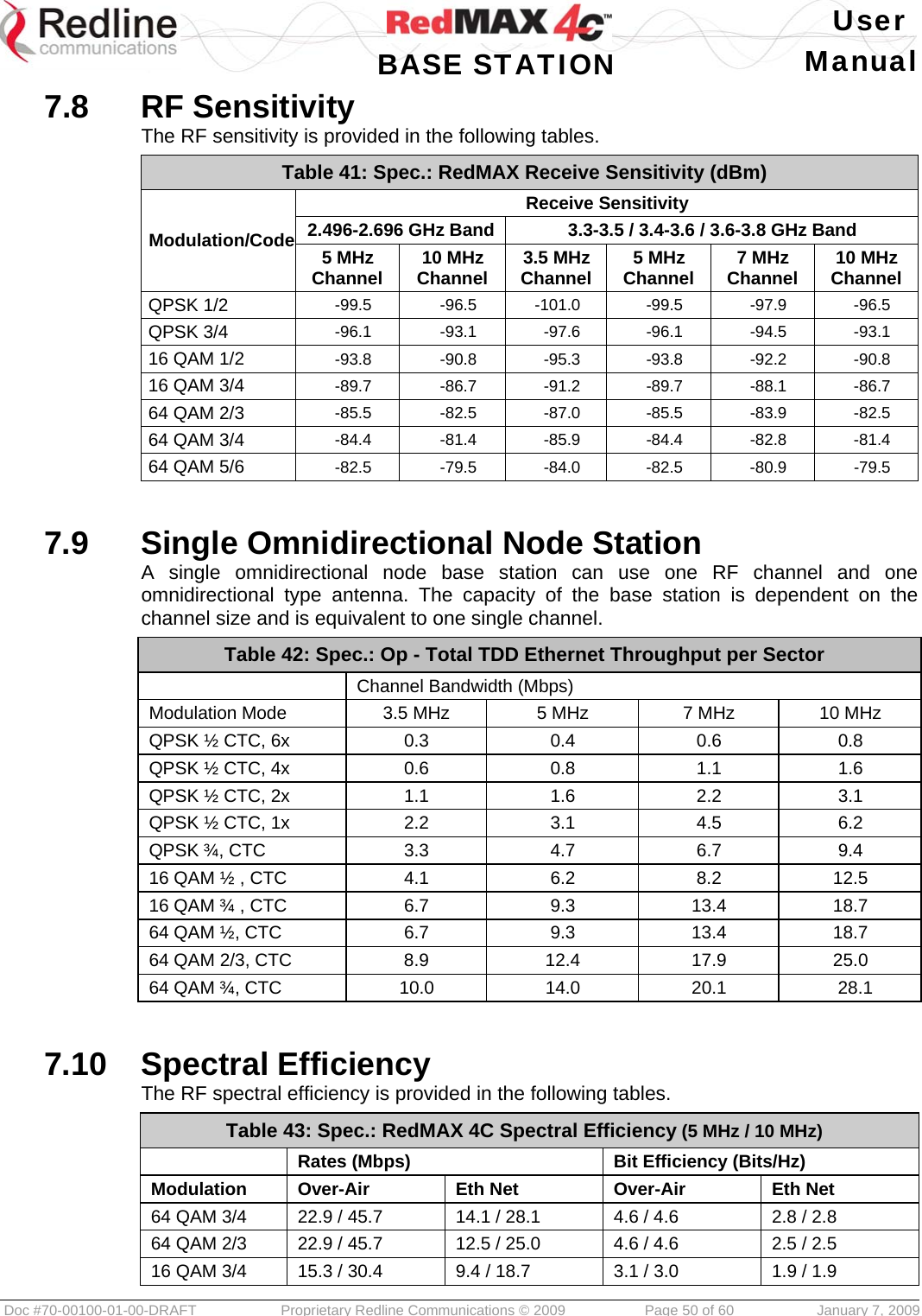   User  BASE STATION Manual  Doc #70-00100-01-00-DRAFT  Proprietary Redline Communications © 2009   Page 50 of 60  January 7, 2009 7.8  RF Sensitivity The RF sensitivity is provided in the following tables. Table 41: Spec.: RedMAX Receive Sensitivity (dBm) Modulation/Code Receive Sensitivity 2.496-2.696 GHz Band  3.3-3.5 / 3.4-3.6 / 3.6-3.8 GHz Band 5 MHz Channel  10 MHz Channel  3.5 MHz Channel  5 MHz Channel  7 MHz Channel  10 MHz Channel QPSK 1/2  -99.5 -96.5 -101.0 -99.5 -97.9 -96.5 QPSK 3/4  -96.1 -93.1 -97.6 -96.1 -94.5 -93.1 16 QAM 1/2  -93.8 -90.8 -95.3 -93.8 -92.2 -90.8 16 QAM 3/4  -89.7 -86.7 -91.2 -89.7 -88.1 -86.7 64 QAM 2/3  -85.5 -82.5 -87.0 -85.5 -83.9 -82.5 64 QAM 3/4  -84.4 -81.4 -85.9 -84.4 -82.8 -81.4 64 QAM 5/6  -82.5 -79.5 -84.0 -82.5 -80.9 -79.5   7.9  Single Omnidirectional Node Station A single omnidirectional node base station can use one RF channel and one omnidirectional type antenna. The capacity of the base station is dependent on the channel size and is equivalent to one single channel. Table 42: Spec.: Op - Total TDD Ethernet Throughput per Sector   Channel Bandwidth (Mbps) Modulation Mode  3.5 MHz  5 MHz  7 MHz  10 MHz QPSK ½ CTC, 6x  0.3  0.4  0.6  0.8 QPSK ½ CTC, 4x  0.6  0.8  1.1  1.6 QPSK ½ CTC, 2x  1.1  1.6  2.2  3.1 QPSK ½ CTC, 1x  2.2  3.1  4.5  6.2 QPSK ¾, CTC  3.3  4.7  6.7  9.4 16 QAM ½ , CTC  4.1  6.2  8.2  12.5 16 QAM ¾ , CTC  6.7  9.3  13.4  18.7 64 QAM ½, CTC  6.7  9.3  13.4  18.7 64 QAM 2/3, CTC   8.9  12.4  17.9  25.0 64 QAM ¾, CTC  10.0  14.0  20.1  28.1   7.10  Spectral Efficiency The RF spectral efficiency is provided in the following tables. Table 43: Spec.: RedMAX 4C Spectral Efficiency (5 MHz / 10 MHz)  Rates (Mbps) Bit Efficiency (Bits/Hz) Modulation Over-Air  Eth Net  Over-Air  Eth Net 64 QAM 3/4  22.9 / 45.7  14.1 / 28.1  4.6 / 4.6  2.8 / 2.8 64 QAM 2/3  22.9 / 45.7  12.5 / 25.0  4.6 / 4.6  2.5 / 2.5 16 QAM 3/4  15.3 / 30.4  9.4 / 18.7  3.1 / 3.0  1.9 / 1.9 