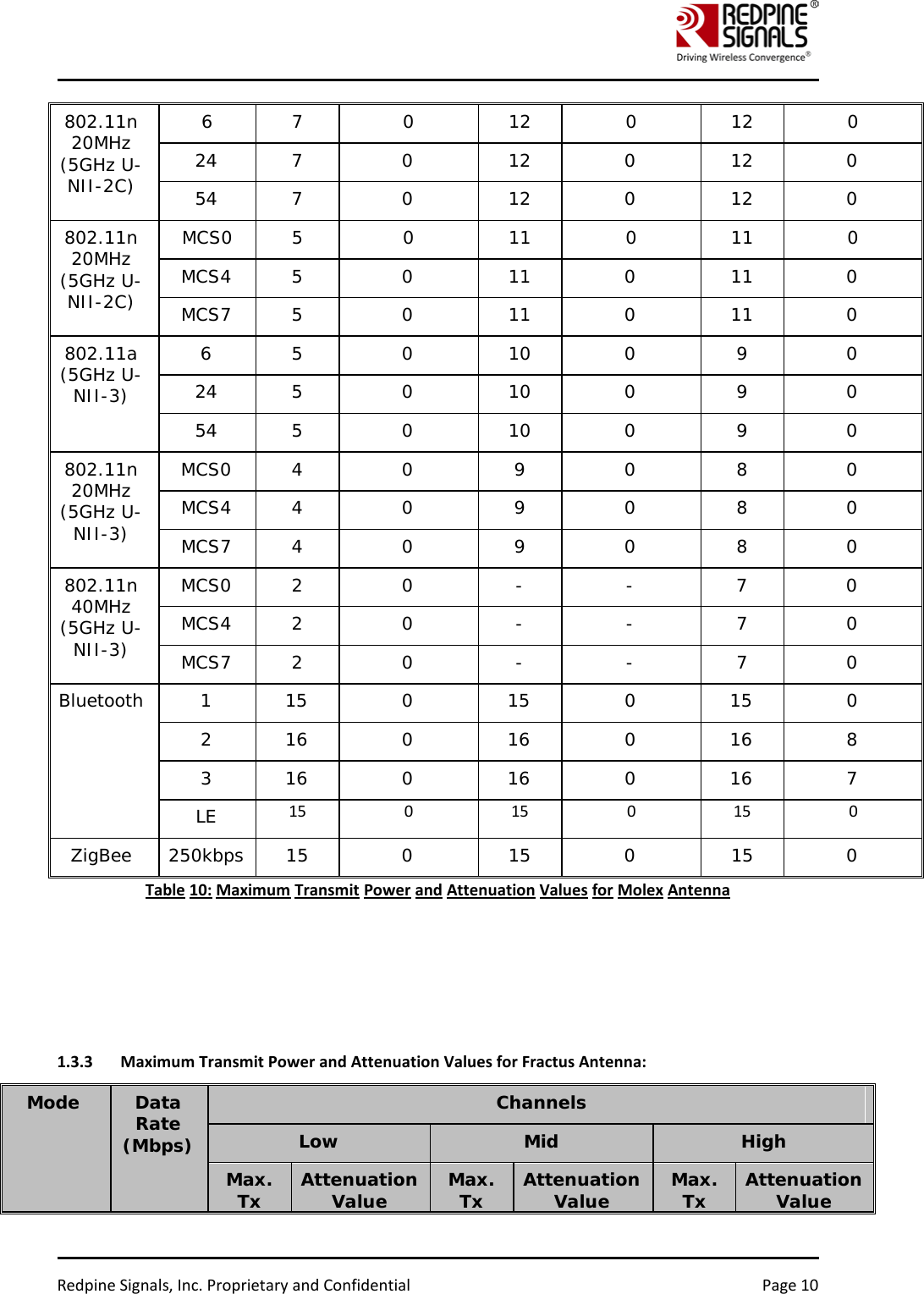    Redpine Signals, Inc. Proprietary and Confidential Page 10 802.11n 20MHz (5GHz U-NII-2C) 6  7  0  12  0  12  0 24  7  0  12  0  12  0 54  7  0  12  0  12  0 802.11n 20MHz (5GHz U-NII-2C) MCS0  5  0  11  0  11  0 MCS4  5  0  11  0  11  0 MCS7  5  0  11  0  11  0 802.11a (5GHz U-NII-3) 6  5  0  10  0  9  0 24  5  0  10  0  9  0 54  5  0  10  0  9  0 802.11n 20MHz (5GHz U-NII-3) MCS0  4  0  9  0  8  0 MCS4  4  0  9  0  8  0 MCS7  4  0  9  0  8  0 802.11n 40MHz (5GHz U-NII-3) MCS0  2  0  -  -  7  0 MCS4  2  0  -  -  7  0 MCS7  2  0  -  -  7  0 Bluetooth  1  15  0  15  0  15  0 2  16  0  16  0  16  8 3  16  0  16  0  16  7 LE 15 0 15 0 15 0 ZigBee 250kbps 15  0  15  0  15  0 Table 10: Maximum Transmit Power and Attenuation Values for Molex Antenna     1.3.3 Maximum Transmit Power and Attenuation Values for Fractus Antenna: Mode  Data Rate (Mbps) Channels Low  Mid High Max. Tx Attenuation Value Max. Tx Attenuation Value Max. Tx Attenuation Value 