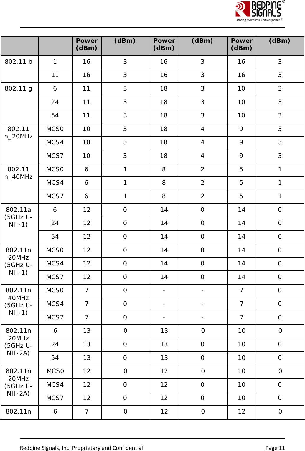    Redpine Signals, Inc. Proprietary and Confidential Page 11 Power (dBm) (dBm) Power (dBm) (dBm) Power (dBm) (dBm) 802.11 b  1  16  3  16  3  16  3 11 16  3  16  3  16  3 802.11 g  6  11  3  18  3  10  3 24  11  3  18  3  10  3 54 11  3  18  3  10  3 802.11 n_20MHz MCS0 10  3  18  4  9  3 MCS4 10  3  18  4  9  3 MCS7 10  3  18  4  9  3 802.11 n_40MHz MCS0  6  1  8  2  5  1 MCS4  6  1  8  2  5  1 MCS7  6  1  8  2  5  1 802.11a (5GHz U-NII-1) 6  12  0  14  0  14  0 24 12  0  14  0  14  0 54 12  0  14  0  14  0 802.11n 20MHz (5GHz U-NII-1) MCS0 12  0  14  0  14  0 MCS4 12  0  14  0  14  0 MCS7 12  0  14  0  14  0 802.11n 40MHz (5GHz U-NII-1) MCS0  7  0  -  -  7  0 MCS4  7  0  -  -  7  0 MCS7  7  0  -  -  7  0 802.11n 20MHz (5GHz U-NII-2A) 6  13  0  13  0  10  0 24 13  0  13  0  10  0 54 13  0  13  0  10  0 802.11n 20MHz (5GHz U-NII-2A) MCS0 12  0  12  0  10  0 MCS4 12  0  12  0  10  0 MCS7 12  0  12  0  10  0 802.11n  6  7  0  12  0  12  0 