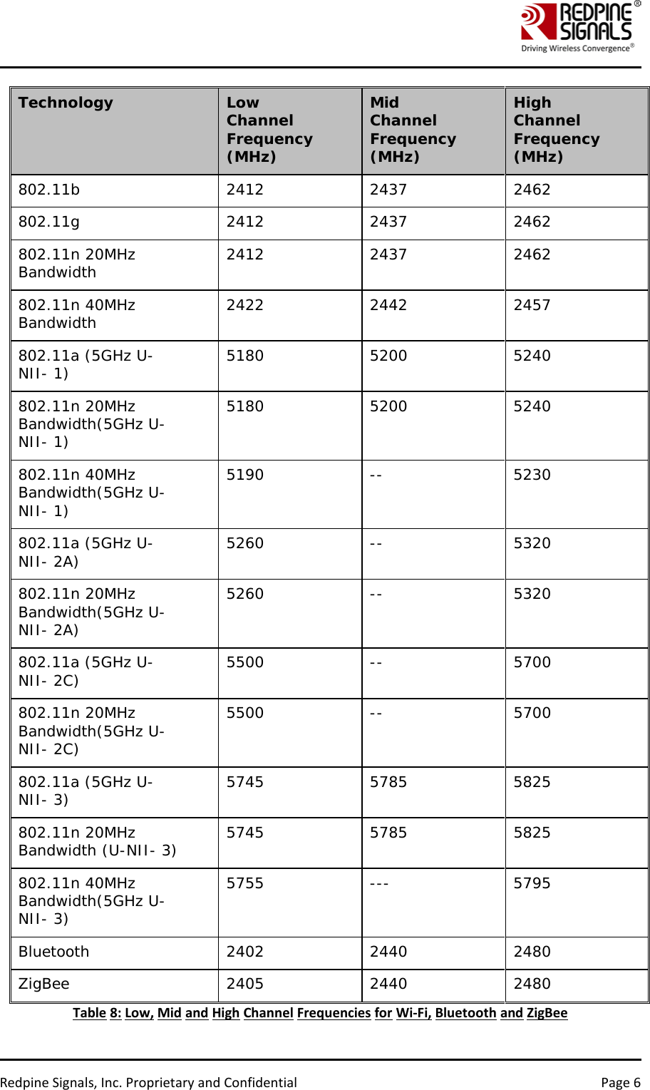    Redpine Signals, Inc. Proprietary and Confidential Page 6 Technology Low Channel Frequency (MHz) Mid Channel Frequency (MHz) High Channel Frequency (MHz) 802.11b 2412 2437 2462 802.11g 2412 2437 2462 802.11n 20MHz Bandwidth 2412 2437 2462 802.11n 40MHz Bandwidth 2422 2442 2457 802.11a (5GHz U-NII- 1) 5180 5200 5240 802.11n 20MHz Bandwidth(5GHz U-NII- 1) 5180 5200 5240 802.11n 40MHz Bandwidth(5GHz U-NII- 1) 5190 -- 5230 802.11a (5GHz U-NII- 2A) 5260 -- 5320 802.11n 20MHz Bandwidth(5GHz U-NII- 2A) 5260 -- 5320 802.11a (5GHz U-NII- 2C) 5500 --  5700 802.11n 20MHz Bandwidth(5GHz U-NII- 2C) 5500 --  5700 802.11a (5GHz U-NII- 3) 5745 5785 5825 802.11n 20MHz Bandwidth (U-NII- 3) 5745 5785 5825 802.11n 40MHz Bandwidth(5GHz U-NII- 3) 5755 --- 5795 Bluetooth 2402 2440 2480 ZigBee 2405 2440 2480 Table 8: Low, Mid and High Channel Frequencies for Wi-Fi, Bluetooth and ZigBee 