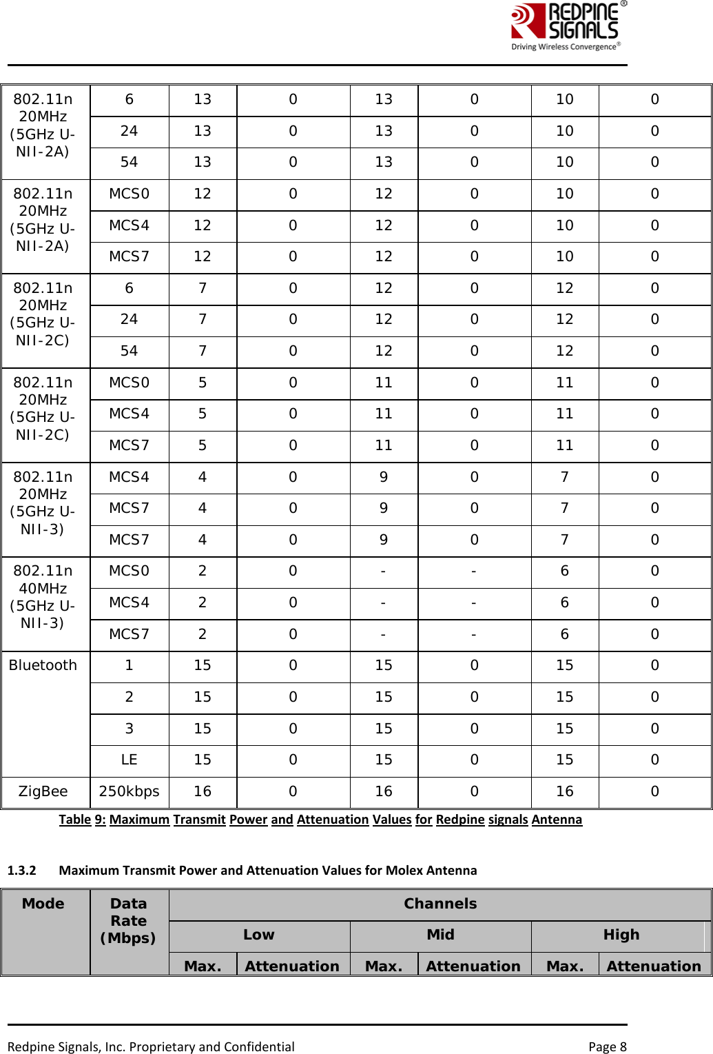    Redpine Signals, Inc. Proprietary and Confidential Page 8 802.11n 20MHz (5GHz U-NII-2A) 6  13  0  13  0  10  0 24 13  0  13  0  10  0 54 13  0  13  0  10  0 802.11n 20MHz (5GHz U-NII-2A) MCS0 12  0  12  0  10  0 MCS4 12  0  12  0  10  0 MCS7 12  0  12  0  10  0 802.11n 20MHz (5GHz U-NII-2C) 6  7  0  12  0  12  0 24  7  0  12  0  12  0 54  7  0  12  0  12  0 802.11n 20MHz (5GHz U-NII-2C) MCS0  5  0  11  0  11  0 MCS4  5  0  11  0  11  0 MCS7  5  0  11  0  11  0 802.11n 20MHz (5GHz U-NII-3) MCS4  4  0  9  0  7  0 MCS7  4  0  9  0  7  0 MCS7  4  0  9  0  7  0 802.11n 40MHz (5GHz U-NII-3) MCS0  2  0  -  -  6  0 MCS4  2  0  -  -  6  0 MCS7  2  0  -  -  6  0 Bluetooth  1  15  0  15  0  15  0 2  15  0  15  0  15  0 3  15  0  15  0  15  0 LE 15  0  15  0  15  0 ZigBee 250kbps 16  0  16  0  16  0 Table 9: Maximum Transmit Power and Attenuation Values for Redpine signals Antenna  1.3.2 Maximum Transmit Power and Attenuation Values for Molex Antenna Mode  Data Rate (Mbps) Channels Low  Mid High Max. Attenuation Max. Attenuation Max. Attenuation 