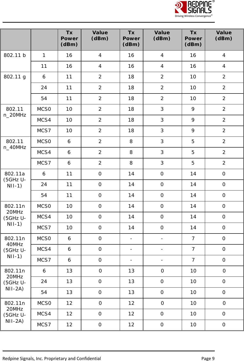    Redpine Signals, Inc. Proprietary and Confidential Page 9 Tx Power (dBm) Value (dBm) Tx Power (dBm) Value (dBm) Tx Power (dBm) Value (dBm) 802.11 b  1  16  4  16  4  16  4 11 16  4  16  4  16  4 802.11 g  6  11  2  18  2  10  2 24 11  2  18  2  10  2 54 11  2  18  2  10  2 802.11 n_20MHz MCS0 10  2  18  3  9  2 MCS4 10  2  18  3  9  2 MCS7 10  2  18  3  9  2 802.11 n_40MHz MCS0  6  2  8  3  5  2 MCS4  6  2  8  3  5  2 MCS7  6  2  8  3  5  2 802.11a (5GHz U-NII-1) 6  11  0  14  0  14  0 24 11  0  14  0  14  0 54 11  0  14  0  14  0 802.11n 20MHz (5GHz U-NII-1) MCS0 10  0  14  0  14  0 MCS4 10  0  14  0  14  0 MCS7 10  0  14  0  14  0 802.11n 40MHz (5GHz U-NII-1) MCS0  6  0  -  -  7  0 MCS4  6  0  -  -  7  0 MCS7  6  0  -  -  7  0 802.11n 20MHz (5GHz U-NII-2A) 6  13  0  13  0  10  0 24 13  0  13  0  10  0 54 13  0  13  0  10  0 802.11n 20MHz (5GHz U-NII-2A) MCS0 12  0  12  0  10  0 MCS4 12  0  12  0  10  0 MCS7 12  0  12  0  10  0 