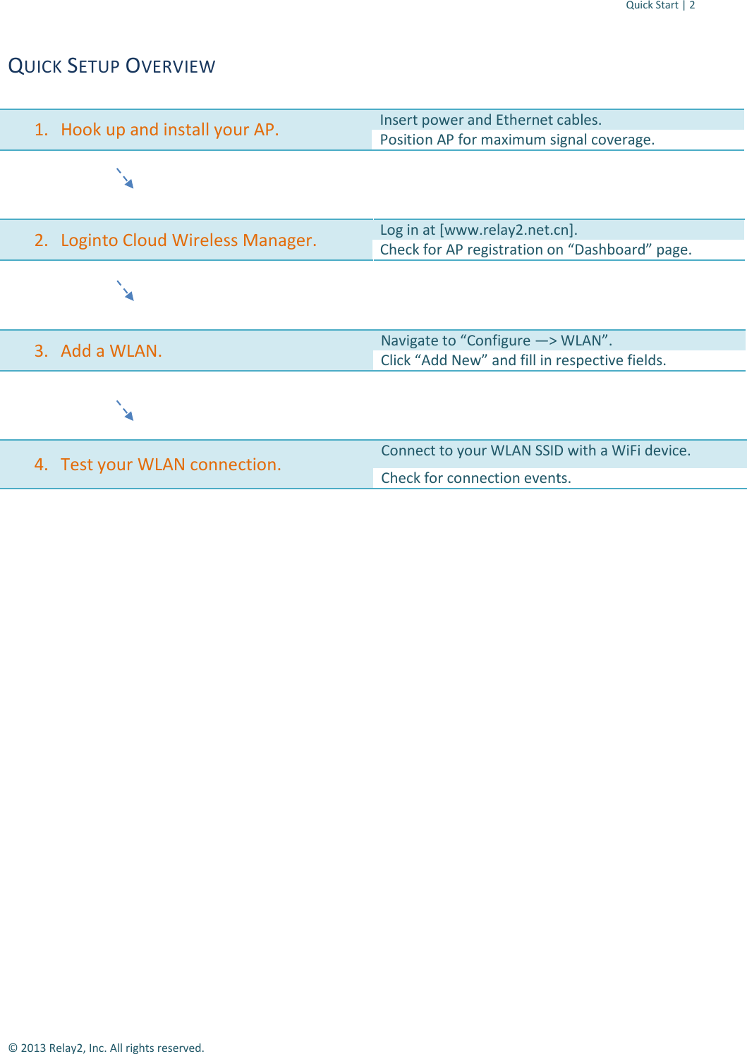 Quick Start | 2  © 2013 Relay2, Inc. All rights reserved. QUICK SETUP OVERVIEW   1. Hook up and install your AP. Insert power and Ethernet cables. Position AP for maximum signal coverage.         2. Loginto Cloud Wireless Manager. Log in at [www.relay2.net.cn]. Check for AP registration on “Dashboard” page.        3. Add a WLAN. Navigate to “Configure —&gt; WLAN”. Click “Add New” and fill in respective fields.        4. Test your WLAN connection. Connect to your WLAN SSID with a WiFi device. Check for connection events.             