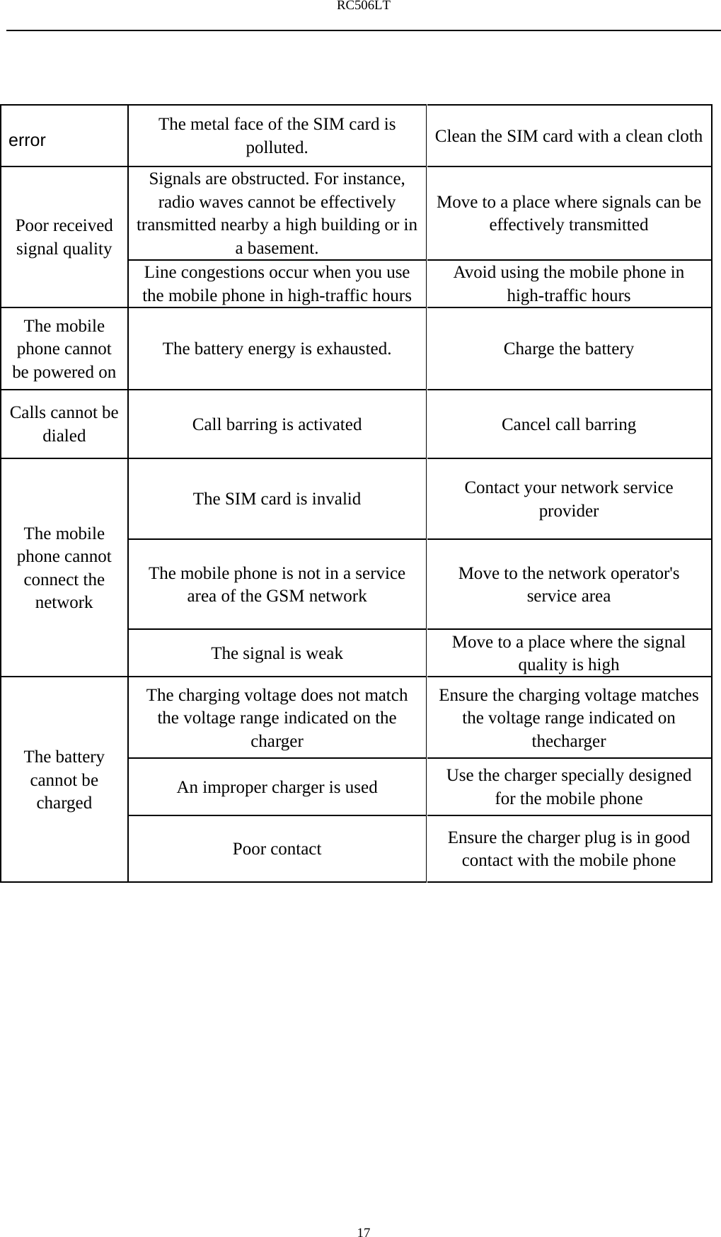 RC506LT    17 error The metal face of the SIM card is polluted.  Clean the SIM card with a clean clothPoor received signal quality Signals are obstructed. For instance, radio waves cannot be effectively transmitted nearby a high building or in a basement. Move to a place where signals can be effectively transmitted Line congestions occur when you use the mobile phone in high-traffic hours Avoid using the mobile phone in high-traffic hours The mobile phone cannot be powered on The battery energy is exhausted.  Charge the battery Calls cannot be dialed  Call barring is activated Cancel call barring The mobile phone cannot connect the network The SIM card is invalid  Contact your network service provider The mobile phone is not in a service area of the GSM network Move to the network operator's service area The signal is weak  Move to a place where the signal quality is high The battery cannot be charged The charging voltage does not match the voltage range indicated on the charger Ensure the charging voltage matches the voltage range indicated on thecharger An improper charger is used  Use the charger specially designed for the mobile phone Poor contact  Ensure the charger plug is in good contact with the mobile phone   
