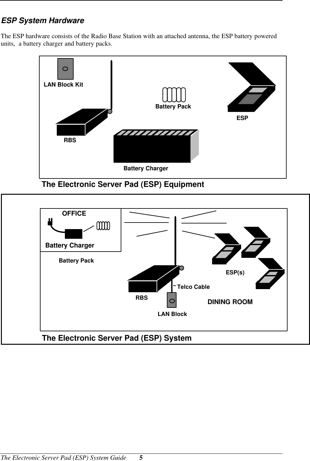The Electronic Server Pad (ESP) System Guide 5ESP System HardwareThe ESP hardware consists of the Radio Base Station with an attached antenna, the ESP battery poweredunits,  a battery charger and battery packs.The Electronic Server Pad (ESP) EquipmentBattery PackRBSBattery ChargerESPLAN Block KitOFFICEBattery ChargerBattery PackRBSESP(s)LAN Block DINING ROOMTelco CableThe Electronic Server Pad (ESP) System