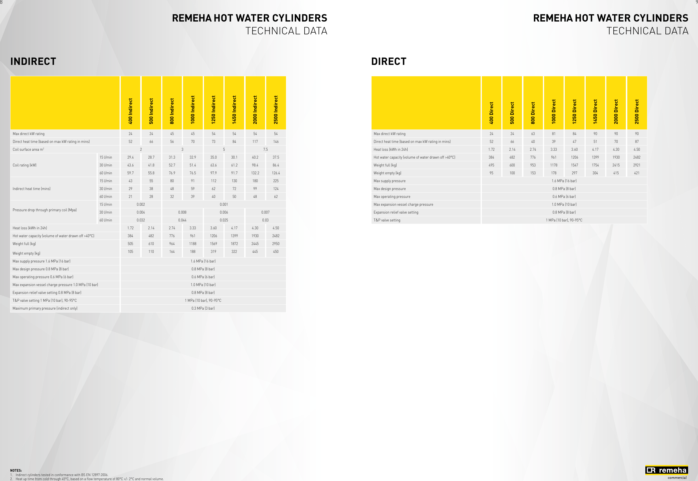 Page 5 of 9 - Remeha-Avanta-Plus Remeha-Avanta-Plus-Hot-Water-Cylinder-Brochure-  Remeha-avanta-plus-hot-water-cylinder-brochure