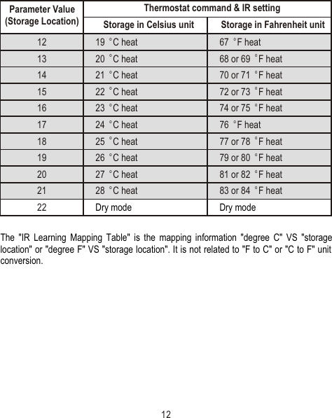 The &quot;IR Learning Mapping Table&quot; is the mapping information &quot;degree C&quot; VS &quot;storage location&quot; or &quot;degree F&quot; VS &quot;storage location&quot;. It is not related to &quot;F to C&quot; or &quot;C to F&quot; unit conversion.Parameter Value (Storage Location) Storage in Celsius unit Storage in Fahrenheit unitThermostat command &amp; IR setting12 o 19   C heat o 67   F heat13 o 20   C heat o 68 or 69   F heat14 o 21   C heat o 70 or 71   F heat15 o 22   C heat o 72 or 73   F heat16 o 23   C heat o 74 or 75   F heat17 o 24   C heat o 76   F heat18 o 25   C heat o 77 or 78   F heat19 o 26   C heat o 79 or 80   F heat20 o 27   C heat o 81 or 82   F heat21 o 28   C heat o 83 or 84   F heat22 Dry mode Dry mode12