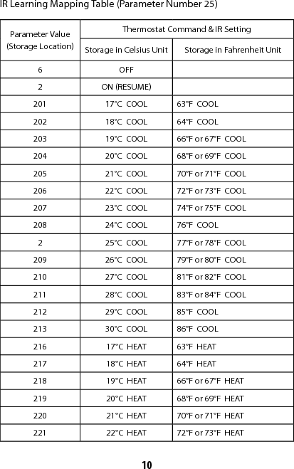10IR Learning Mapping Table (Parameter Number 25)Parameter Value(Storage Location)Thermostat Command &amp; IR SettingStorage in Celsius Unit Storage in Fahrenheit Unit6 OFF2 ON (RESUME)201 17°C  COOL 63°F  COOL202 18°C  COOL 64°F  COOL203 19°C  COOL 66°F or 67°F  COOL204 20°C  COOL 68°F or 69°F  COOL205 21°C  COOL 70°F or 71°F  COOL206 22°C  COOL 72°F or 73°F  COOL207 23°C  COOL 74°F or 75°F  COOL208 24°C  COOL 76°F  COOL2 25°C  COOL 77°F or 78°F  COOL209 26°C  COOL 79°F or 80°F  COOL210 27°C  COOL 81°F or 82°F  COOL211 28°C  COOL 83°F or 84°F  COOL212 29°C  COOL 85°F  COOL213 30°C  COOL 86°F  COOL216 17°C  HEAT 63°F  HEAT217 18°C  HEAT 64°F  HEAT218 19°C  HEAT 66°F or 67°F  HEAT219 20°C  HEAT 68°F or 69°F  HEAT220 21°C  HEAT 70°F or 71°F  HEAT221 22°C  HEAT 72°F or 73°F  HEAT