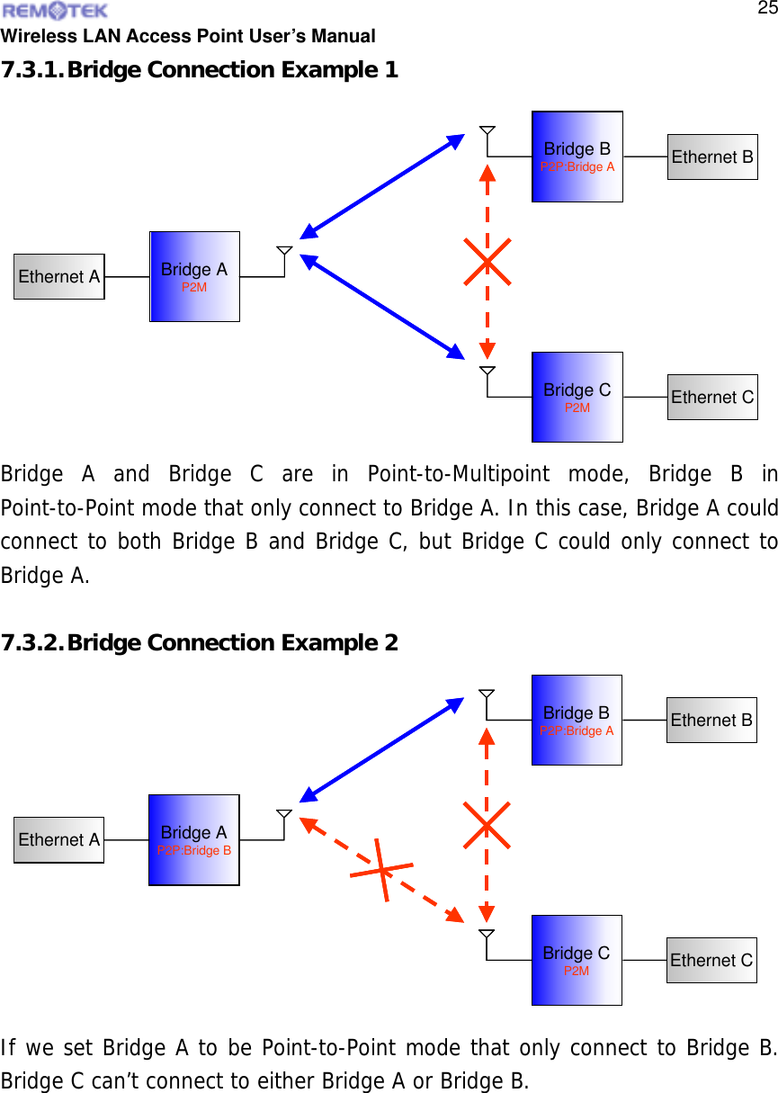  Wireless LAN Access Point User’s Manual  257.3.1. Bridge Connection Example 1 Bridge A and Bridge C are in Point-to-Multipoint mode, Bridge B in Point-to-Point mode that only connect to Bridge A. In this case, Bridge A could connect to both Bridge B and Bridge C, but Bridge C could only connect to Bridge A.  7.3.2. Bridge Connection Example 2 If we set Bridge A to be Point-to-Point mode that only connect to Bridge B. Bridge C can’t connect to either Bridge A or Bridge B.  Bridge AP2MEthernet ABridge CP2M Ethernet CBridge BP2P:Bridge A Ethernet BBridge AP2MEthernet ABridge CP2M Ethernet CBridge BP2P:Bridge A Ethernet BBridge AP2P:Bridge BEthernet ABridge CP2M Ethernet CBridge BP2P:Bridge A Ethernet BBridge AP2P:Bridge BEthernet ABridge CP2M Ethernet CBridge BP2P:Bridge A Ethernet B