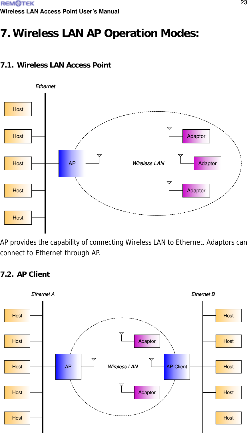  Wireless LAN Access Point User’s Manual  237. Wireless LAN AP Operation Modes:  7.1. Wireless LAN Access Point AP provides the capability of connecting Wireless LAN to Ethernet. Adaptors can connect to Ethernet through AP.  7.2. AP Client Wireless LAN APHostHostHostHostHostEthernetAdaptorAdaptorAdaptorWireless LAN APHostHostHostHostHostEthernetAdaptorAdaptorAdaptorWireless LANAPHostHostHostHostHostEthernet AAdaptorAdaptorAP ClientEthernet BHostHostHostHostHostWireless LANAPHostHostHostHostHostEthernet AAdaptorAdaptorAP ClientEthernet BHostHostHostHostHost