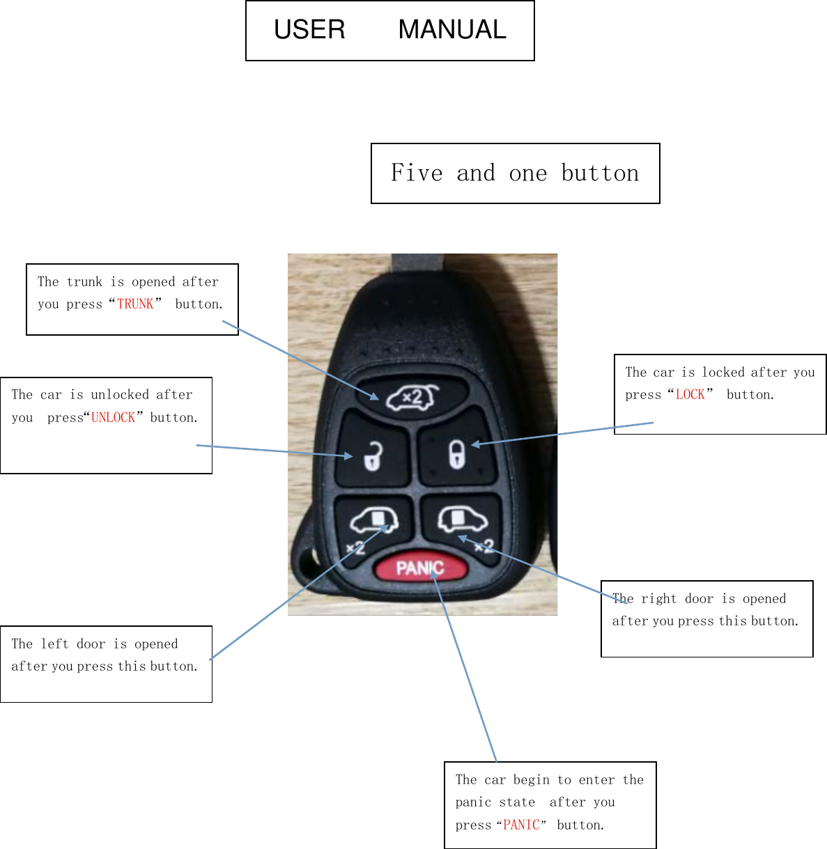 The car is unlocked afteryou press&ldquo;UNLOCK&rdquo;button.The car is locked after youpress&ldquo;LOCK&rdquo; button.The car begin to enter thepanic state after youpress&ldquo;PANIC&rdquo;button.The trunk is opened afteryou press&ldquo;TRUNK&rdquo; button.The left door is openedafter you press this button.The right door is openedafter you press this button.USER MANUALFive and one button