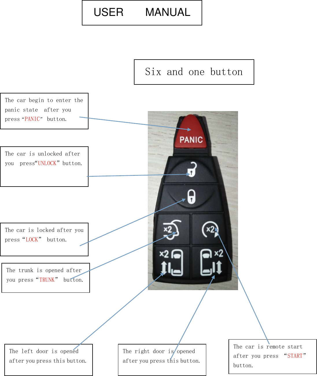 The car is unlocked afteryou press&ldquo;UNLOCK&rdquo;button.The car is locked after youpress&ldquo;LOCK&rdquo; button.The car begin to enter thepanic state after youpress&ldquo;PANIC&rdquo;button.The trunk is opened afteryou press&ldquo;TRUNK&rdquo; button.The left door is openedafter you press this button.The right door is openedafter you press this button.The car is remote startafter you press &ldquo;START&rdquo;button.USER MANUALSix and one button