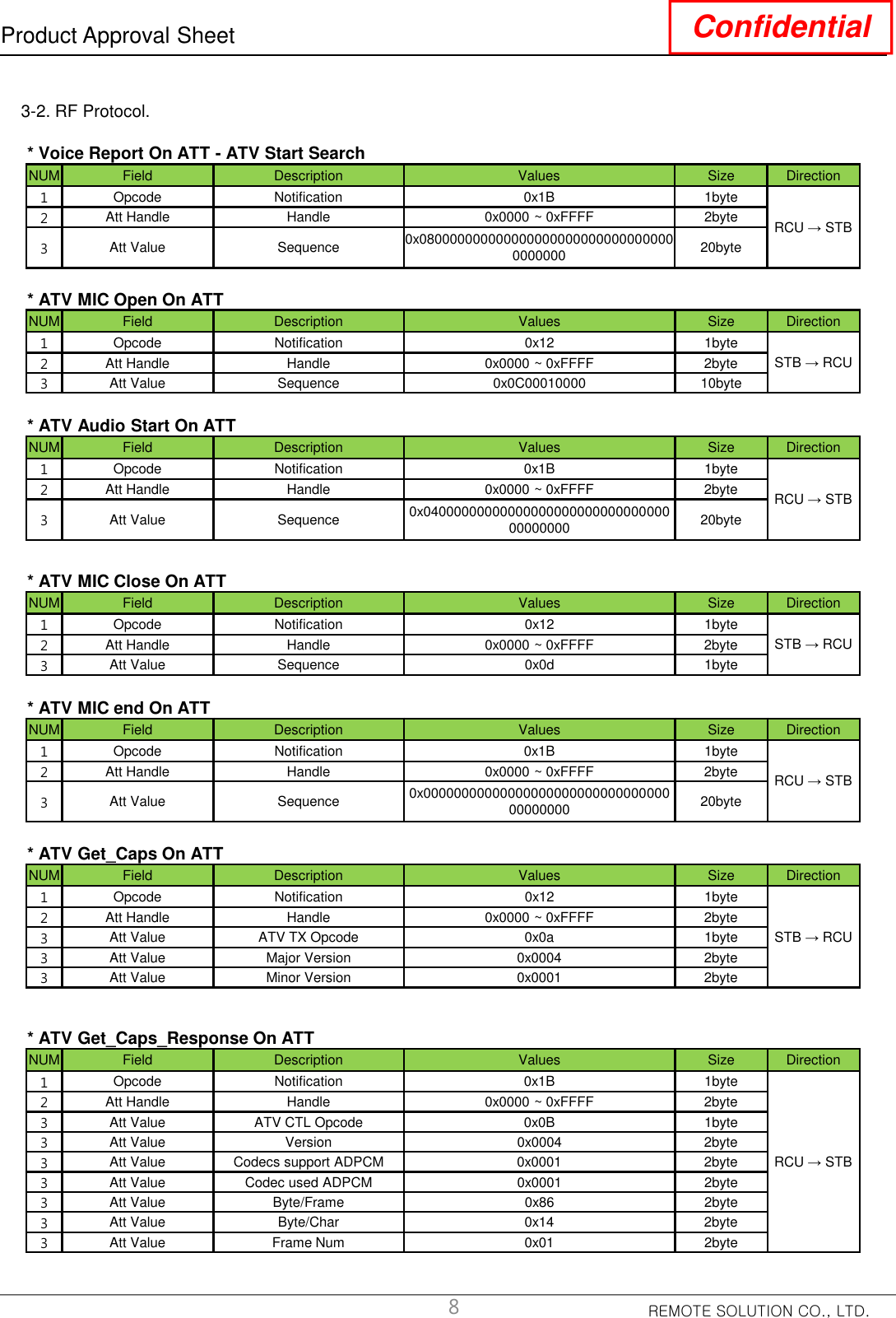 REMOTE SOLUTION CO., LTD.Product Approval Sheet Confidential83-2. RF Protocol. * Voice Report On ATT - ATV Start SearchNUM Field Description Values Size Direction1Opcode Notification 0x1B 1byteRCU → STB2Att Handle Handle 0x0000 ~ 0xFFFF 2byte3Att Value Sequence 0x0800000000000000000000000000000000000000 20byte* ATV MIC Open On ATTNUM Field Description Values Size Direction1Opcode Notification 0x12 1byteSTB → RCU2Att Handle Handle 0x0000 ~ 0xFFFF 2byte3Att Value Sequence 0x0C00010000 10byte* ATV Audio Start On ATTNUM Field Description Values Size Direction1Opcode Notification 0x1B 1byteRCU → STB2Att Handle Handle 0x0000 ~ 0xFFFF 2byte3Att Value Sequence 0x0400000000000000000000000000000000000000 20byte* ATV MIC Close On ATTNUM Field Description Values Size Direction1Opcode Notification 0x12 1byteSTB → RCU2Att Handle Handle 0x0000 ~ 0xFFFF 2byte3Att Value Sequence 0x0d 1byte* ATV MIC end On ATTNUM Field Description Values Size Direction1Opcode Notification 0x1B 1byteRCU → STB2Att Handle Handle 0x0000 ~ 0xFFFF 2byte3Att Value Sequence 0x0000000000000000000000000000000000000000 20byte* ATV Get_Caps On ATTNUM Field Description Values Size Direction1Opcode Notification 0x12 1byteSTB → RCU2Att Handle Handle 0x0000 ~ 0xFFFF 2byte3Att Value ATV TX Opcode 0x0a 1byte3Att Value Major Version 0x0004 2byte3Att Value Minor Version 0x0001 2byte* ATV Get_Caps_Response On ATTNUM Field Description Values Size Direction1Opcode Notification 0x1B 1byteRCU → STB2Att Handle Handle 0x0000 ~ 0xFFFF 2byte3Att Value ATV CTL Opcode 0x0B 1byte3Att Value Version 0x0004 2byte3Att Value Codecs support ADPCM 0x0001 2byte3Att Value Codec used ADPCM 0x0001 2byte3Att Value Byte/Frame 0x86 2byte3Att Value Byte/Char 0x14 2byte3Att Value Frame Num 0x01 2byte