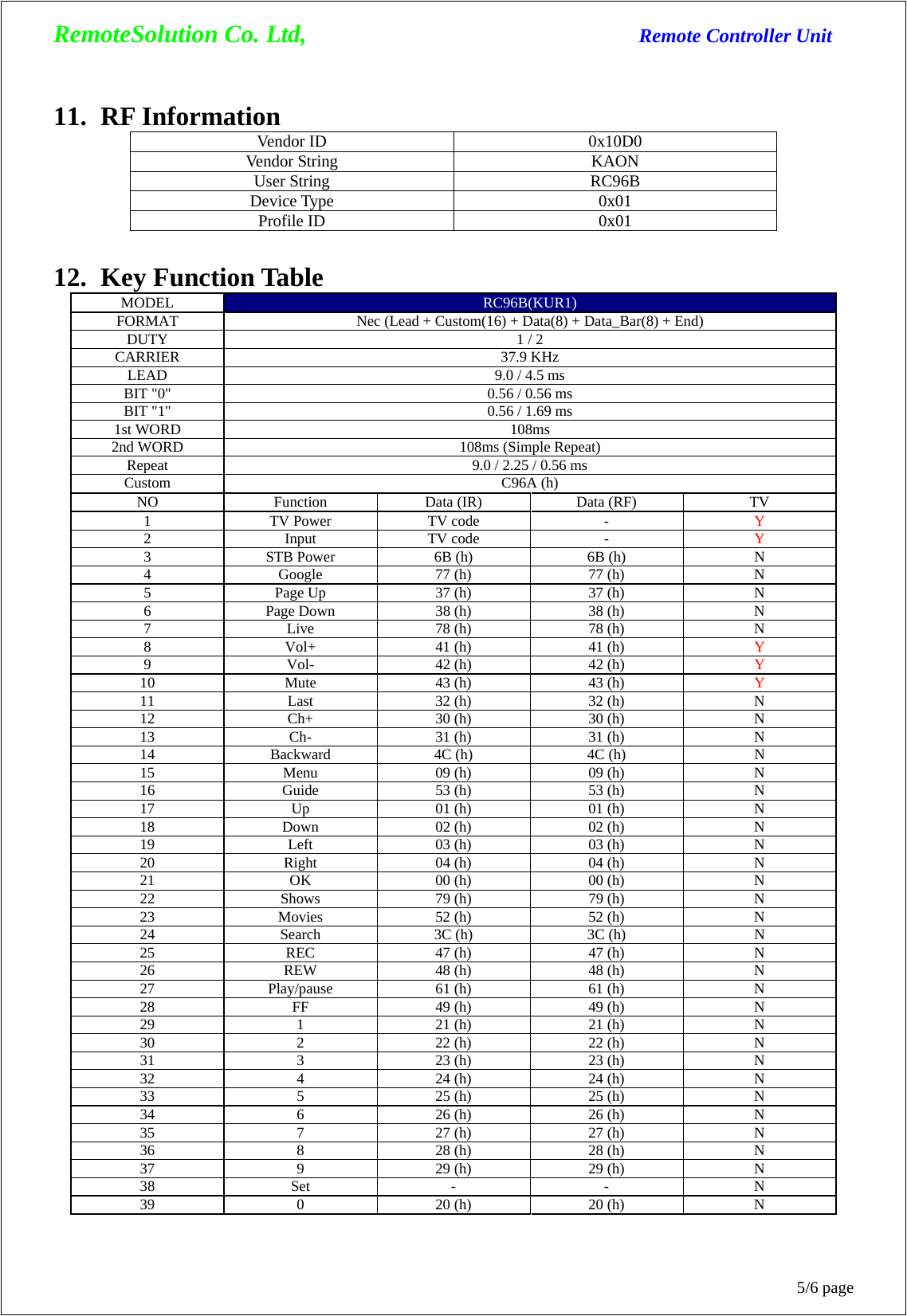 RemoteSolution Co. Ltd,                                  Remote Controller Unit 5/6 page 11. RF Information Vendor ID    0x10D0 Vendor String  KAON User String  RC96B Device Type  0x01 Profile ID  0x01  12. Key Function Table MODEL  RC96B(KUR1) FORMAT  Nec (Lead + Custom(16) + Data(8) + Data_Bar(8) + End) DUTY  1 / 2 CARRIER 37.9 KHz LEAD  9.0 / 4.5 ms BIT &quot;0&quot;  0.56 / 0.56 ms BIT &quot;1&quot;  0.56 / 1.69 ms 1st WORD  108ms 2nd WORD  108ms (Simple Repeat) Repeat  9.0 / 2.25 / 0.56 ms Custom C96A (h) NO  Function  Data (IR)  Data (RF)  TV 1  TV Power  TV code  -  Y 2 Input TV code -  Y 3  STB Power  6B (h)  6B (h)  N 4  Google  77 (h)  77 (h)  N 5  Page Up  37 (h)  37 (h)  N 6  Page Down  38 (h)  38 (h)  N 7  Live  78 (h)  78 (h)  N 8  Vol+  41 (h)  41 (h)  Y 9  Vol-  42 (h)  42 (h)  Y 10  Mute  43 (h)  43 (h)  Y 11  Last  32 (h)  32 (h)  N 12  Ch+  30 (h)  30 (h)  N 13  Ch-  31 (h)  31 (h)  N 14  Backward  4C (h)  4C (h)  N 15  Menu  09 (h)  09 (h)  N 16  Guide  53 (h)  53 (h)  N 17  Up  01 (h)  01 (h)  N 18  Down  02 (h)  02 (h)  N 19  Left  03 (h)  03 (h)  N 20  Right  04 (h)  04 (h)  N 21  OK  00 (h)  00 (h)  N 22  Shows  79 (h)  79 (h)  N 23  Movies  52 (h)  52 (h)  N 24  Search  3C (h)  3C (h)  N 25  REC  47 (h)  47 (h)  N 26  REW  48 (h)  48 (h)  N 27  Play/pause  61 (h)  61 (h)  N 28  FF  49 (h)  49 (h)  N 29  1  21 (h)  21 (h)  N 30  2  22 (h)  22 (h)  N 31  3  23 (h)  23 (h)  N 32  4  24 (h)  24 (h)  N 33  5  25 (h)  25 (h)  N 34  6  26 (h)  26 (h)  N 35  7  27 (h)  27 (h)  N 36  8  28 (h)  28 (h)  N 37  9  29 (h)  29 (h)  N 38 Set  -  -  N 39  0  20 (h)  20 (h)  N   