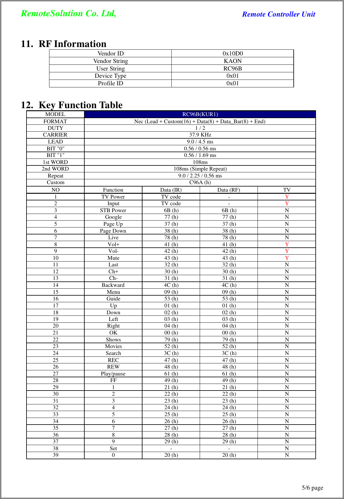 RemoteSolution Co. Ltd, Remote Controller Unit 5/6 page      11.  RF Information Vendor ID 0x10D0 Vendor String KAON User String RC96B Device Type  0x01 Profile ID  0x01   12.  Key Function Table MODEL  RC96B(KUR1) FORMAT Nec (Lead + Custom(16) + Data(8) + Data_Bar(8) + End) DUTY 1 / 2 CARRIER  37.9 KHz LEAD  9.0 / 4.5 ms BIT &quot;0&quot; 0.56 / 0.56 ms BIT &quot;1&quot;  0.56 / 1.69 ms 1st WORD  108ms 2nd WORD  108ms (Simple Repeat) Repeat  9.0 / 2.25 / 0.56 ms Custom  C96A (h) NO  Function  Data (IR)  Data (RF)  TV 1 TV Power TV code - Y 2 Input TV code - Y 3  STB Power  6B (h)  6B (h)  N 4  Google  77 (h)  77 (h)  N 5 Page Up 37 (h) 37 (h) N 6  Page Down  38 (h)  38 (h)  N 7  Live  78 (h)  78 (h)  N 8  Vol+  41 (h)  41 (h)  Y 9  Vol-  42 (h)  42 (h)  Y 10  Mute  43 (h)  43 (h)  Y 11  Last  32 (h)  32 (h)  N 12 Ch+ 30 (h) 30 (h) N 13  Ch-  31 (h)  31 (h)  N 14  Backward  4C (h)  4C (h)  N 15 Menu 09 (h) 09 (h) N 16  Guide  53 (h)  53 (h)  N 17  Up  01 (h)  01 (h)  N 18 Down 02 (h) 02 (h) N 19  Left  03 (h)  03 (h)  N 20  Right  04 (h)  04 (h)  N 21  OK  00 (h)  00 (h)  N 22  Shows  79 (h)  79 (h)  N 23  Movies  52 (h)  52 (h)  N 24  Search  3C (h)  3C (h)  N 25 REC 47 (h) 47 (h) N 26  REW  48 (h)  48 (h)  N 27  Play/pause  61 (h)  61 (h)  N 28 FF 49 (h) 49 (h) N 29  1  21 (h)  21 (h)  N 30  2  22 (h)  22 (h)  N 31  3  23 (h)  23 (h)  N 32  4  24 (h)  24 (h)  N 33  5  25 (h)  25 (h)  N 34  6  26 (h)  26 (h)  N 35  7  27 (h)  27 (h)  N 36  8  28 (h)  28 (h)  N 37  9  29 (h)  29 (h)  N 38  Set  -  -  N 39  0  20 (h)  20 (h)  N 