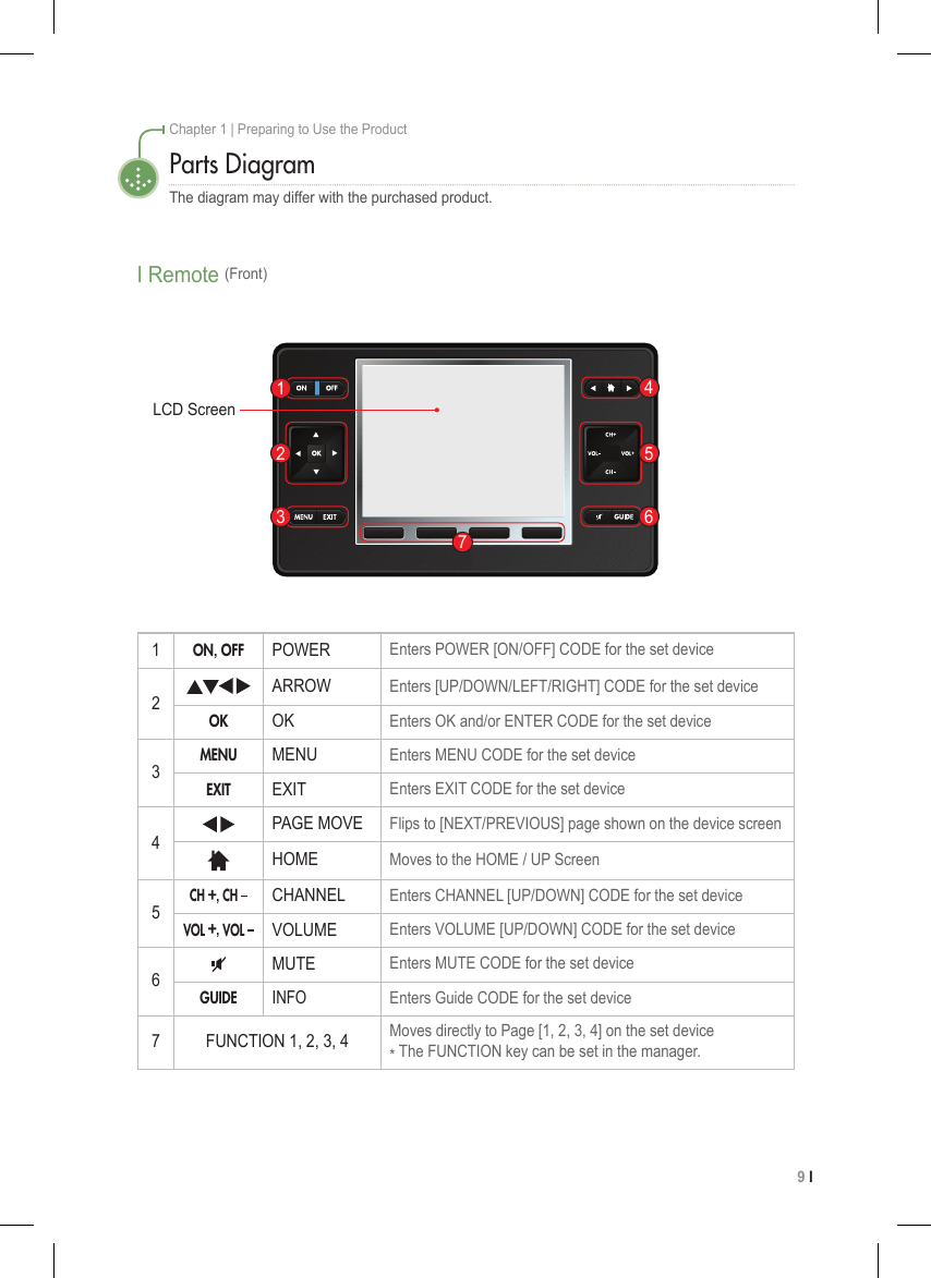 9 I Chapter 1 | Preparing to Use the ProductParts DiagramThe diagram may differ with the purchased product.I Remote (Front)1ON, OFF POWER Enters POWER [ON/OFF] CODE for the set device2 ARROW Enters [UP/DOWN/LEFT/RIGHT] CODE for the set deviceOK OK Enters OK and/or ENTER CODE for the set device3MENU MENU Enters MENU CODE for the set deviceEXIT EXIT Enters EXIT CODE for the set device4 PAGE MOVE Flips to [NEXT/PREVIOUS] page shown on the device screenHOME Moves to the HOME / UP Screen5CH  , CH CHANNEL Enters CHANNEL [UP/DOWN] CODE for the set deviceVOL  , VOL VOLUME Enters VOLUME [UP/DOWN] CODE for the set device6MUTE Enters MUTE CODE for the set deviceGUIDEINFOEnters Guide CODE for the set device7 FUNCTION 1, 2, 3, 4 Moves directly to Page [1, 2, 3, 4] on the set device * The FUNCTION key can be set in the manager.    123456LCD Screen 7