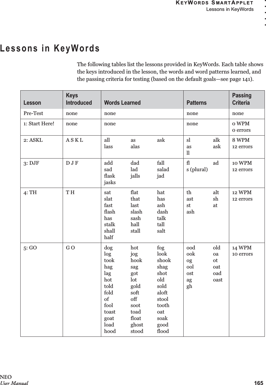 KEYWORDS SMARTAPPLETLessons in KeyWords165. . . . .NEOUser ManualLessons in KeyWordsThe following tables list the lessons provided in KeyWords. Each table shows the keys introduced in the lesson, the words and word patterns learned, and the passing criteria for testing (based on the default goals—see page 141).LessonKeys Introduced Words Learned PatternsPassing CriteriaPre-Test none none none none1: Start Here! none none none 0 WPM0 errors2: ASKL A S K L all as asklass alassl alkas askll8 WPM12 errors3: DJF D J F add dad fallsad lad saladflask jalls jadjasksfl ads (plural)10 WPM12 errors4: TH T H sat flat hatslat that hasfast last ashflash slash dashhas sash talkstalk hall tallshall stall salthalfth altast shst atash12 WPM12 errors5: GO G O dog hot foglog jog looktook hook shookhag sag shaglag got shothot lot oldtold gold soldfold soft aloftof off stoolfool soot toothtoast toad oatgoat float soakload ghost goodhood stood floodood oldook oaog otool oatost oadag oastgh14 WPM10 errors