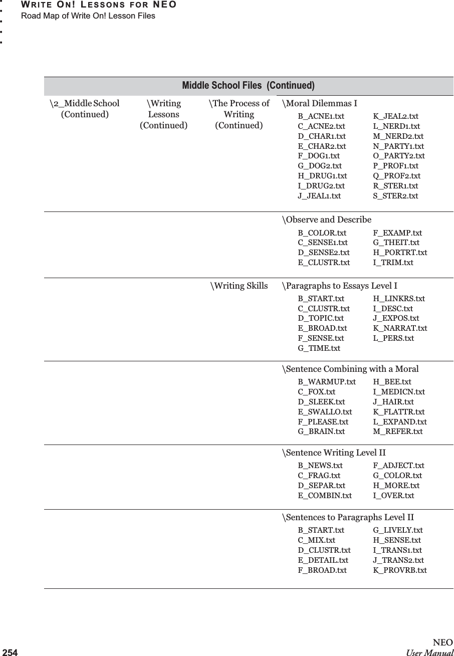 254NEOUser ManualWRITE ON! LESSONS FOR NEORoad Map of Write On! Lesson Files. . . . .\2_Middle School (Continued)\Writing Lessons (Continued)\The Process of Writing (Continued)\Moral Dilemmas I\Observe and Describe\Writing Skills \Paragraphs to Essays Level I\Sentence Combining with a Moral \Sentence Writing Level II\Sentences to Paragraphs Level IIMiddle School Files  (Continued)B_ACNE1.txtC_ACNE2.txtD_CHAR1.txtE_CHAR2.txtF_DOG1.txtG_DOG2.txtH_DRUG1.txtI_DRUG2.txtJ_JEAL1.txtK_JEAL2.txtL_NERD1.txtM_NERD2.txtN_PARTY1.txtO_PARTY2.txtP_PROF1.txtQ_PROF2.txtR_STER1.txtS_STER2.txtB_COLOR.txtC_SENSE1.txtD_SENSE2.txtE_CLUSTR.txtF_EXAMP.txtG_THEIT.txtH_PORTRT.txtI_TRIM.txtB_START.txtC_CLUSTR.txtD_TOPIC.txtE_BROAD.txtF_SENSE.txtG_TIME.txtH_LINKRS.txtI_DESC.txtJ_EXPOS.txtK_NARRAT.txtL_PERS.txtB_WARMUP.txtC_FOX.txtD_SLEEK.txtE_SWALLO.txtF_PLEASE.txtG_BRAIN.txtH_BEE.txtI_MEDICN.txtJ_HAIR.txtK_FLATTR.txtL_EXPAND.txtM_REFER.txtB_NEWS.txtC_FRAG.txtD_SEPAR.txtE_COMBIN.txtF_ADJECT.txtG_COLOR.txtH_MORE.txtI_OVER.txtB_START.txtC_MIX.txtD_CLUSTR.txtE_DETAIL.txtF_BROAD.txtG_LIVELY.txtH_SENSE.txtI_TRANS1.txtJ_TRANS2.txtK_PROVRB.txt