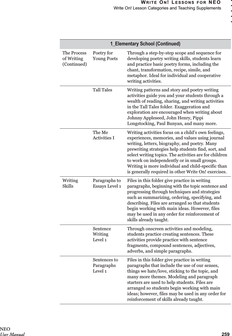 WRITE ON! LESSONS FOR NEOWrite On! Lesson Categories and Teaching Supplements259. . . . .NEOUser ManualThe Process of Writing (Continued)Poetry for Young PoetsThrough a step-by-step scope and sequence for developing poetry writing skills, students learn and practice basic poetry forms, including the chant, transformation, recipe, simile, and metaphor. Ideal for individual and cooperative writing activities.Tall Tales Writing patterns and story and poetry writing activities guide you and your students through a wealth of reading, sharing, and writing activities in the Tall Tales folder. Exaggeration and exploration are encouraged when writing about Johnny Appleseed, John Henry, Pippi Longstocking, Paul Bunyan, and many more.The Me Activities IWriting activities focus on a child’s own feelings, experiences, memories, and values using journal writing, letters, biography, and poetry. Many prewriting strategies help students find, sort, and select writing topics. The activities are for children to work on independently or in small groups. Writing is more individual and child-specific than is generally required in other Write On! exercises.Writing SkillsParagraphs to Essays Level 1Files in this folder give practice in writing paragraphs, beginning with the topic sentence and progressing through techniques and strategies such as summarizing, ordering, specifying, and describing. Files are arranged so that students begin working with main ideas. However, files may be used in any order for reinforcement of skills already taught.Sentence Writing Level 1Through onscreen activities and modeling, students practice creating sentences. These activities provide practice with sentence fragments, compound sentences, adjectives, adverbs, and simple paragraphs.Sentences to Paragraphs Level 1Files in this folder give practice in writing paragraphs that include the use of our senses, things we hate/love, sticking to the topic, and many more themes. Modeling and paragraph starters are used to help students. Files are arranged so students begin working with main ideas; however, files may be used in any order for reinforcement of skills already taught.1_Elementary School (Continued)