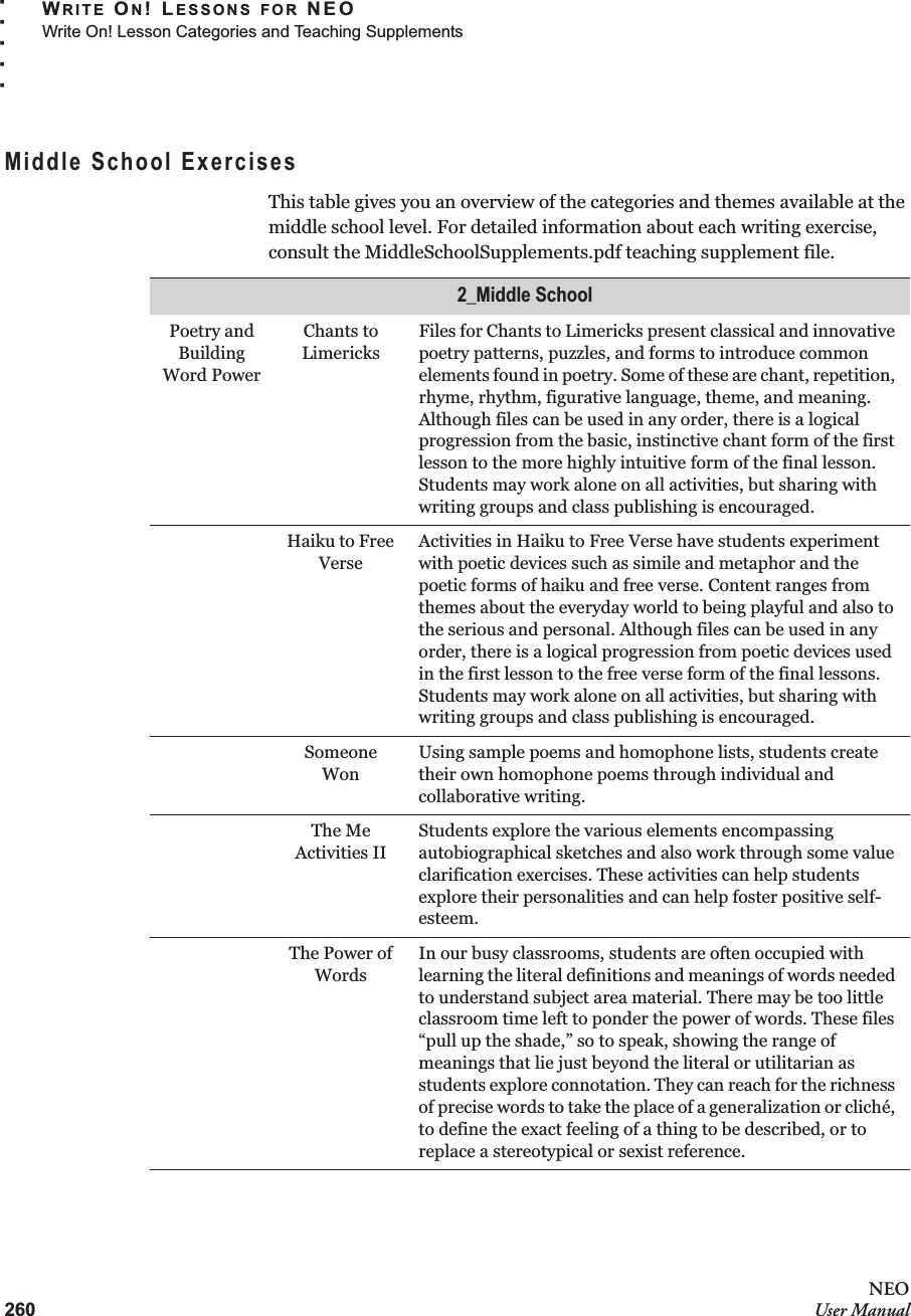 260NEOUser ManualWRITE ON! LESSONS FOR NEOWrite On! Lesson Categories and Teaching Supplements. . . . .Middle School ExercisesThis table gives you an overview of the categories and themes available at the middle school level. For detailed information about each writing exercise, consult the MiddleSchoolSupplements.pdf teaching supplement file.2_Middle School Poetry and Building Word PowerChants to LimericksFiles for Chants to Limericks present classical and innovative poetry patterns, puzzles, and forms to introduce common elements found in poetry. Some of these are chant, repetition, rhyme, rhythm, figurative language, theme, and meaning. Although files can be used in any order, there is a logical progression from the basic, instinctive chant form of the first lesson to the more highly intuitive form of the final lesson. Students may work alone on all activities, but sharing with writing groups and class publishing is encouraged.Haiku to Free VerseActivities in Haiku to Free Verse have students experiment with poetic devices such as simile and metaphor and the poetic forms of haiku and free verse. Content ranges from themes about the everyday world to being playful and also to the serious and personal. Although files can be used in any order, there is a logical progression from poetic devices used in the first lesson to the free verse form of the final lessons. Students may work alone on all activities, but sharing with writing groups and class publishing is encouraged.Someone WonUsing sample poems and homophone lists, students create their own homophone poems through individual and collaborative writing.The Me Activities IIStudents explore the various elements encompassing autobiographical sketches and also work through some value clarification exercises. These activities can help students explore their personalities and can help foster positive self-esteem.The Power of WordsIn our busy classrooms, students are often occupied with learning the literal definitions and meanings of words needed to understand subject area material. There may be too little classroom time left to ponder the power of words. These files “pull up the shade,” so to speak, showing the range of meanings that lie just beyond the literal or utilitarian as students explore connotation. They can reach for the richness of precise words to take the place of a generalization or cliché, to define the exact feeling of a thing to be described, or to replace a stereotypical or sexist reference.