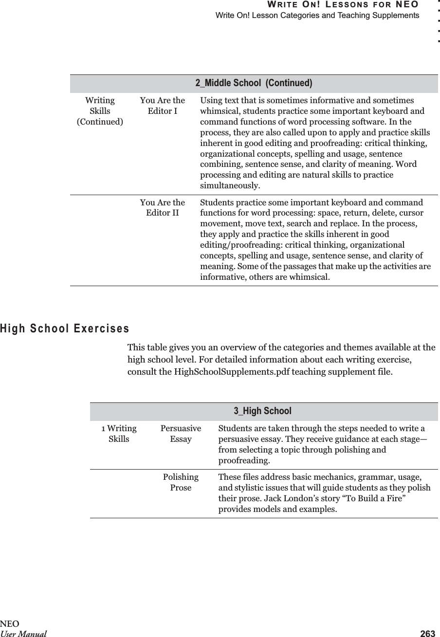 WRITE ON! LESSONS FOR NEOWrite On! Lesson Categories and Teaching Supplements263. . . . .NEOUser ManualHigh School ExercisesThis table gives you an overview of the categories and themes available at the high school level. For detailed information about each writing exercise, consult the HighSchoolSupplements.pdf teaching supplement file.Writing Skills (Continued)You Are the Editor IUsing text that is sometimes informative and sometimes whimsical, students practice some important keyboard and command functions of word processing software. In the process, they are also called upon to apply and practice skills inherent in good editing and proofreading: critical thinking, organizational concepts, spelling and usage, sentence combining, sentence sense, and clarity of meaning. Word processing and editing are natural skills to practice simultaneously.You Are the Editor IIStudents practice some important keyboard and command functions for word processing: space, return, delete, cursor movement, move text, search and replace. In the process, they apply and practice the skills inherent in good editing/proofreading: critical thinking, organizational concepts, spelling and usage, sentence sense, and clarity of meaning. Some of the passages that make up the activities are informative, others are whimsical.3_High School1 Writing SkillsPersuasive EssayStudents are taken through the steps needed to write a persuasive essay. They receive guidance at each stage—from selecting a topic through polishing and proofreading.Polishing ProseThese files address basic mechanics, grammar, usage, and stylistic issues that will guide students as they polish their prose. Jack London’s story “To Build a Fire” provides models and examples.2_Middle School  (Continued)