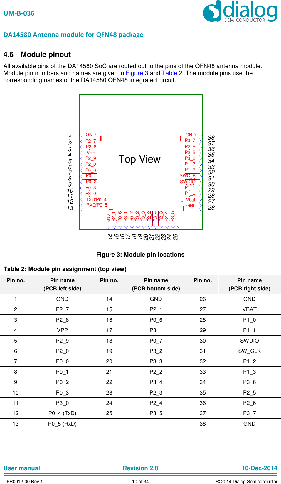 UM-B-036 DA14580 Antenna module for QFN48 package User manual Revision 2.0 10-Dec-2014CFR0012-00 Rev 1 10 of 34 © 2014 Dialog Semiconductor Module pinout 4.6All available pins of the DA14580 SoC are routed out to the pins of the QFN48 antenna module. Module pin numbers and names are given in Figure 3 and Table 2. The module pins use the corresponding names of the DA14580 QFN48 integrated circuit. 1234567891011121314151617181920212223242538373635343332313029282726Top ViewP2_7P2_8VPPP2_9P2_0P0_0P0_1P0_2P0_3P3_0TXD/P0_4RXD/P0_5GNDP0_6P3_1P0_7P3_2P3_3P2_2P3_4P2_3P2_4P3_5P2_1GNDP3_7P2_6P2_5P3_6P1_3P1_2SWCLKSWDIOP1_1P1_0GNDGNDVbat Figure 3: Module pin locations Table 2: Module pin assignment (top view) Pin no. Pin name (PCB left side) Pin no. Pin name (PCB bottom side) Pin no. Pin name (PCB right side) 1 GND 14 GND 26 GND 2 P2_7 15 P2_1 27 VBAT 3 P2_8 16 P0_6 28 P1_0 4 VPP 17 P3_1 29 P1_1 5 P2_9 18 P0_7 30 SWDIO 6 P2_0 19 P3_2 31 SW_CLK 7 P0_0 20 P3_3 32 P1_2 8 P0_1 21 P2_2 33 P1_3 9 P0_2 22 P3_4 34 P3_6 10 P0_3 23 P2_3 35 P2_5 11 P3_0 24 P2_4 36 P2_6 12 P0_4 (TxD) 25 P3_5 37 P3_7 13 P0_5 (RxD) 38 GND